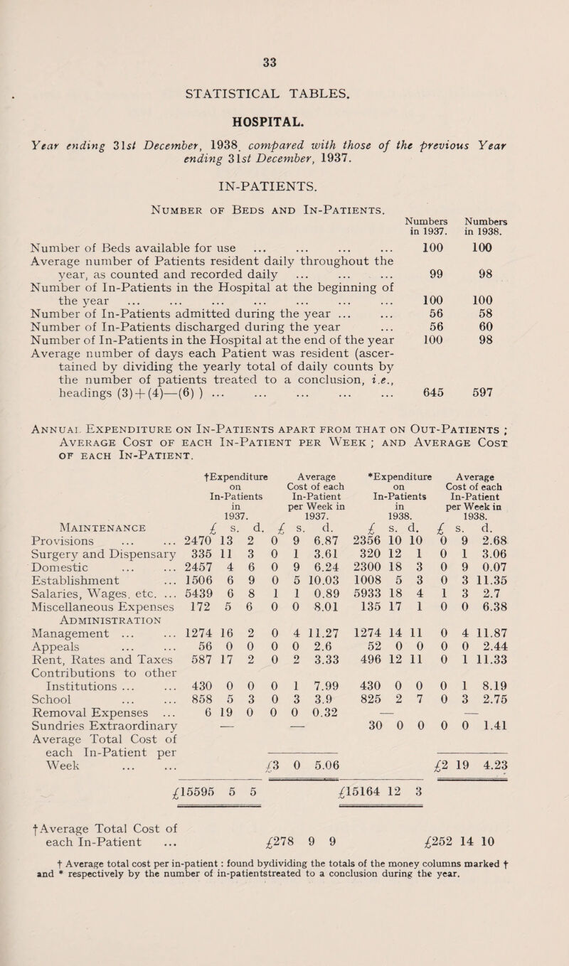 STATISTICAL TABLES. HOSPITAL. Year ending 31s/ December, 1938 compared with those of the previous Year ending 31 st December, 1937. IN-PATIENTS. Number of Beds and In-Patients. Number of Beds available for use Average number of Patients resident daily throughout the year, as counted and recorded daily Number of In-Patients in the Hospital at the beginning of the year Number of In-Patients admitted during the year ... Number of In-Patients discharged during the year Number of In-Patients in the Hospital at the end of the year Average number of days each Patient was resident (ascer¬ tained by dividing the yearly total of daily counts by the number of patients treated to a conclusion, i.e., headings (3) +(4)—(6)) ... Numbers Numbers in 1937. in 1938. 100 100 99 98 100 100 56 58 56 60 100 98 645 597 Annual Expenditure on In-Patients apart from that on Out-Patients ; Average Cost of each In-Patient per Week ; and Average Cost of each In-Patient. Maintenance fExpenditure on In-Patients in 1937. £ s. d. £ Average Cost of each In-Patient per Week in 1937. S. d. ■Expenditure on In-Patients in 1938. £ s. d. Average Cost of each In-Patient per Week in 1938. £ s. d. Provisions 2470 13 2 0 9 6.87 2356 10 10 0 9 2.68 Surgery and Dispensary 335 11 3 0 1 3.61 320 12 1 0 1 3.06 Domestic 2457 4 6 0 9 6.24 2300 18 3 0 9 0.07 Establishment 1506 6 9 0 5 10.03 1008 5 3 0 3 11.35 Salaries, Wages, etc. ... 5439 6 8 1 1 0.89 5933 18 4 1 3 2.7 Miscellaneous Expenses 172 5 6 0 0 8.01 135 17 1 0 0 6.38 Administration Management ... 1274 16 2 0 4 11.27 1274 14 11 0 4 11.87 Appeals 56 0 0 0 0 2.6 52 0 0 0 0 2.44 Rent, Rates and Taxes 587 17 2 0 2 3.33 496 12 11 0 1 11.33 Contributions to other Institutions ... 430 0 0 0 1 7.99 430 0 0 0 1 8.19 School 858 5 3 0 3 3.9 825 2 7 0 3 2.75 Removal Expenses Sundries Extraordinary 6 19 0 0 0 0.32 30 0 0 0 0 1.41 Average Total Cost of each In-Patient per --— - Week . £3 0 5.06 ^2 19 4.23 .£15595 5 5 ;£15164 12 3 f Average Total Cost of each In-Patient ... ;£278 9 9 ^252 14 10 t Average total cost per in-patient: found bydividing the totals of the money columns marked f and * respectively by the number of in-patientstreated to a conclusion during the year.