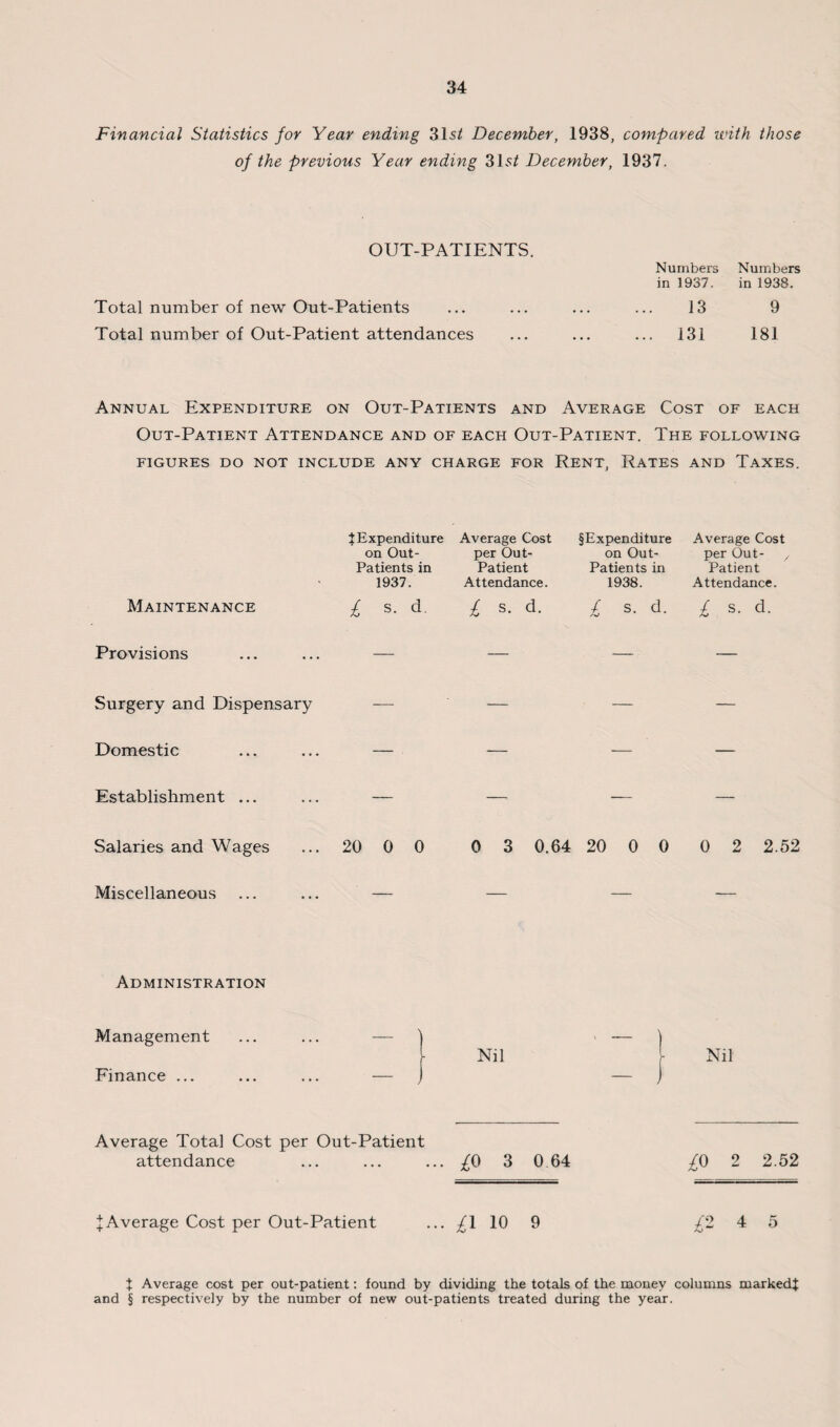 Financial Statistics for Year ending 31s/ December, 1938, compared ivith those of the previous Year ending 31s/ December, 1937. OUT-PATIENTS. Total number of new Out-Patients Total number of Out-Patient attendances Numbers Numbers in 1937. in 1938. 13 9 131 181 Annual Expenditure on Out-Patients and Average Cost of each Out-Patient Attendance and of each Out-Patient. The following FIGURES DO NOT INCLUDE ANY CHARGE FOR RENT, RATES AND TAXES. 1 Expenditure on Out- Patients in 1937. Average Cost per Out- Patient Attendance. §Expenditure on Out- Patients in 1938. Average Cost per Out- / Patient Attendance. Maintenance £ s. d. £ s. d. £ s. d. £ s. d. Provisions — — — — Surgery and Dispensary — — — — Domestic — . — — — Establishment ... — — — — Salaries and Wages 20 0 0 0 3 0.64 20 0 0 0 2 2.52 Miscellaneous Administration Management Finance ... Nil Nil Average Total Cost per Out-Patient attendance ... ... ... ^0 3 0 64 £0 2 2.52 l Average Cost per Out-Patient ... £1 10 9 ^2 4 5 } Average cost per out-patient: found by dividing the totals of the money columns markedj and § respectively by the number of new out-patients treated during the year.