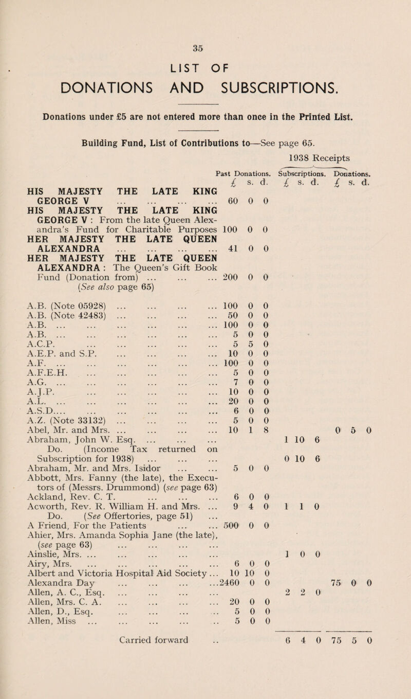 LIST OF DONATIONS AND SUBSCRIPTIONS. Donations under £5 are not entered more than once in the Printed List. Building Fund, List of Contributions to—See page 65. 1938 Receipts Past Donations. THE LATE KING £ s- d- HIS MAJESTY GEORGE V . 60 0 0 HIS MAJESTY THE LATE KING GEORGE V : From the late Queen Alex¬ andra’s Fund for Charitable Purposes 100 0 0 HER MAJESTY THE LATE QUEEN ALEXANDRA .41 0 0 HER MAJESTY THE LATE QUEEN ALEXANDRA : The Queen’s Gift Book Subscriptions. £ s. d. Donations. £ s- d. Fund (Donation from) ... 200 0 0 (See also page 65) A.B. (Note 05928) . 100 0 0 A.B. (Note 42483) . 50 0 0 A.B. 100 0 0 A.B. 5 0 0 A.C.P. . 5 5 0 A.E.P. and S.P. 10 0 0 A.F. 100 0 0 A.F.E.H. 5 0 0 A.G. 7 0 0 A.J.P. 10 0 0 A.L. 20 0 0 A.S.D. 6 0 0 A.Z. (Note 33132) . 5 0 0 Abel, Mr. and Mrs. ... 10 1 8 Abraham, John W. Esq. 1 10 Do. (Income Tax returned on Subscription for 1938) 0 10 Abraham, Mr. and Mrs. Isidor 5 0 0 Abbott, Mrs. Fanny (the late), the Execu¬ tors of (Messrs. Drummond) (see page 63) Ackland, Rev. C. T. 6 0 0 Acworth, Rev. R. William H. and Mrs. ... 9 4 0 1 1 Do. (See Offertories, page 51) A Friend, For the Patients 500 0 0 Ahier, Mrs. Amanda Sophia Jane (the late), (see page 63) Ainslie, Mrs. ... 1 0 Airy, Mrs. 6 0 0 Albert and Victoria Hospital Aid Society ... 10 10 0 Alexandra Day 2460 0 0 Allen, A. C., Esq. 2 2 Allen, Mrs. C. A. 20 0 0 Allen, D., Esq. 5 0 0 Allen, Miss 5 0 0 0 5 0 75 0 0