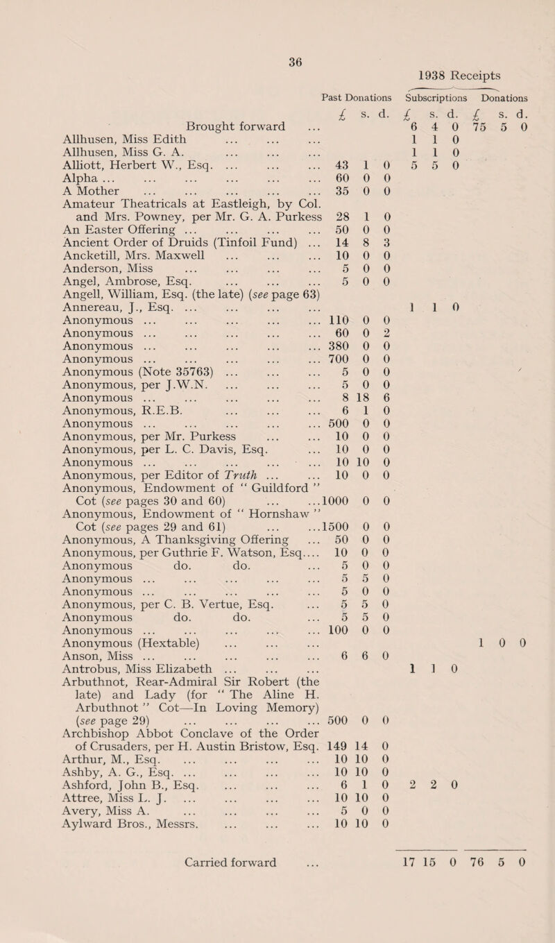 Brought forward Allhusen, Miss Edith Allhusen, Miss G. A. Past Donations £ s. d. Alliott, Herbert W., Esq. ... 43 1 0 Alpha ... 60 0 0 A Mother Amateur Theatricals at Eastleigh, by Col. 35 0 0 and Mrs. Powney, per Mr. G. A. Purkess 28 1 0 An Easter Offering ... 50 0 0 Ancient Order of Druids (Tinfoil Fund) ... 14 8 3 Ancketill, Mrs. Maxwell 10 0 0 Anderson, Miss 5 0 0 Angel, Ambrose, Esq. Angell, William, Esq. (the late) (see page 63) Annereau, J., Esq. ... 5 0 0 Anonymous ... no 0 0 Anonymous ... 60 0 2 Anonymous ... 380 0 0 Anonymous ... 700 0 0 Anonymous (Note 35763) ... 5 0 0 Anonymous, per J.W.N. 5 0 0 Anonymous ... 8 18 6 Anonymous, R.E.B. 6 1 0 Anonymous ... 500 0 0 Anonymous, per Mr. Purkess 10 0 0 Anonymous, per L. C. Davis, Esq. 10 0 0 Anonymous ... ... ... ... ... 10 10 0 Anonymous, per Editor of Truth ... Anonymous, Endowment of “ Guildford ” 10 0 0 Cot (see pages 30 and 60) Anonymous, Endowment of “ Hornshaw ” 1000 0 0 Cot (see pages 29 and 61) 1500 0 0 Anonymous, A Thanksgiving Offering 50 0 0 Anonymous, per Guthrie F. Watson, Esq_ 10 0 0 Anonymous do. do. 5 0 0 Anonymous ... 5 5 0 Anonymous ... 5 0 0 Anonymous, per C. B. Yertue, Esq. 5 5 0 Anonymous do. do. 5 5 0 Anonymous ... Anonymous (Hextable) 100 0 0 Anson, Miss ... Antrobus, Miss Elizabeth ... 6 6 0 Arbuthnot, Rear-Admiral Sir Robert (the late) and Lady (for “ The Aline H. Arbuthnot ” Cot—In Loving Memory) (see page 29) 500 0 0 Archbishop Abbot Conclave of the Order of Crusaders, per H. Austin Bristow, Esq. 149 14 0 Arthur, M., Esq. 10 10 0 Ashby, A. G., Esq. ... 10 10 0 Ashford, John B., Esq. 6 1 0 Attree, Miss L. J. 10 10 0 Avery, Miss A. 5 0 0 Aylward Bros., Messrs. 10 10 0 1938 Receipts Subscriptions Donations £ s- &■ £ s. d. 6 4 0 75 5 0 1 1 0 1 1 0 5 5 0 1 1 0 1 0 0 1 1 0
