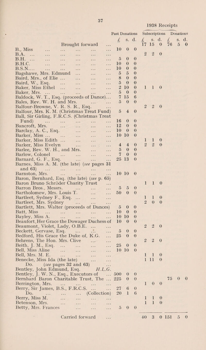 1938 Receipts Past Donations £ Brought forward B., Miss .10 B.A. B.H. 5 B.H.C. . 10 B.S.N. 10 Bagshawe, Mrs. Edmund ... ... ... 5 Baird, Mrs., of Elie ... ... ... ... 8 Baird, W., Esq. ... ... ... ... 5 Baker, Miss Ethel ... ... ... ... 2 Baker, Mrs. ... ... ... ... ... 5 Baldock, W. T., Esq. (proceeds of Dance)... 7 Bales, Rev. W. H. and Mrs. ... ... 5 Balfour-Browne, V. R. S. R., Esq. Balfour, Mrs. K. M. (Christmas Treat Fund) 5 Ball, Sir Girling, F.R.C.S. (Christmas Treat Fund) ... ... ... ... ... 16 Bancroft, Mrs. ... ... ... ... 12 Barclay, A. C., Esq. ... ... ... 10 Barker, Miss ... ... ... ... ... 10 Barker, Miss Edith ... Barker, Miss Evelyn ... ... ... 4 Barlee, Rev. W. H., and Mrs. ... ... 5 Barlow, Colonel ... ... ... ... 7 Barnard, G. F., Esq. ... ... ... 25 Barnes, Miss A. M. (the late) (see pages 31 and 63) Barnston, Mrs. ... ... ... ... 10 Baron, Bernhard, Esq. (the late) (see p. 65) Baron Bruno Schroder Charity Trust Barron Bros., Messrs. ... ... ... 5 Bartholomew, Mrs. Louis T. ... ... 50 Bartleet, Sydney F., Esq. ... Bartleet, Mrs. Sydney Bartlett, Mrs. Walter (proceeds of Dances) 5 Batt, Miss ... ... ... ... ... 10 Bayley, Miss A. ... ... ... ... 10 Beaufort,Her Grace the Dowager Duchess of 10 Beaumont, Violet, Lady, O.B.E. ... Beckett, Gervase, Esq. ... .?. ... 5 Bedford, His Grace the Duke of, K.G. ... 25 Behrens, The Hon. Mrs. Clive Beith, J. M., Esq. ... ... ... ... 25 Bell, Miss Aline ... ... ... ... 10 Bell, Mrs. M. E. Benecke, Miss Ida (the late) Do. (see pages 32 and 63) Bentley, John Edmund, Esq. H.L.G. Bentley, J. W. N., Esq., Executors of ... 500 Bernhard Baron Charitable Trust, The ... 225 Berrington, Mrs. Berry, Sir James, B.S., F.R.C.S. ... ... 27 Do. ... ... ... (Collection) 20 Berry, Miss M. Betenson, Mrs. Betty, Mrs. Frances ... ... ... 5 s. d. 0 0 0 0 0 0 0 0 5 0 0 0 0 0 10 0 0 0 15 6 0 0 4 0 0 0 0 0 0 0 10 0 4 0 0 0 0 0 13 0 10 0 5 0 0 0 0 0 0 0 10 0 0 0 0 0 0 0 0 0 10 0 0 0 0 0 6 0 1 6 0 0 Subscriptions Donations £ s- d- £ s. d. 17 15 0 76 5 0 2 2 0 1 1 0 2 2 0 1 1 0 2 2 0 1 1 0 1 1 0 2 0 0 2 2 0 2 2 0 1 1 0 1 11 0 75 0 0 1 0 0 1 1 0 1 1 0