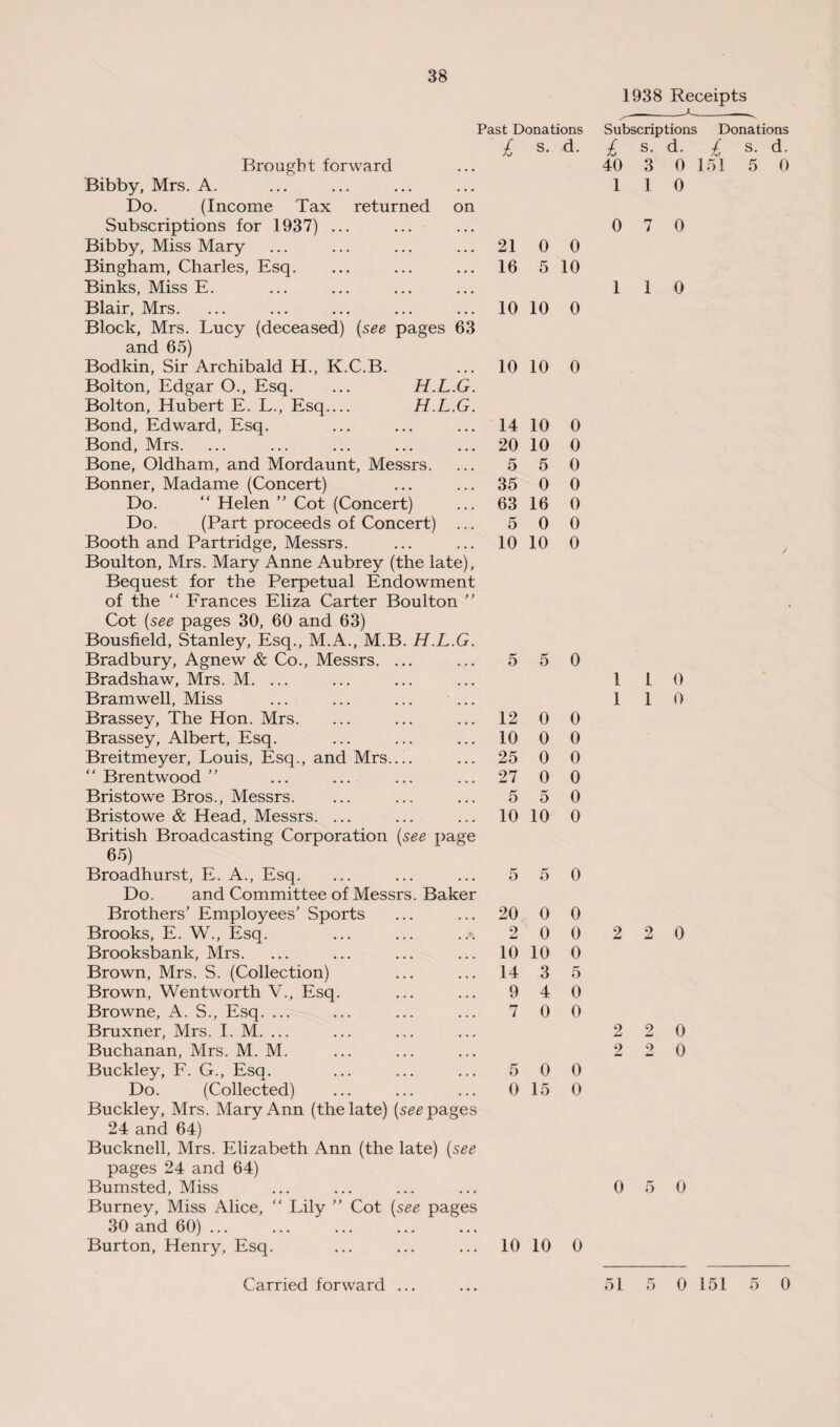 1938 Receipts Past Donations Subscriptions £ s. d. £ s. d. Brought forward 40 3 0 Bibby, Mrs. A. 1 1 0 Do. (Income Tax returned on Subscriptions for 1937) ... 0 7 0 Bibby, Miss Mary 21 0 0 Bingham, Charles, Esq. 16 5 10 Binks, Miss E. 1 1 0 Blair, Mrs. 10 10 0 Block, Mrs. Lucy (deceased) (see pages 63 and 65) Bodkin, Sir Archibald H., K.C.B. 10 10 0 Bolton, Edgar O., Esq. ... H.L.G. Bolton, Hubert E. L., Esq.... H.L.G. Bond, Edward, Esq. 14 10 0 Bond, Mrs. 20 10 0 Bone, Oldham, and Mordaunt, Messrs. 5 5 0 Bonner, Madame (Concert) 35 0 0 Do. “ Helen ” Cot (Concert) 63 16 0 Do. (Part proceeds of Concert) ... 5 0 0 Booth and Partridge, Messrs. 10 10 0 Boulton, Mrs. Mary Anne Aubrey (the late). Bequest for the Perpetual Endowment of the “ Frances Eliza Carter Boulton ” Cot (see pages 30, 60 and 63) Bousfield, Stanley, Esq., M.A., M.B. H.L.G. Bradbury, Agnew & Co., Messrs. ... 5 5 0 Bradshaw, Mrs. M. ... 1 1 0 Bramwell, Miss ... ... ... ... 1 1 0 Brassey, The Hon. Mrs. 12 0 0 Brassey, Albert, Esq. 10 0 0 Breitmeyer, Louis, Esq., and Mrs.... 25 0 0 “ Brentwood ” 27 0 0 Bristowe Bros., Messrs. 5 5 0 Bristowe & Head, Messrs. ... 10 10 0 British Broadcasting Corporation (see page 65) Broadhurst, E. A., Esq. 5 5 0 Do. and Committee of Messrs. Baker Brothers’ Employees’ Sports 20 0 0 Brooks, E. W., Esq. 9 JmJ 0 0 2 2 0 Brooksbank, Mrs. 10 10 0 Brown, Mrs. S. (Collection) 14 3 5 Brown, Wentworth V., Esq. 9 4 0 Browne, A. S., Esq. ... 7 0 0 Bruxner, Mrs. I. M. ... 2 2 0 Buchanan, Mrs. M. M. 2 2 0 Buckley, F. G., Esq. 5 0 0 Do. (Collected) 0 15 0 Buckley, Mrs. Mary Ann (the late) (seepages 24 and 64) Bucknell, Mrs. Elizabeth Ann (the late) (see pages 24 and 64) Bumsted, Miss 0 5 0 Burney, Miss Alice, “ Lily ” Cot (see pages 30 and 60). Burton, Henry, Esq. 10 10 0