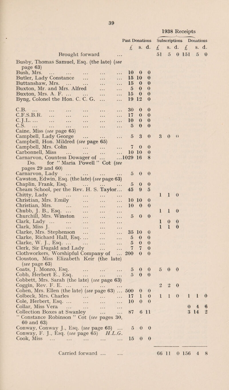 39 Past Donations Brought forward Busby, Thomas Samuel, Esq. (the late) (see page 63) Bush, Mrs. Butler, Lady Constance Buttanshaw, Mrs. ... Buxton, Mr. and Mrs. Alfred Buxton, Mrs. A. F. ... Byng, Colonel the Hon. C. C. G. ... £ s. d. 10 0 0 15 10 0 15 0 0 5 0 0 15 0 0 19 12 0 C.B.30 C.F.S.B.R.17 C.J.L. 10 C.S. ... ... ... ... ... ... 5 Caine, Miss (see page 65) Campbell, Lady George ... ... ... 5 Campbell, Hon. Mildred (see page 65) Campbell, Mrs. Colin ... ... ... 7 Carbonnell, Miss ... ... ... ... 10 Carnarvon, Countess Dowager of ... ...1029 Do. for “ Maria Powell ” Cot (see pages 29 and 60) Carnarvon, Lady ... ... ... ... 5 Cawston, Edwin, Esq. (the late) (see page 63) Chaplin, Frank, Esq. ... ... ... 5 Cheam School, per the Rev. H. S. Taylor... 45 Chitty, Lady Christian, Mrs. Emily ... ... ... 10 Christian, Mrs. ... ... ... ... 10 Chubb, J. B., Esq. ... Churchill, Mrs. Winston ... ... ... 5 Clark, Lady ... Clark, Miss J. Clarke, Mrs. Stephenson ... ... ... 35 Clarke, Richard Hall, Esq. ... ... ... 5 Clarke, W. J., Esq. ... ... ... ... 5 Clerk, Sir Dugald and Lady ... ... 7 Cloth workers, Worshipful Company of ... 200 Clouston, Miss Elizabeth Keir (the late) (see page 63) Coats, J. Monro, Esq. ... ... ... 5 Cobb, Herbert E., Esq. ... ... ... 5 Cobbett, Mrs. Sarah (the late) (see page 63) Coggin, Rev. F. E. ... Cohen, Mrs. Ellen (the late) (see page 63) ... 500 Colbeck, Mrs. Charles ... ... ... 17 Cole, Herbert, Esq. ... ... ... ... 10 Collar, Miss Vera Collection Boxes at Swanley ... ... 87 “ Constance Robinson ” Cot (see pages 30, 60 and 63) Conway, Conway J., Esq. (see page 65) ... 5 Conway, F. J., Esq. (see page 65) H.L.G. Cook, Miss ... ... ... ... ... 15 0 0 0 0 0 0 0 0 3 0 0 0 10 0 16 8 0 0 0 0 9 5 10 0 0 0 0 0 10 0 0 0 0 0 7 0 0 0 0 0 0 0 0 0 1 0 0 0 6 11 0 0 0 0 1938 Receipts Subscriptions Donations £ s. d. £ s. d. 51 5 0 151 5 0 3 0 <> 1 1 0 1 1 0 1 0 0 1 1 0 5 0 0 2 2 0 110 110 0 4 6 3 14 2