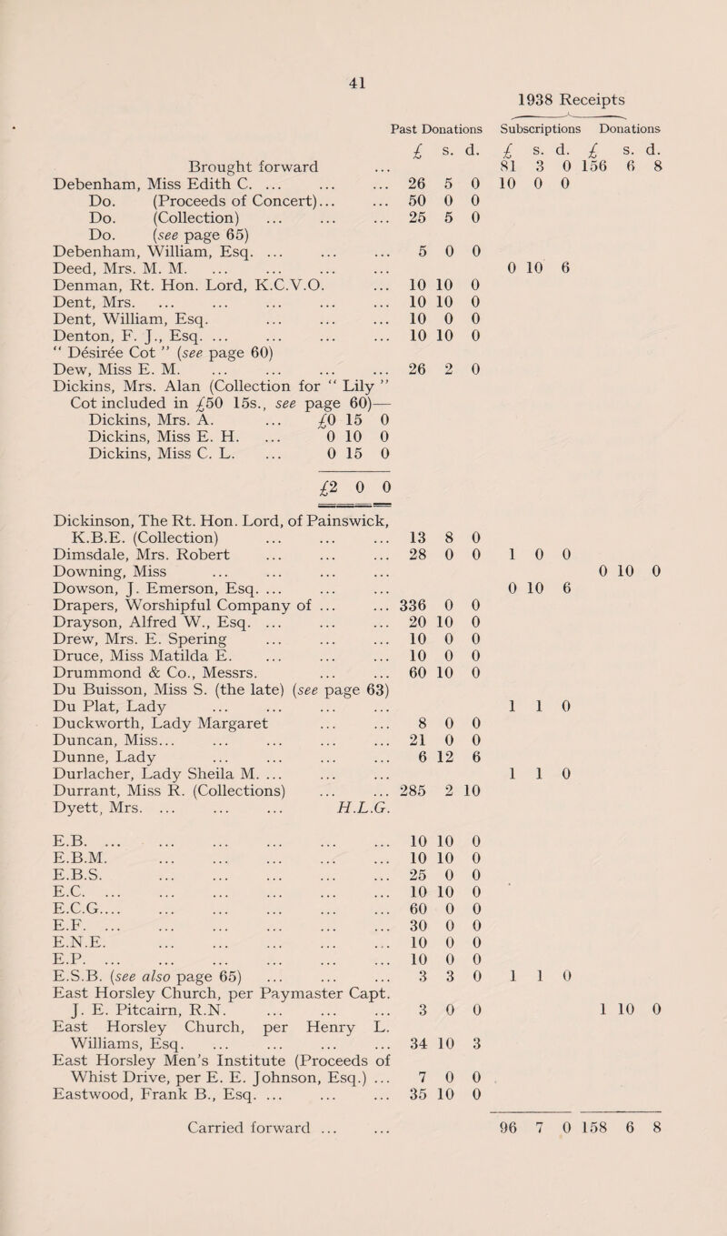 1938 Receipts Brought forward £ s. d. Debenham, Miss Edith C. ... ... 26 5 0 Do. (Proceeds of Concert)... ... 50 0 0 Do. (Collection) ... 25 5 0 Do. (see page 65) Debenham, William, Esq. ... Deed, Mrs. M. M. 5 0 0 Denman, Rt. Hon. Lord, K.C.V.O. ... 10 10 0 Dent, Mrs. ... 10 10 0 Dent, William, Esq. ... 10 0 0 Denton, F. J., Esq. ... ... 10 10 0 “ Desiree Cot ” (see page 60) Dew, Miss E. M. ... 26 2 0 Past Donations Subscriptions Donations £ s- d- Dickins, Mrs. Alan (Collection for “ Lily ” Cot included in £50 15s., see page 60)— Dickins, Mrs. A. ... ^0 15 0 Dickins, Miss E. H. ... 0 10 0 Dickins, Miss C. L. ... 0 15 0 £ 81 10 s. 3 0 d. 0 0 156 6 8 0 10 6 ^2 0 0 Dickinson, The Rt. Hon. Lord, of Painswick, K.B.E. (Collection) 13 8 0 Dimsdale, Mrs. Robert 28 0 0 1 0 0 Downing, Miss Dowson, J. Emerson, Esq. ... 0 10 6 Drapers, Worshipful Company of ... 336 0 0 Drayson, Alfred W., Esq. ... 20 10 0 Drew, Mrs. E. Spering 10 0 0 Druce, Miss Matilda E. 10 0 0 Drummond & Co., Messrs. 60 10 0 Du Buisson, Miss S. (the late) (see page 63) Du Plat, Lady 1 1 0 Duckworth, Lady Margaret 8 0 0 Duncan, Miss... 21 0 0 Dunne, Lady 6 12 6 Durlacher, Lady Sheila M. ... 1 1 0 Durrant, Miss R. (Collections) 285 2 10 Dyett, Mrs. ... ... ... H.L.G. E.B. 10 10 0 E.B.M. . 10 10 0 E.B.S. . 25 0 0 E.C. 10 10 0 E.C.G. 60 0 0 E.F. 30 0 0 E.N.E. . 10 0 0 E.P. 10 0 0 E.S.B. (see also page 65) 3 3 0 1 1 0 East Horsley Church, per Paymaster Capt. J. E. Pitcairn, R.N. 3 0 0 East Horsley Church, per Henry L. Williams, Esq. 34 10 3 East Horsley Men’s Institute (Proceeds of Whist Drive, per E. E. Johnson, Esq.) ... 7 0 0 Eastwood, Frank B., Esq. ... 35 10 0 0 10 0 1 10 0