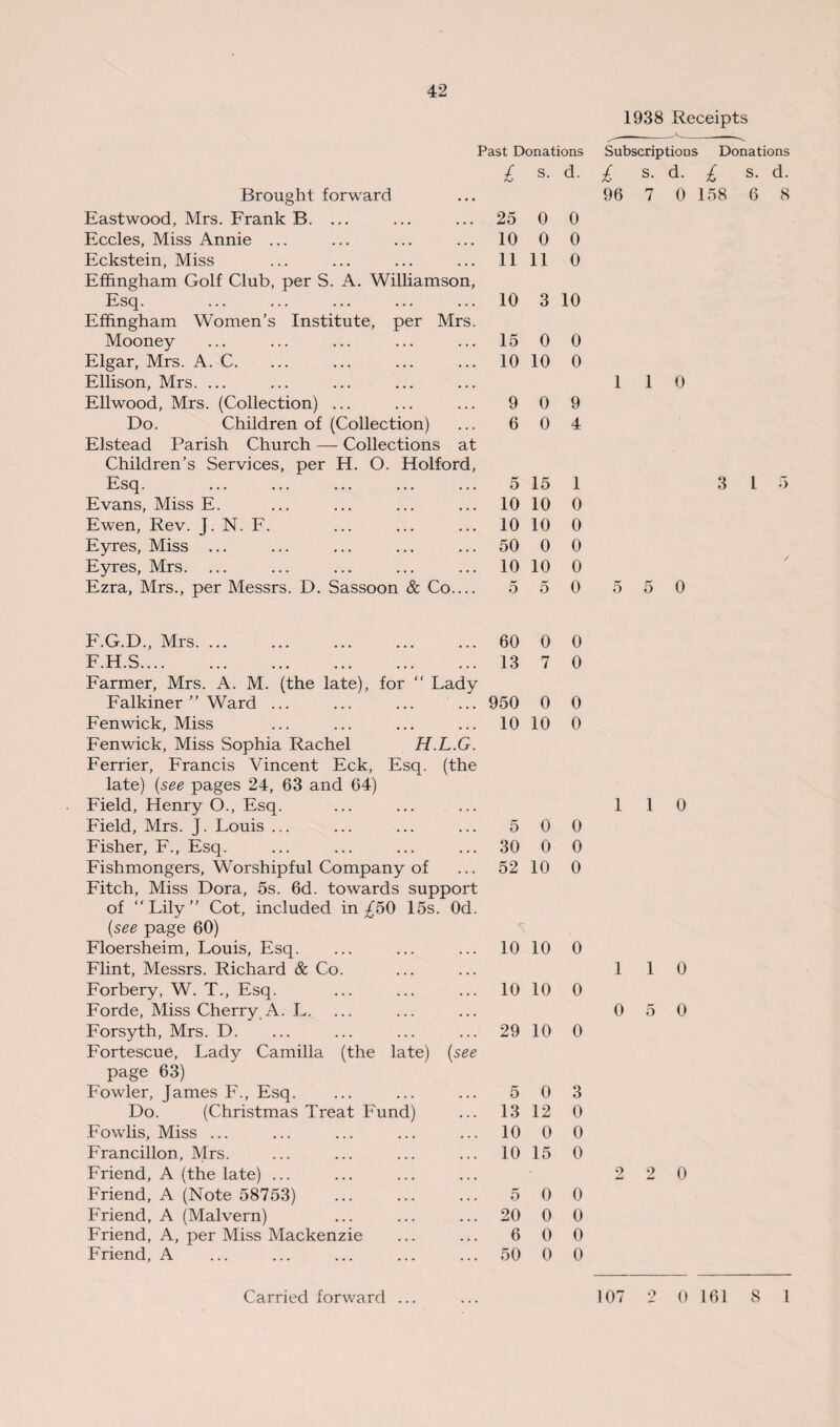 1938 Receipts Past Donations Subscriptions Donations £ s. d. £ s. d. £ s. d. Brought forward 96 7 0 158 6 8 Eastwood, Mrs. Frank B. ... 25 0 0 Eccles, Miss Annie ... 10 0 0 Eckstein, Miss 11 11 0 Effingham Golf Club, per S. A. Williamson, Esq. 10 3 10 Effingham Women’s Institute, per Mrs. Mooney 15 0 0 Elgar, Mrs. A. C. 10 10 0 Ellison, Mrs. ... 1 1 0 Ellwood, Mrs. (Collection) ... 9 0 9 Do. Children of (Collection) 6 0 4 Elstead Parish Church — Collections at Children’s Services, per H. O. Holford, Esq. 5 15 1 3 l 5 Evans, Miss E. 10 10 0 Ewen, Rev. J. N. F. 10 10 0 Eyres, Miss ... 50 0 0 Eyres, Mrs. ... 10 10 0 / Ezra, Mrs., per Messrs. D. Sassoon & Co.... 5 5 0 5 5 0 F.G.D., Mrs. ... 60 0 0 F.H.S. 13 7 0 Farmer, Mrs. A. M. (the late), for “ Lady Falkiner ” Ward ... ... ... ... 950 0 0 Fenwick, Miss 10 10 0 Fenwick, Miss Sophia Rachel H.L.G. Ferrier, Francis Vincent Eck, Esq. (the late) (see pages 24, 63 and 64) Field, Henry O., Esq. 1 1 0 Field, Mrs. J. Louis ... 5 0 0 Fisher, F., Esq. 30 0 0 Fishmongers, Worshipful Company of 52 10 0 Fitch, Miss Dora, 5s. 6d. towards support of “Lily” Cot, included in .£50 15s. Od. {see page 60) Floersheim, Louis, Esq. 10 10 0 Flint, Messrs. Richard & Co. 1 1 0 Forbery, W. T., Esq. 10 10 0 Forde, Miss Cherry A. L. 0 5 0 Forsyth, Mrs. D. 29 10 0 Fortescue, Lady Camilla (the late) {see page 63) Fowler, James F., Esq. 5 0 3 Do. (Christmas Treat Fund) 13 12 0 Fowlis, Miss ... 10 0 0 Francillon, Mrs. 10 15 0 Friend, A (the late) ... 2 2 0 Friend, A (Note 58753) . 5 0 0 Friend, A (Malvern) 20 0 0 Friend, A, per Miss Mackenzie 6 0 0 Friend, A 50 0 0