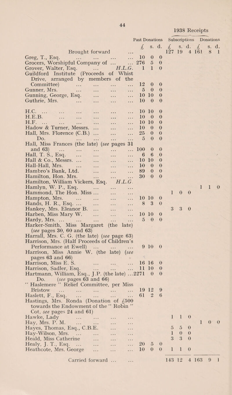 1938 Receipts Brought forward £ s. d. Greg, T., Esq. 10 0 0 Grocers, Worshipful Company of ... 276 5 0 Grover, Walter, Esq. ... H.L.G. Guildford Institute (Proceeds of Whist Drive, arranged by members of the 1 1 0 Committee) 12 0 0 Gunner, Mrs. 5 0 0 Gunning, George, Esq. 10 10 0 Guthrie, Mrs. 10 0 0 H.C. 10 10 0 H.E.B. . 10 0 0 H.F. 10 10 0 Hadow & Turner, Messrs. ... 10 0 0 Hall, Mrs. Florence (C.B.) ... 25 0 0 Do. . Hall, Miss Frances (the late) (see pages 31 5 0 0 and 63) 100 0 0 Hall, T. S., Esq. 6 6 0 Hall & Co., Messrs. ... 10 10 0 Hall-Hall, Mrs. 10 0 0 Hambro’s Bank, Ltd. 89 0 0 Hamilton, Hon. Mrs. Hamilton, William Vickers, Esq. H.L.G. Hamlyn, W. P., Esq. Hammond, The Hon. Miss ... ... ... 30 0 0 Hampton, Mrs. 10 10 0 Hands, H. R., Esq. ... Hankey, Mrs. Eleanor B. 8 3 0 Harben, Miss Mary W. 10 10 0 Hardy, Mrs. ... Harker-Smith, Miss Margaret (the late) (see pages 30, 60 and 63) Harrall, Mrs. C. G. (the late) (see page 63) Harrison, Mrs. (Half Proceeds of Children’s 5 0 0 Performance at Ewell) Harrison, Miss Annie W. (the late) (see pages 63 and 66) 9 10 0 Harrison, Miss E. S. 16 16 0 Harrison, Sadler, Esq. 11 10 0 Hartmann, William, Esq., J.P. (the late) ...2271 Do. (see pages 63 and 66) “ Haslemere ” Relief Committee, per Miss 0 0 Bristow 19 12 9 Haslett, F., Esq. 61 2 6 Past Donations Subscriptions Donations £ S. d. £ S. d. 127 19 4 161 8 1 Hastings, Mrs. Ronda (Donation towards the Endowment of the “ Cot, see pages 24 and 61) Hawke, Lady Hay, Mrs. P. M. Hayes, Thomas, Esq., C.B.E Hay-Wilson, Mrs. Heald, Miss Catherine Healy, J. T., Esq. Heathcote, Mrs. George of £500 Robin ” 20 10 5 0 0 0 1 1 0 1 0 0 3 3 0 1 1 0 5 5 0 1 0 0 3 3 0 1 1 0 1 0 0