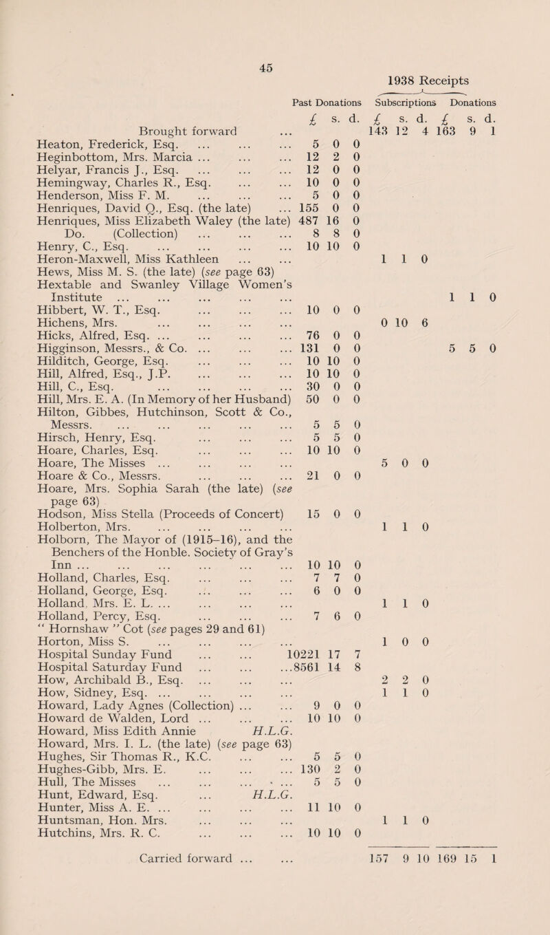 1938 Receipts Past Donations Subscriptions Donations £ s. d. 163 9 1 £ s. d. £ s. d. Brought forward 143 12 4 Heaton, Frederick, Esq. 5 0 0 Heginbottom, Mrs. Marcia ... 12 2 0 Helyar, Francis J., Esq. 12 0 0 Hemingway, Charles R., Esq. 10 0 0 Henderson, Miss F. M. 5 0 0 Henriques, David Q., Esq. (the late) 155 0 0 Henriques, Miss Elizabeth Waley (the late) 487 16 0 Do. (Collection) 8 8 0 Henry, C., Esq. 10 10 0 Heron-Maxwell, Miss Kathleen 1 1 0 Hews, Miss M. S. (the late) (see page 63) Hextable and Swanley Village Women’s Institute Hibbert, W. T., Esq. . 10 0 0 Hichens, Mrs. 0 10 6 Hicks, Alfred, Esq. ... 76 0 0 Higginson, Messrs., & Co. ... 131 0 0 Hilditch, George, Esq. 10 10 0 Hill, Alfred, Esq., J.P. 10 10 0 Hill, C., Esq. 30 0 0 Hill, Mrs. E. A. (In Memory of her Husband) 50 0 0 Hilton, Gibbes, Hutchinson, Scott & Co., Messrs. 5 5 0 Hirsch, Henry, Esq. 5 5 0 Hoare, Charles, Esq. 10 10 0 Hoare, The Misses ... 5 0 0 Hoare & Co., Messrs. 21 0 0 Hoare, Mrs. Sophia Sarah (the late) (see page 63) Hodson, Miss Stella (Proceeds of Concert) 15 0 0 Holberton, Mrs. 1 1 0 Holborn, The Mayor of (1915-16), and the Benchers of the Honble. Society of Gray’s Inn ... 10 10 0 Holland, Charles, Esq. 7 7 0 Holland, George, Esq. 6 0 0 Holland, Mrs. E. L. ... 1 1 0 Holland, Percy, Esq. 7 6 0 “ Hornshaw ” Cot (see pages 29 and 61) Horton, Miss S. 1 0 0 Hospital Sunday Fund ... ... 10221 17 7 Hospital Saturday Fund 8561 14 8 How, Archibald B., Esq. 2 2 0 How, Sidney, Esq. ... 1 1 0 Howard, Lady Agnes (Collection) ... 9 0 0 Howard de Walden, Lord ... 10 10 0 Howard, Miss Edith Annie H.L.G. Howard, Mrs. I. L. (the late) (see page 63) Hughes, Sir Thomas R., K.C. 5 5 0 Hughes-Gibb, Mrs. E. 130 2 0 Hull, The Misses ... ... ... • ... 5 5 0 Hunt, Edward, Esq. ... H.L.G. Hunter, Miss A. E. ... 11 10 0 Huntsman, Hon. Mrs. 1 1 0 Hutchins, Mrs. R. C. 10 10 0 1 1 0 5 5 0