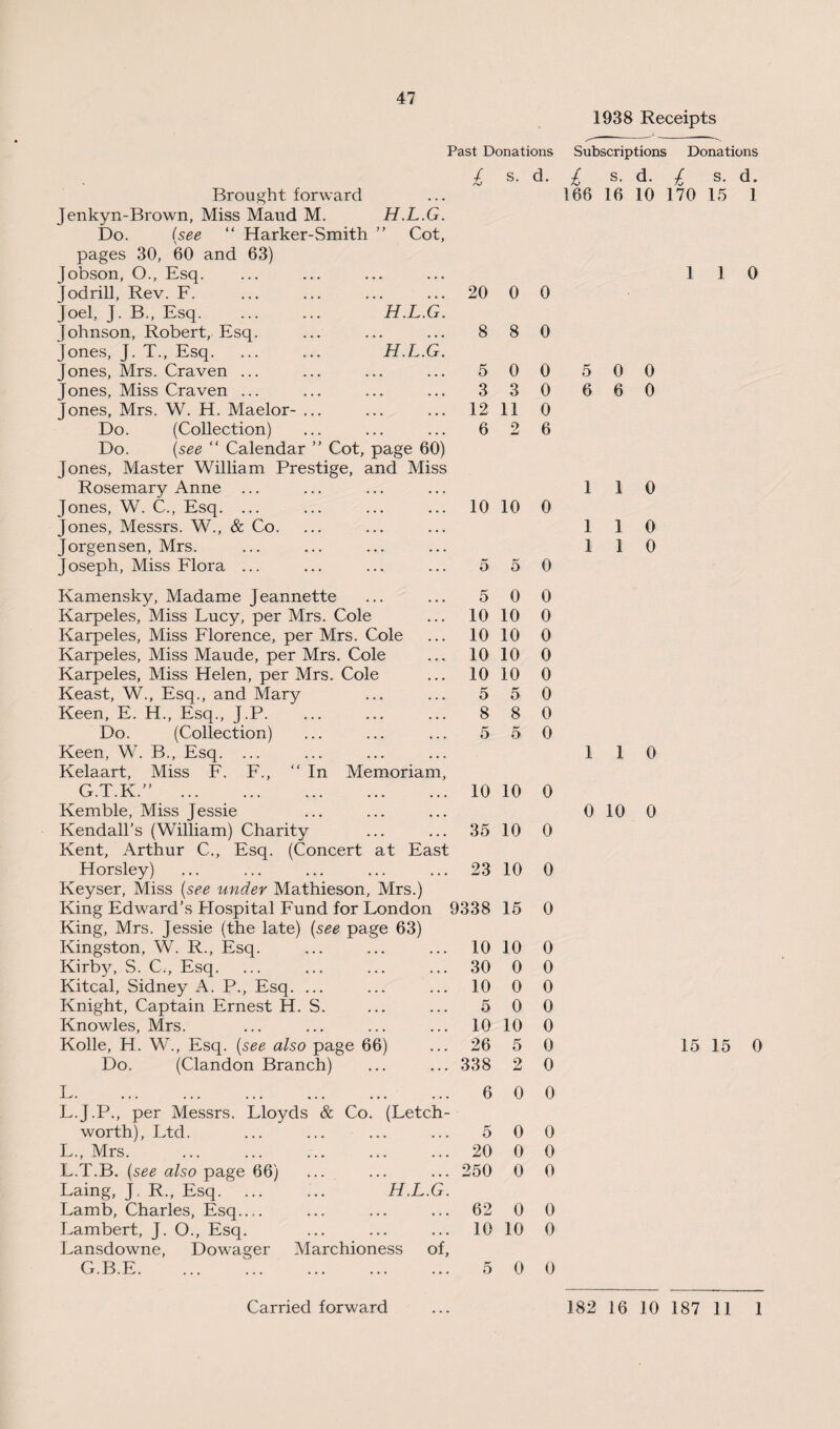 47 1938 Receipts Past Donations / d. Brought forward Jenkyn-Brown, Miss Maud M. H.L.G. Do. (see “ Harker-Smith ” Cot, pages 30, 60 and 63) Jobson, O., Esq. Jodrill, Rev. F. Joel, J. B., Esq. H.L.G. Johnson, Robert, Esq Jones, J. T., Esq. ... ... H.L.G. Jones, Mrs. Craven Jones, Miss Craven Jones, Mrs. W. H. Maelor- Do. (Collection) Do. (see “ Calendar ” Cot, page 60) Jones, Master William Prestige, and Miss Rosemary Anne ... Jones, W. C., Esq. ... Jones, Messrs. W., & Co Jorgensen, Mrs. Joseph, Miss Flora ... Kamensky, Madame Jeannette Karpeles, Miss Lucy, per Mrs. Cole Karpeles, Miss Florence, per Mrs. Cole Karpeles, Miss Maude, per Mrs. Cole Karpeles, Miss Helen, per Mrs. Cole Keast, W., Esq., and Mary Keen, E. H., Esq., J.P. Do. (Collection) Keen, W. B., Esq. ... Kelaart, Miss F. F., G.T.K.” . Kemble, Miss Jessie Kendall's (William) Charity Kent, Arthur C., Esq. (Concert at East Horsley) Keyser, Miss (see under Mathieson, Mrs.) King Edward’s Hospital Fund for London King, Mrs. Jessie (the late) (see page 63) Kingston, W. R., Esq. Kirby, S. C., Esq. Kitcal, Sidney A. P., Esq. Knight, Captain Ernest H. S Knowles, Mrs. Kolle, H. W., Esq. (see also page 66) Do. (Clandon Branch) L. L.J.P., per Messrs. Lloyds & Co. (Letch worth), Ltd. L., Mrs. L.T.B. (see also page 66) Laing, J. R., Esq. Lamb, Charles, Esq..,. Lambert, J. O., Esq. Lansdowne, G.B.E. In Memoriam, 20 0 0 Dowager O H.L.G. Marchioness of, 8 8 0 5 0 0 3 3 0 12 11 0 6 2 6 10 10 0 5 5 0 5 0 0 10 10 0 10 10 0 10 10 0 10 10 0 5 5 0 8 8 0 5 5 0 10 10 0 35 10 0 23 10 0 9338 15 0 10 10 0 30 0 0 10 0 0 5 0 0 10 10 0 26 5 0 338 2 0 6 0 0 5 0 0 20 0 0 250 0 0 62 0 0 10 10 0 5 0 0 Subscriptions Donations £ s- d. i S. d. 166 16 10 170 15 1 1 1 0 5 6 0 6 0 0 1 1 0 1 1 0 0 1 1 0 0 10 0 15 15 0