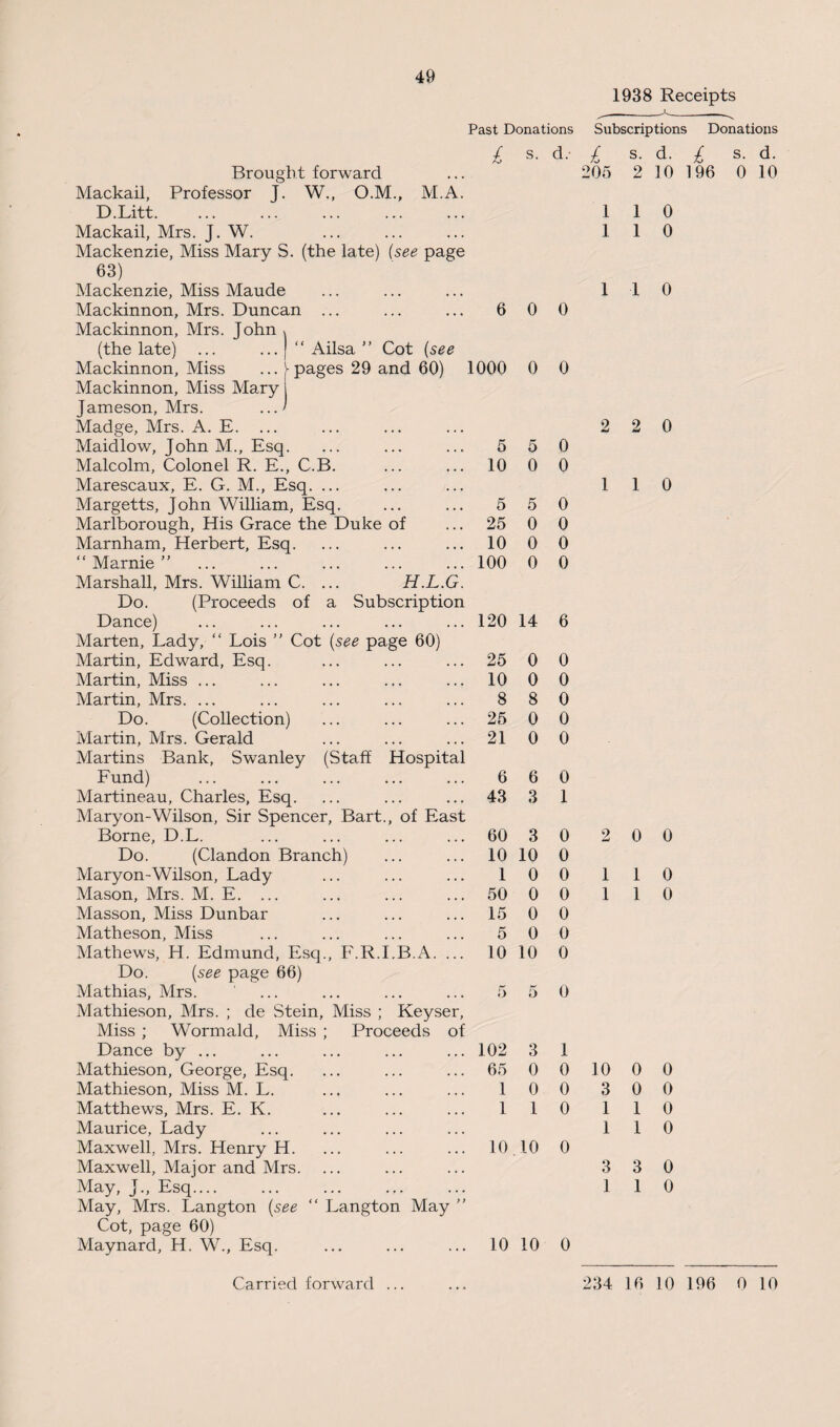 1938 Receipts 11 ---^ \ Past Donations Subscriptions Donations £ s. d. £ s. d. Broug ht forward 205 2 10 Mackail, Professor J. W., O.M., M.A. D.Litt. • •• . r . ••• 1 1 0 Mackail, Mrs. T. W. ... ... ... 1 1 0 Mackenzie, Miss Mary S. (the late) (see page 63) Mackenzie, Miss Maude ... ... ... 1 1 0 Mackinnon, Mrs. Duncan ... 6 0 0 Mackinnon, Mrs. John (the late) ... “ Ailsa ” Cot (see Mackinnon, Miss pages 29 and 60) 1000 0 0 Mackinnon, Miss Mary Jameson, Mrs. Madge, Mrs. A. E. ... ... . . • ... 2 2 0 Maidlow, John M., Esq . ... ... ... 5 5 0 Malcolm, Colonel R. E. , C.B. 10 0 0 Marescaux, E. G. M., Esq. ... 1 1 0 Margetts, John William, Esq. 5 5 0 Marlborough, His Grace the Duke of 25 0 0 Marnham, Herbert, Esq. 10 0 0 “ Marnie ” . ... ... ... 100 0 0 Marshall, Mrs. William C. ... H.L.G. Do. (Proceeds of a Subscription Dance) ... ... ... 120 14 6 Marten, Lady, “ Lois ” Cot (see page 60) Martin, Edward, Esq. ... ... ... 25 0 0 Martin, Miss ... ... ... ... 10 0 0 Martin, Mrs. ... ... ... ... 8 8 0 Do. (Collection) 25 0 0 Martin, Mrs. Gerald ... ... ... 21 0 0 Martins Bank, Swanley (Staff Hospital Fund) ... ... ... 6 6 0 Martineau, Charles, Esq. 43 3 1 Maryon-Wilson, Sir Spencer, Bart., of East Borne, D.L. ... ... ... 60 3 0 2 0 0 Do. (Clandon Branch) 10 10 0 Maryon-Wilson, Lady ... ... ... 1 0 0 1 1 0 Mason, Mrs. M. E. ... ... ... ... 50 0 0 1 1 0 Masson, Miss Dunbar ... ... ... 15 0 0 Matheson, Miss ... 5 0 0 Mathews, H. Edmund, Esq., F.R.I.B. A. ... 10 10 0 Do. (see page 66) Mathias, Mrs. ... ... ... 5 5 0 Mathieson, Mrs. ; de Stein, Miss ; Keyser, Miss ; Wormald, Miss ; Proceeds of Dance by ... ... ... ... 102 3 1 Mathieson, George, Esq. 65 0 0 10 0 0 Mathieson, Miss M. L. ... ... ... 1 0 0 3 0 0 Matthews, Mrs. E. K. ... ... ... 1 1 0 1 1 0 Maurice, Lady ... ... ... 1 1 0 Maxwell, Mrs. Henry H. 10 10 0 Maxwell, Maior and Mrs. 3 3 0 May, J., Esq. ... ... ... 1 1 0 May, Mrs. Langton (see “ Langton May ” Cot, page 60) Maynard, H. W., Esq. ... ... ... 10 10 0 £ s. d. 196 0 10