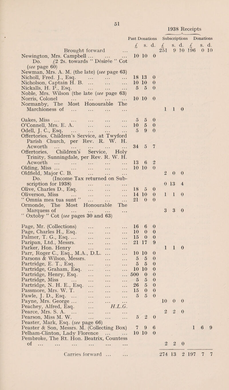 1938 Receipts Past Donations £ s. d. £ s. d. Brought forward 251 9 10 Newington, Mrs. Campbell ... 10 10 0 Do. /2 2s. towards “ Desiree ” Cot (see page 60) Newman, Mrs. A. M. (the late) (see page 63) Nicholl, Fred. J., Esq. 18 13 0 Nicholson, Captain H. B. ... 10 10 0 Nickalls, H. P., Esq. . 5 5 0 Noble, Mrs. Wilson (the late (see page 63) Norris, Colonel 10 10 0 Normanby, The Most Honourable The Marchioness of 1 1 0 Oakes, Miss ... 5 5 0 O’Connell, Mrs. E. A. 10 5 0 Odell, J. C., Esq. 5 9 0 Offertories, Children’s Service, at Twyford Parish Church, per Rev. R. W. H. Acworth 34 5 7 Offertories, Children’s Service, Holy Trinity, Sunningdale, per Rev. R. W. H. Acworth 13 6 2 Olding, Miss ... 10 10 0 Oldfield, Major C. B. 2 0 0 Do. (Income Tax returned on Sub- scription for 1938) 0 13 4 Olive, Charles D., Esq. 18 5 0 Oliverson, Miss 14 10 0 1 1 0 “ Omnia mea tua sunt ” 21 0 0 Ormonde, The Most Honourable The Marquess of 3 3 0 “ Oxtoby ” Cot (see pages 30 and 63) Page, Mr. (Collections) 16 6 0 Page, Charles H., Esq. 10 0 0 Palmer, T. G., Esq. ... 15 0 0 Paripan, Ltd., Messrs. 21 17 9 Parker, Hon. Henry 1 1 0 Parr, Roger C., Esq., M.A., D.L. ... 10 10 0 Parsons & Wilson, Messrs. 5 5 0 Partridge, E. T., Esq. 5 5 0 Partridge, Graham, Esq. 10 10 0 Partridge, Henry, Esq. 500 0 0 Partridge, Miss 5 5 0 Partridge, N. H. E., Esq. ... 26 5 0 Passmore, Mrs. W. T. 15 0 0 Pawle, J. D., Esq. ... 5 5 0 Payne, Mrs. George ... 10 0 0 Peachey, Alfred, Esq. ... H.L.G. Pearce, Mrs. S. A. 2 2 0 Pearson, Miss M. W. 5 2 0 Peaster, Mark, Esq. (see page 66) Peaster & Son, Messrs. M. (Collecting Box) 7 9 6 Pelham-Clinton, Lady Florence 10 10 0 Pembroke, The Rt. Hon. Beatrix, Countess ••• • • a a a a a • a • a • ••• 2 2 0 Carries forward ... 274 13 2 Subscriptions Donations / S. d. 96 0 10 1 6 9