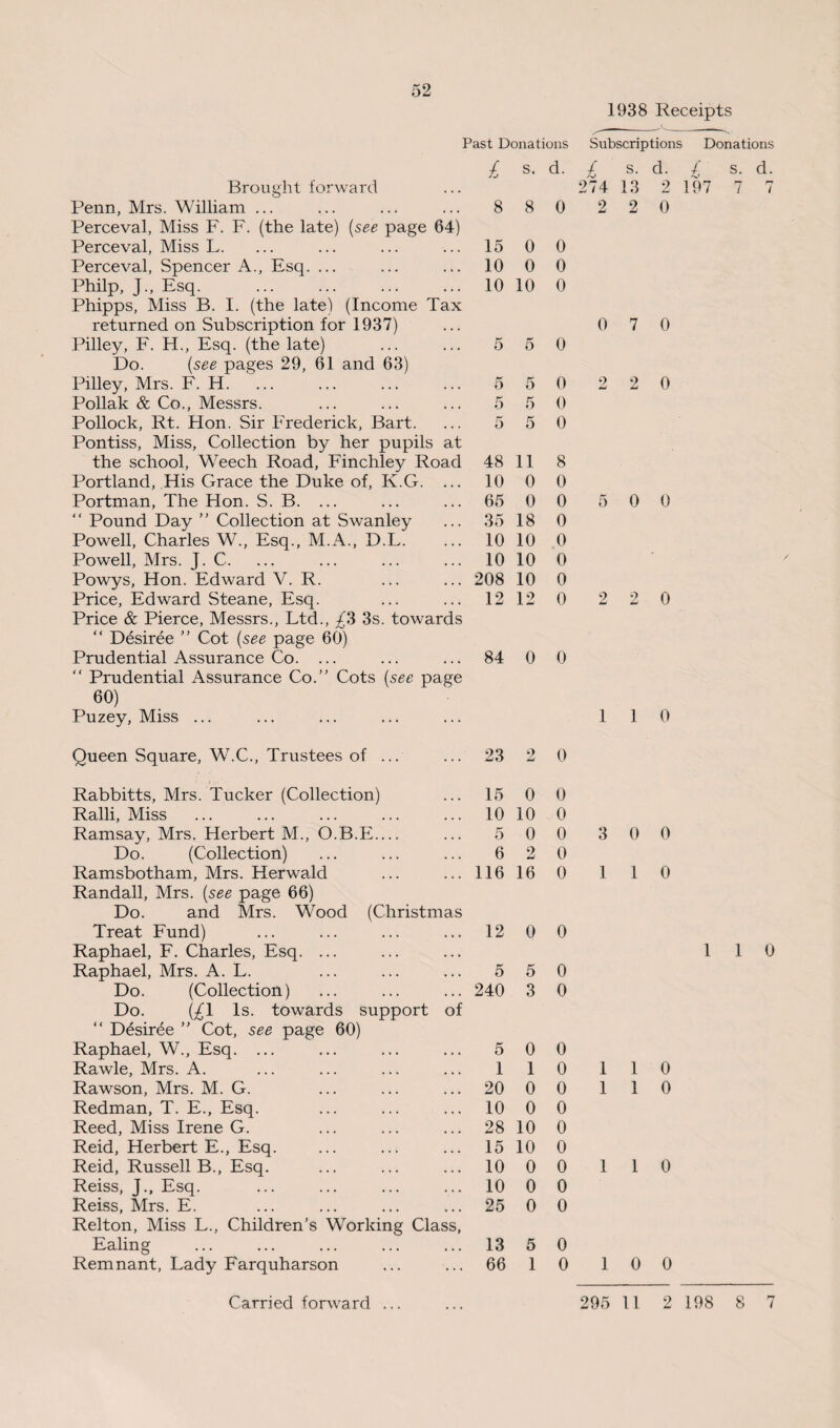 1938 Receipts Past Donations Subscriptions Donations / S. d. 97 7 7 l s. d. £ s. d. Brought forward 274 13 2 Penn, Mrs. William ... 8 8 0 2 2 0 Perceval, Miss F. F. (the late) (see page 64) Perceval, Miss L. 15 0 0 Perceval, Spencer A., Esq. ... 10 0 0 Philp, J., Esq. . 10 10 0 Phipps, Miss B. I. (the late) (Income Tax returned on Subscription for 1937) 0 7 0 Pilley, F. H., Esq. (the late) 5 5 0 Do. (see pages 29, 61 and 63) Pilley, Mrs. F. H. 5 5 0 o 4ml 2 0 Poliak & Co., Messrs. 5 5 0 Pollock, Rt. Hon. Sir Frederick, Bart. 5 5 0 Pontiss, Miss, Collection by her pupils at the school, Weech Road, Finchley Road 48 11 8 Portland, His Grace the Duke of, K.G. ... 10 0 0 Portman, The Hon. S. B. ... 65 0 0 5 0 0 “ Pound Day ” Collection at Swanley 35 18 0 Powell, Charles W., Esq., M.A., D.L. 10 10 0 Powell, Mrs. J. C. 10 10 0 Powys, Hon. Edward V. R. 208 10 0 Price, Edward Steane, Esq. 12 12 0 2 2 0 Price & Pierce, Messrs., Ltd., £3 3s. towards “ Desiree ” Cot (see page 60) Prudential Assurance Co. ... 84 0 0 “ Prudential Assurance Co.” Cots (see page 60) Puzey, Miss ... 1 1 0 Queen Square, W.C., Trustees of ... 23 2 0 Rabbitts, Mrs. Tucker (Collection) 15 0 0 Ralli, Miss 10 10 0 Ramsay, Mrs. Herbert M., O.B.E.... 5 0 0 3 0 0 Do. (Collection) 6 2 0 Ramsbotham, Mrs. Herwald 116 16 0 1 1 0 Randall, Mrs. (see page 66) Do. and Mrs. Wood (Christmas Treat Fund) 12 0 0 Raphael, F. Charles, Esq. ... Raphael, Mrs. A. L. 5 5 0 Do. (Collection) 240 3 0 Do. (£\ Is. towards support of “ Desiree ” Cot, see page 60) Raphael, W., Esq. ... 5 0 0 Rawle, Mrs. A. 1 1 0 1 1 0 Rawson, Mrs. M. G. 20 0 0 1 1 0 Redman, T. E., Esq. 10 0 0 Reed, Miss Irene G. 28 10 0 Reid, Herbert E., Esq. 15 10 0 Reid, Russell B., Esq. 10 0 0 1 1 0 Reiss, J., Esq. 10 0 0 Reiss, Mrs. E. 25 0 0 Relton, Miss L., Children's Working Class, Ealing 13 5 0 Remnant, Lady Farquharson 66 1 0 1 0 0 1 1 0