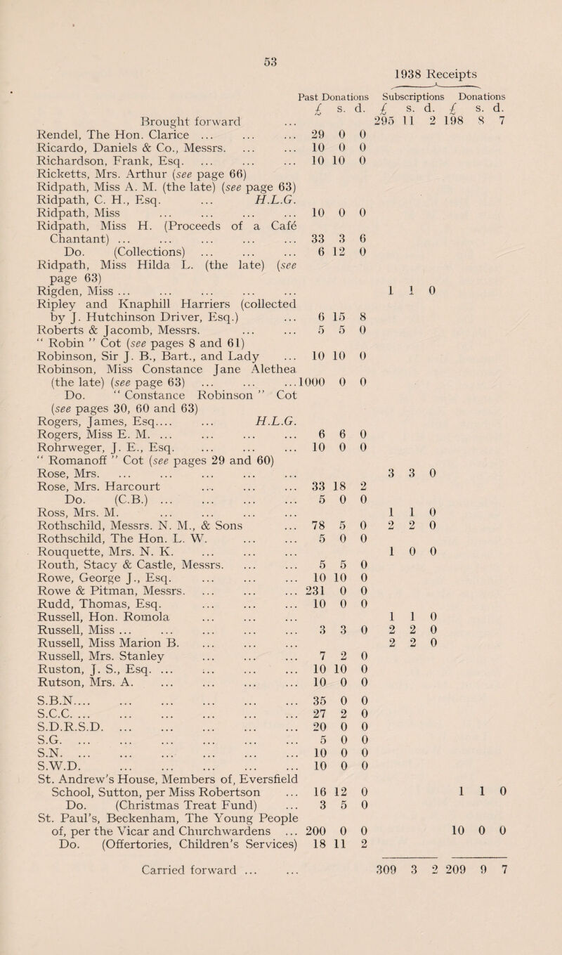 1938 Receipts _A_ Past Donations £ s. d. Brought forward Rendel, The Hon. Clarice ... 29 0 0 Ricardo, Daniels & Co., Messrs. 10 0 0 Richardson, Frank, Esq. 10 10 0 Ricketts, Mrs. Arthur (see page 66) Ridpath, Miss A. M. (the late) (see page 63) Ridpath, C. H., Esq. ... H.L.G. Ridpath, Miss 10 0 0 Ridpath, Miss H. (Proceeds of a Cafe Chantant) ... 33 3 6 Do. (Collections) 6 12 0 Ridpath, Miss Hilda L. (the late) (see page 63) Rigden, Miss ... Ripley and Knaphill Harriers (collected by J. Hutchinson Driver, Esq.) 6 15 8 Roberts & Jacomb, Messrs. 5 5 0 “ Robin ” Cot {see pages 8 and 61) Robinson, Sir J. B., Bart., and Lady 10 10 0 Robinson, Miss Constance Jane Alethea. (the late) (see page 63) Do. “ Constance Robinson ” Cot 1000 0 0 {see pages 30, 60 and 63) Rogers, James, Esq.... ... H.L.G. Rogers, Miss E. M. ... 6 6 0 Rohrweger, J. E., Esq. 10 0 0 “ Romanoff ” Cot {see pages 29 and 60) Rose, Mrs. Rose, Mrs. Harcourt 33 18 2 Do. (C.B.). 5 0 0 Ross, Mrs. M. Rothschild, Messrs. N. M., & Sons 78 5 0 Rothschild, The Hon. L. W. 5 0 0 Rouquette, Mrs. N. K. Routh, Stacy & Castle, Messrs. 5 5 0 Rowe, George J., Esq. 10 10 0 Rowe & Pitman, Messrs. 231 0 0 Rudd, Thomas, Esq. 10 0 0 Russell, Hon. Romola Russell, Miss ... 3 3 0 Russell, Miss Marion B. Russell, Mrs. Stanley 7 2 0 Ruston, J. S., Esq. ... 10 10 0 Rutson, Mrs. A. 10 0 0 S.B.N. 35 0 0 S.C.C. 27 2 0 S.D.R.S.D. 20 0 0 S.G. 5 0 0 S.N. 10 0 0 S.W.D. . 10 0 0 St. Andrew’s House, Members of, Eversfield School, Sutton, per Miss Robertson 16 12 0 Do. (Christmas Treat Fund) 3 5 0 St. Paul’s, Beckenham, The Young People of, per the Vicar and Churchwardens 200 0 0 Do. (Offertories, Children’s Services) 18 11 2 Subscriptions Donations / s. d. £ s. d. 295 11 2 198 8 7 1 J. 0 3 3 0 1 1 0 2 2 0 1 0 0 1 1 0 2 2 0 2 2 0 1 1 0 10 0 0