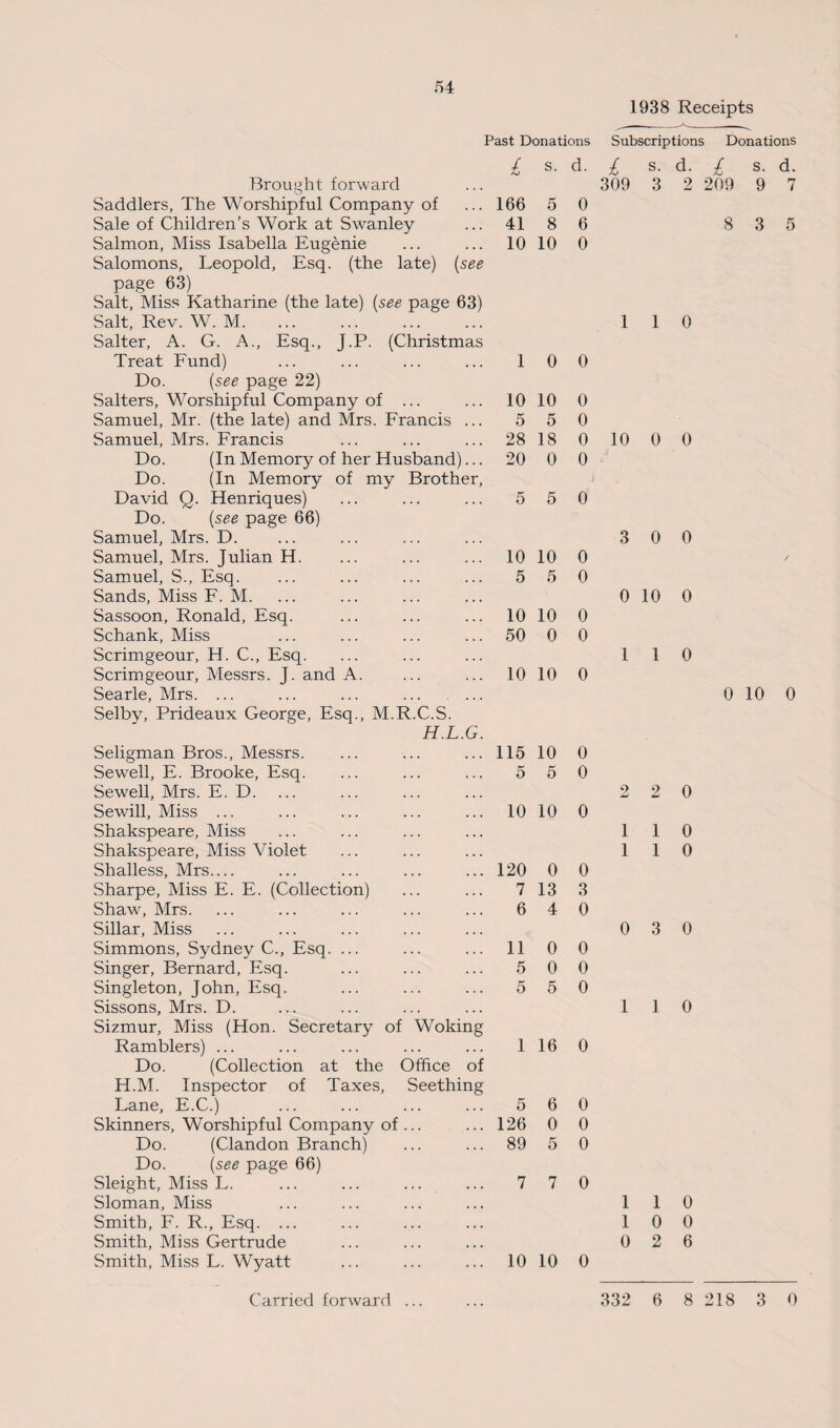 1938 Receipts Past Donations Subscriptions Donations £ s. d. £ s. d. £ s. d. Brought forward 309 3 2 209 9 7 Saddlers, The Worshipful Company of 166 5 0 Sale of Children’s Work at Swanley 41 8 6 8 3 5 Salmon, Miss Isabella Eugenie 10 10 0 Salomons, Leopold, Esq. (the late) (see page 63) Salt, Miss Katharine (the late) (see page 63) Salt, Rev. W. M. 1 1 0 Salter, A. G. A., Esq., J.P. (Christmas Treat Fund) 1 0 0 Do. (see page 22) Salters, Worshipful Company of ... 10 10 0 Samuel, Mr. (the late) and Mrs. Francis ... 5 5 0 Samuel, Mrs. Francis 28 18 0 10 0 0 Do. (In Memory of her Husband)... 20 0 0 Do. (In Memory of my Brother, David Q. Henriques) 5 5 0 Do. (see page 66) Samuel, Mrs. D. 3 0 0 Samuel, Mrs. Julian H. 10 10 0 / Samuel, S., Esq. 5 5 0 Sands, Miss F. M. 0 10 0 Sassoon, Ronald, Esq. 10 10 0 Schank, Miss 50 0 0 Scrimgeour, H. C., Esq. 1 1 0 Scrimgeour, Messrs. J. and A. 10 10 0 Searle, Mrs. ... ... ... ... . ... 0 10 0 Selbv, Prideaux George, Esq., M.R.C.S. H.L.G. Seligman Bros., Messrs. 115 10 0 Sewell, E. Brooke, Esq. 5 5 0 Sewell, Mrs. E. D. 2 2 0 Sewill, Miss ... 10 10 0 Shakspeare, Miss 1 1 0 Shakspeare, Miss Violet 1 1 0 Shalless, Mrs.... 120 0 0 Sharpe, Miss E. E. (Collection) 7 13 3 Shaw, Mrs. 6 4 0 Sillar, Miss 0 3 0 Simmons, Sydney C., Esq. ... 11 0 0 Singer, Bernard, Esq. 5 0 0 Singleton, John, Esq. 5 5 0 Sissons, Mrs. D. 1 1 0 Sizmur, Miss (Hon. Secretary of Woking Ramblers) ... 1 16 0 Do. (Collection at the Office of H.M. Inspector of Taxes, Seething Lane, E.C.) 5 6 0 Skinners, Worshipful Company of ... 126 0 0 Do. (Clandon Branch) 89 5 0 Do. (see page 66) Sleight, Miss L. 7 7 0 Sloman, Miss 1 1 0 Smith, F. R., Esq. ... 1 0 0 Smith, Miss Gertrude 0 2 6 Smith, Miss L. Wyatt 10 10 0