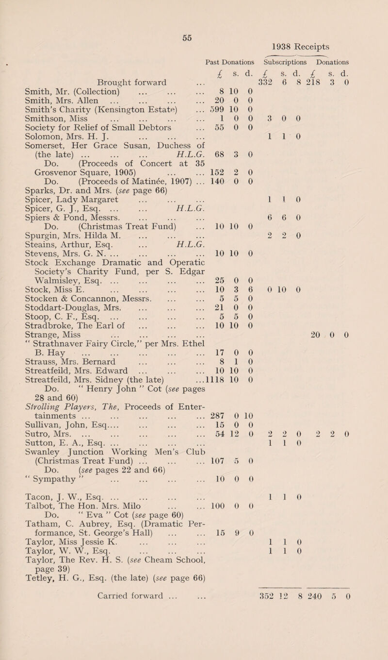 1938 Receipts Past Donations Subscriptions Donations £ s. d. / <sJ s. d. Brought forward 332 6 8 Smith, Mr. (Collection) 8 10 0 Smith, Mrs. Allen 20 0 0 Smith’s Charity (Kensington Estate) 599 10 0 Smithson, Miss 1 0 0 3 0 0 Society for Relief of Small Debtors 55 0 0 Solomon, Mrs. H. J. 1 1 0 Somerset, Her Grace Susan, Duchess of (the late) ... ... ... H.L.G. 68 3 0 Do. (Proceeds of Concert at 35 Grosvenor Square, 1905) 152 2 0 Do. (Proceeds of Matinee, 1907) ... 140 0 0 Sparks, Dr. and Mrs. (see page 66) Spicer, Lady Margaret l 1 0 Spicer, G. J., Esq. ... ... H.L.G. Spiers & Pond, Messrs. 6 6 0 Do. (Christmas Treat Fund) 10 10 0 Spurgin, Mrs. Hilda M. 2 2 0 Steains, Arthur, Esq. ... H.L.G. Stevens, Mrs. G. N. ... Stock Exchange Dramatic and Operatic Society’s Charity Fund, per S. Edgar 10 10 0 Walmisley, Esq. ... 25 0 0 Stock, Miss E. 10 3 6 0 10 0 Stocken & Concannon, Messrs. O 5 0 Stoddart-Douglas, Mrs. 21 0 0 Stoop, C. F., Esq. 5 5 0 Stradbroke, The Earl of 10 10 0 Strange, Miss “ Strathnaver Fairy Circle,” per Mrs. Ethel B. Hay ... 17 0 0 Strauss, Mrs. Bernard 8 1 0 Streatfeild, Mrs. Edward 10 10 0 Streatfeild, Mrs. Sidney (the late) 1118 10 0 Do. “ Henry John ” Cot (see pages 28 and 60) Strolling Players, The, Proceeds of Enter- tainments ... ... 287 0 10 Sullivan, John, Esq.... ... 15 0 0 Sutro, Mrs. ... 54 12 0 2 2 0 Sutton, E. A., Esq. ... ... 1 1 0 Swanley Junction Working Men’s Club (Christmas Treat Fund) ... 107 5 0 Do. (see pages 22 and 66) “Sympathy” ... 10 0 0 £ 218 20 9 s. d. 3 0 0 0 2 0 Tacon, J. W., Esq. ... Talbot, The Hon. Mrs. Milo ... ... 100 0 Do. “ Eva ” Cot (see page 60) Tatham, C. Aubrey, Esq. (Dramatic Per¬ formance, St. George’s Hall) ... ... 15 9 Taylor, Miss Jessie K. Taylor, W. W., Esq. Taylor, The Rev. H. S. (see Cheam School, page 39) Tetley, H. G., Esq. (the late) (see page 66) 1 1 0 0 1 1 0 1 1 0
