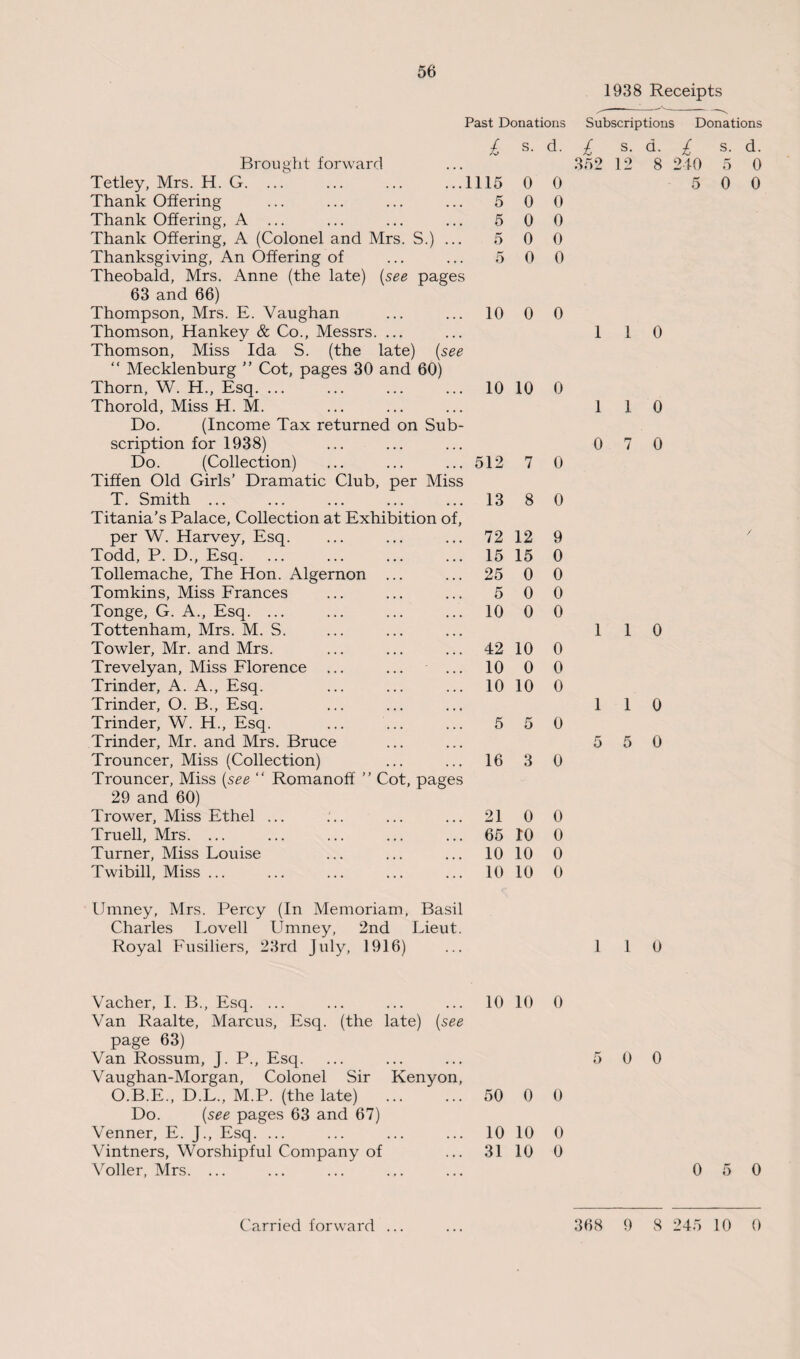 1938 Receipts Past Donations Subscriptions Donations £ s- d- £ s. d. £ s. a. Brought forward 352 12 8 Tetley, Mrs. H. G. ... 1115 0 0 Thank Offering 5 0 0 Thank Offering, A ... 5 0 0 Thank Offering, A (Colonel and Mrs. S.) ... 5 0 0 Thanksgiving, An Offering of 5 0 0 Theobald, Mrs. Anne (the late) (see pages 63 and 66) Thompson, Mrs. E. Vaughan 10 0 0 Thomson, Hankey & Co., Messrs. ... 1 1 0 Thomson, Miss Ida S. (the late) (see “ Mecklenburg ” Cot, pages 30 and 60) Thorn, W. H., Esq. ... 10 10 0 Thorold, Miss H. M. 1 1 0 Do. (Income Tax returned on Sub- scription for 1938) 0 7 0 Do. (Collection) 512 7 0 Tiffen Old Girls’ Dramatic Club, per Miss T. Smith ... 13 8 0 Titania's Palace, Collection at Exhibition of, per W. Harvey, Esq. 72 12 9 Todd, P. D., Esq. 15 15 0 Tollemache, The Hon. Algernon ... 25 0 0 Tomkins, Miss Frances 5 0 0 Tonge, G. A., Esq. ... 10 0 0 Tottenham, Mrs. M. S. 1 1 0 Towler, Mr. and Mrs. 42 10 0 Trevelyan, Miss Florence ... 10 0 0 Trinder, A. A., Esq. 10 10 0 Trinder, O. B., Esq. 1 1 0 Trinder, W. H., Esq. 5 5 0 Trinder, Mr. and Mrs. Bruce 5 5 0 Trouncer, Miss (Collection) 16 3 0 Trouncer, Miss (see “ Romanoff ” Cot, pages 29 and 60) Trower, Miss Ethel ... 21 0 0 Truell, Mrs. ... 65 10 0 Turner, Miss Louise 10 10 0 Twibill, Miss ... 10 10 0 Urnney, Mrs. Percy (In Memoriam, Basil Charles Lovell LTmney, 2nd Lieut. Royal Fusiliers, 23rd July, 1916) 1 1 0 Vacher, I. B., Esq. ... 10 10 0 Van Raalte, Marcus, Esq. (the late) (see page 63) Van Rossum, J. P., Esq. 5 0 0 Vaughan-Morgan, Colonel Sir Kenyon, O.B.E., D.L., M.P. (the late) 50 0 0 Do. (see pages 63 and 67) Venner, E. J., Esq. ... 10 10 0 Vintners, Worshipful Company of 31 10 0 Voller, Mrs. ... Carried forward ... 368 9 8 5 5 0 0 0 0 5 0
