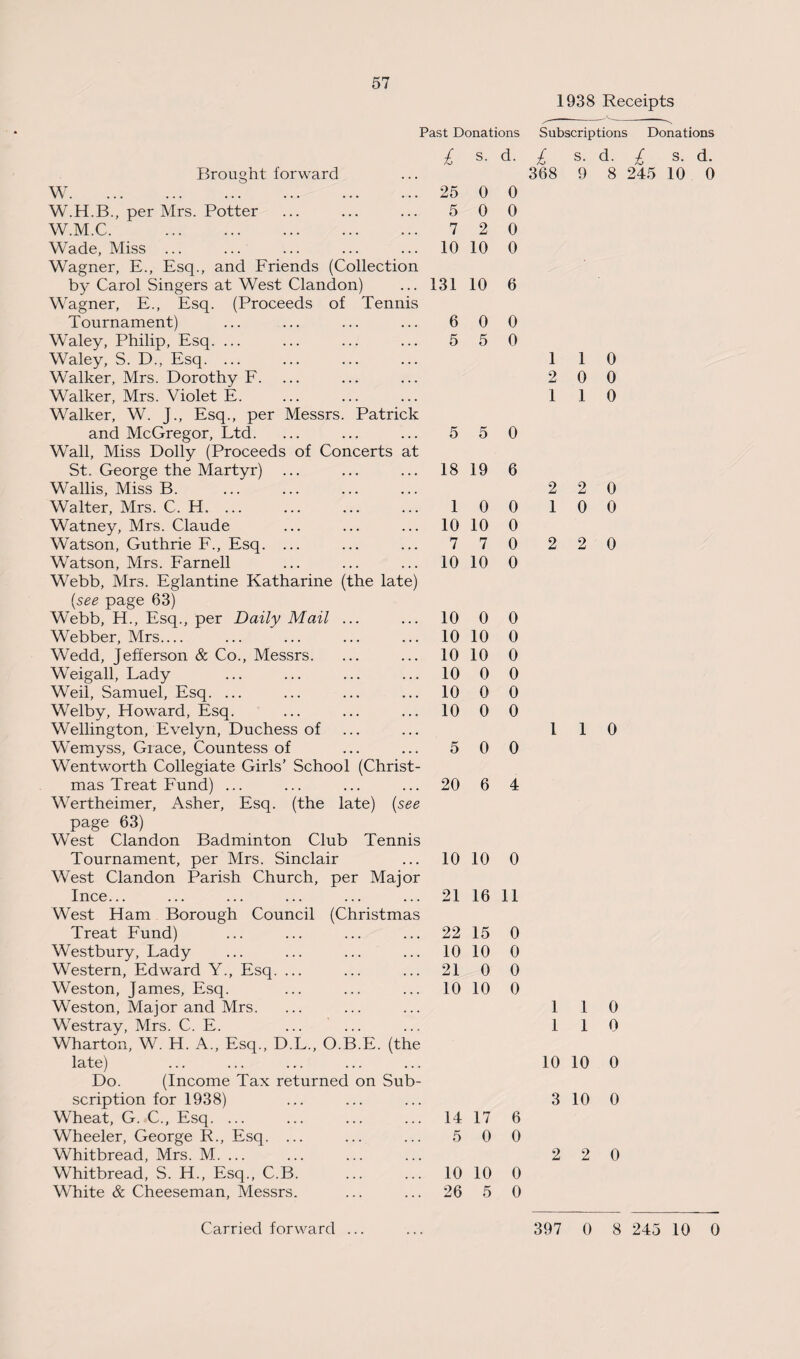 Past Donations 1938 Receipts Subscriptions Donations £ s. d. £ s. d. Brought forward 368 9 8 W. 25 0 0 W.H.B., per Mrs. Potter 5 0 0 W.M.C. 7 2 0 Wade, Miss ... 10 10 0 Wagner, E., Esq., and Friends (Collection by Carol Singers at West Clandon) 131 10 6 Wagner, E., Esq. (Proceeds of Tennis Tournament) 6 0 0 Waley, Philip, Esq. ... 5 5 0 Waley, S. D„ Esq. 1 1 0 Walker, Mrs. Dorothy F. 2 0 0 Walker, Mrs. Violet E. 1 1 0 Walker, W. J., Esq., per Messrs. Patrick and McGregor, Ltd. 5 5 0 Wall, Miss Dolly (Proceeds of Concerts at St. George the Martyr) 18 19 6 Wallis, Miss B. 2 2 0 Walter, Mrs. C. H. 1 0 0 1 0 0 Watney, Mrs. Claude 10 10 0 Watson, Guthrie F., Esq. ... 7 7 0 2 2 0 Watson, Mrs. Farnell 10 10 0 Webb, Mrs. Eglantine Katharine (the late) (see page 63) Webb, H., Esq., per Daily Mail ... 10 0 0 Webber, Mrs_ 10 10 0 Wedd, Jefferson & Co., Messrs. 10 10 0 Weigall, Lady 10 0 0 Weil, Samuel, Esq. ... 10 0 0 Welby, Howard, Esq. 10 0 0 Wellington, Evelyn, Duchess of l 1 0 Wemyss, Grace, Countess of 5 0 0 Wentworth Collegiate Girls’ School (Christ- mas Treat Fund) ... 20 6 4 Wertheimer, Asher, Esq. (the late) (see page 63) West Clandon Badminton Club Tennis Tournament, per Mrs. Sinclair 10 10 0 West Clandon Parish Church, per Major Ince... 21 16 11 West Ham Borough Council (Christmas Treat Fund) 22 15 0 Westbury, Lady 10 10 0 Western, Edward Y., Esq. ... 21 0 0 Weston, James, Esq. 10 10 0 Weston, Major and Mrs. 1 1 0 Westray, Mrs. C. E. 1 1 0 Wharton, W. H. A., Esq., D.L., O.B.E. (the late) 10 10 0 Do. (Income Tax returned on Sub- scription for 1938) 3 10 0 Wheat, G. C., Esq. ... 14 17 6 Wheeler, George R., Esq. ... 5 0 0 Whitbread, Mrs. M. ... 2 2 0 Whitbread, S. H., Esq., C.B. 10 10 0 White & Cheeseman, Messrs. 26 5 0 £ s. d. 245 10 0