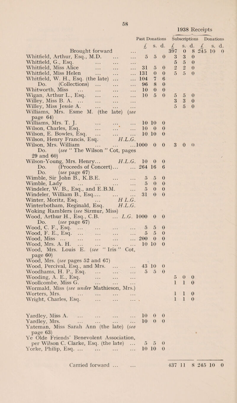 58 1938 Receipts Past Donations Subscriptions Donations £ s. d. 245 10 0 £ s. d. £ s. d. Brought forward 397 0 8 Whitfield, Arthur, Esq., M.D. 5 5 0 3 3 0 Whitfield, G., Esq. 5 5 0 Whitfield, Miss Alice 31 5 0 2 2 0 Whitfield, Miss Helen 131 0 0 5 5 0 Whitfield, W. H., Esq. (the late) ... 104 7 6 Do. (Collections) 96 8 0 Whitworth, Miss 10 0 0 Wdgan, Arthur L., Esq. 10 5 0 5 5 0 Willey, Miss B. A. 3 3 0 Willey, Miss Jessie A. 5 5 0 Williams, Mrs. Esme M. (the late) (see page 64) Williams, Mrs. T. J. 10 10 0 Wilson, Charles, Esq. ... ...’ 10 0 0 Wilson, E. Bowles, Esq. 10 10 0 Wilson, Henry Francis, Esq. H.L.G. Wilson, Mrs. William 1000 0 0 3 0 0 Do. (see “ The Wilson ” Cot, pages 29 and 60) Wilson-Young, Mrs. Henry... H.L.G. 10 0 0 Do. (Proceeds of Concert)... 264 16 6 Do. (see page 67) Wimble, Sir John B., K.B.E. 5 5 0 Wimble, Lady 5 0 0 Windeler, W. B., Esq., and E.B.M. 5 0 0 Windeler, William B., Esq_ 31 0 0 Winter, Moritz, Esq. ... HL.G. Winterbotham, Reginald, Esq. H.L.G. Woking Ramblers (see Sizmur, Miss) Wood, Arthur H., Esq., C.B. ... L.G. 1000 0 0 Do. (see page 67) Wood, C. F., Esq. 5 5 0 Wood, F. E., Esq. 5 5 0 Wood, Miss ... 200 0 0 Wood, Mrs. A. H. 10 10 0 Wood, Mrs. Louis E. (see “ Iris ” Cot, page 60) Wood, Mrs. (see pages 52 and 67) Wood, Percival, Esq., and Mrs. 43 10 0 Woodhams, H. P., Esq. 5 5 0 Wooding, A. E., Esq. 5 0 0 Woollcombe, Miss G. 1 1 0 Wormald, Miss (see under Mathieson, Mrs.) Worters, Mrs. 1 1 0 Wright, Charles, Esq. 1 1 0 Yardley, Miss A.10 0 0 Yardley, Mrs. 10 0 0 Yateman, Miss Sarah Ann (the late) (see page 63) Ye Olde Friends’ Benevolent Association, per Wilson C. Clarke, Esq. (the late) ... 5 5 0 Yorke, Philip, Esq. ... ... ... ... 10 10 0