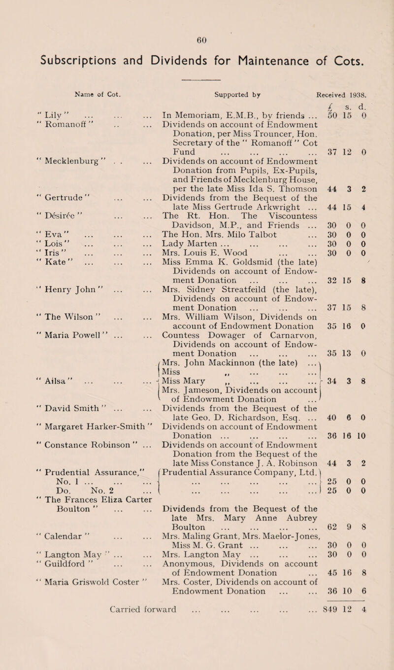 Subscriptions and Dividends for Maintenance of Cots. Name of Cot. Supported by Received 1938. Lily” “ Romanoff “ Mecklenburg   Gertrude “ Desiree ” Eva Lois Iris” Kate .. ’' Henry John  The Wilson ...  Maria Powell ... t 4 Atlsa  David Smith ” ...  Margaret Harker-Smith   Constance Robinson ...  Prudential Assurance, No. 1 ... Do. No. 2  The Frances Eliza Carter Boulton   Calendar  . ‘ ‘ Langton May ...  Guildford ” .  Maria Griswold Coster  In Memoriam, E.M.B., by friends ... Dividends on account of Endowment Donation, per Miss Trouncer, Hon. Secretary of the  Romanoff  Cot Fund Dividends on account of Endowment Donation from Pupils, Ex-Pupils, and Friends of Mecklenburg House, per the late Miss Ida S. Thomson Dividends from the Bequest of the late Miss Gertrude Arkwright ... The Rt. Hon. The Viscountess Davidson, M.P., and Friends ... The Hon. Mrs. Milo Talbot Lady Marten ... Mrs. Louis E. Wood Miss Emma K. Goldsmid (the late) Dividends on account of Endow¬ ment Donation Mrs. Sidney Streatfeild (the late), Dividends on account of Endow¬ ment Donation Mrs. William Wilson, Dividends on account of Endowment Donation Countess Dowager of Carnarvon, Dividends on account of Endow¬ ment Donation / Mrs. John Mackinnon (the late) | Miss ,, Miss Mary ,, Mrs. Jameson, Dividends on account ^ of Endowment Donation Dividends from the Bequest of the late Geo. D. Richardson, Esq. ... Dividends on account of Endowment Donation ... Dividends on account of Endowment Donation from the Bequest of the late Miss Constance J. A. Robinson (Prudential Assurance Company, Ltd. Dividends from the Bequest of the late Mrs. Mary Anne Aubrey Boulton Mrs. Maling Grant, Mrs. Maelor-Jones, Miss M. G. Grant ... Mrs. Langton May ... Anonymous, Dividends on account of Endowment Donation Mrs. Coster, Dividends on account of Endowment Donation l s. d. 50 15 0 37 12 0 44 3 2 44 15 4 30 0 0 30 0 0 30 0 0 30 0 0 32 15 8 37 15 8 35 16 0 35 13 0 34 3 8 40 6 0 36 16 10 44 3 2 25 0 0 25 0 0 62 9 8 30 0 0 30 0 0 45 16 8 36 10 6