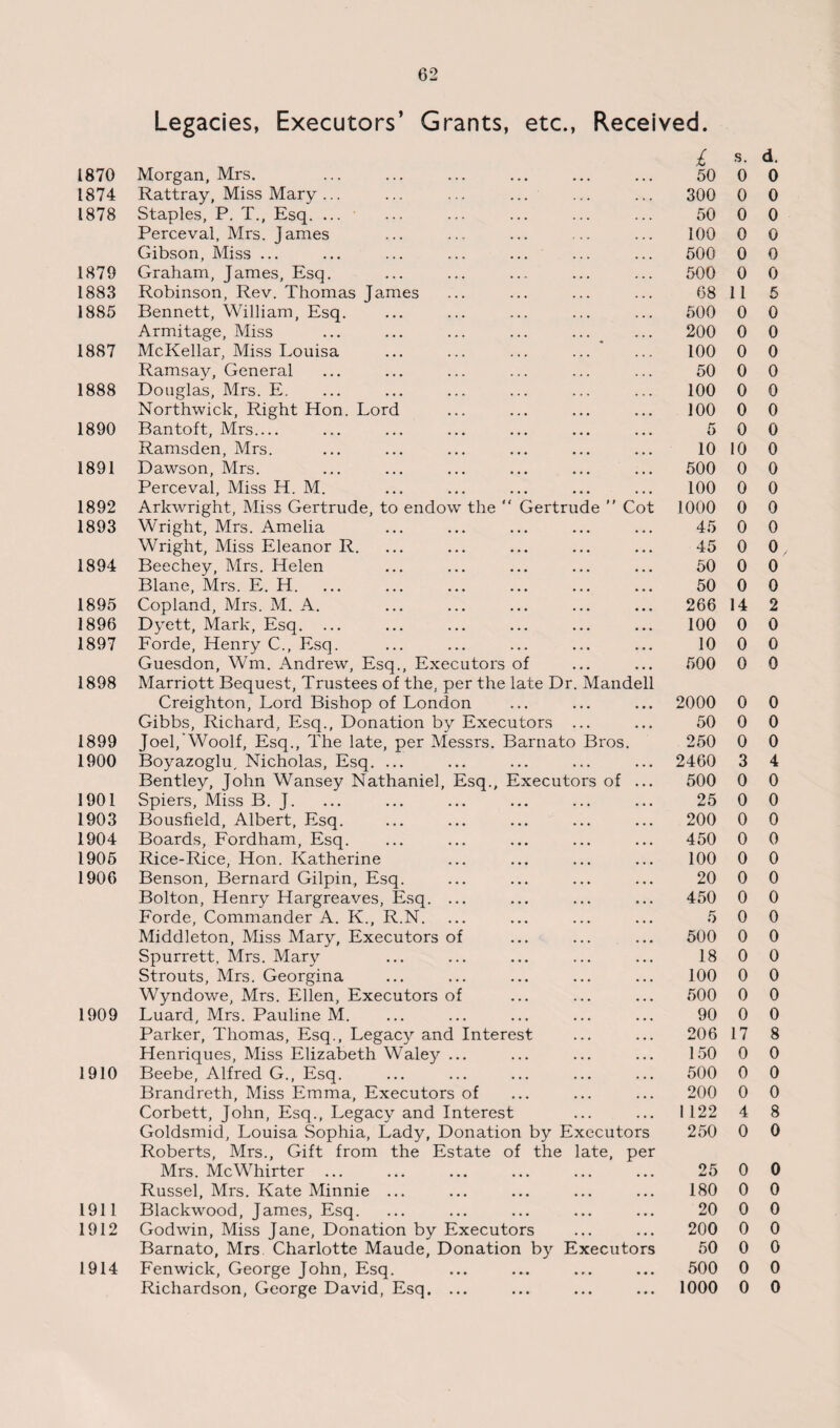 Legacies, Executors’ Grants, etc., Received. £ s. d. 1870 Morgan, Mrs. ... . • . 50 0 0 1874 Rattray, Miss Mary ... ... ... 300 0 0 1878 Staples, P. T., Esq. ... • 50 0 0 Perceval, Mrs. James 100 0 0 Gibson, Miss ... 500 0 0 1879 Graham, James, Esq. ... ... 500 0 0 1883 Robinson, Rev. Thomas James ... ... 68 11 5 1885 Bennett, William, Esq. ... ... 500 0 0 Armitage, Miss ... ... 200 0 0 1887 McKellar, Miss Louisa ... ... 100 0 0 Ramsay, General ... ... 50 0 0 1888 Douglas, Mrs. E. 100 0 0 Northwick, Right Hon. Lord ... ... 100 0 0 1890 Bantoft, Mrs_ . . • ... 5 0 0 Ramsden, Mrs. ... ... 10 10 0 1891 Dawson, Mrs. ... ... 500 0 0 Perceval, Miss H. M. ... ... 100 0 0 1892 Arkwright, Miss Gertrude, to endow the “ Gertrude ” Cot 1000 0 0 1893 Wright, Mrs. Amelia ... ... 45 0 0 Wright, Miss Eleanor R. • • • ... 45 0 0 1894 Beechey, Mrs. Helen ... • • • 50 0 0 Blane, Mrs. E. H. ... » • • 50 0 0 1895 Copland, Mrs. M. A. ... . . . 266 14 2 1896 Dyett, Mark, Esq. ... ... • • • 100 0 0 1897 Forde, Henry C., Esq. ... ... 10 0 0 Guesdon, Wm. Andrew, Esq., Executors of ... • • • 500 0 0 1898 Marriott Bequest, Trustees of the, per the late Dr. Mandell Creighton, Lord Bishop of London ... • • • 2000 0 0 Gibbs, Richard, Esq., Donation bv Executors ... ... 50 0 0 1899 Joel, Woolf, Esq., The late, per Messrs. Barnato Bros. 250 0 0 1900 Boyazoglu, Nicholas, Esq. ... ... ... 2460 3 4 Bentley, John Wansey Nathaniel, Esq., Executors of ... 500 0 0 1901 Spiers, Miss B. J. ... ... 25 0 0 1903 Bousfield, Albert, Esq. ... ... 200 0 0 1904 Boards, Fordham, Esq. . • • . . . 450 0 0 1905 Rice-Rice, Hon. Katherine ... ... 100 0 0 1906 Benson, Bernard Gilpin, Esq. • • • • • • 20 0 0 Bolton, Henry Hargreaves, Esq. ... ... • . • 450 0 0 Forde, Commander A. K., R.N. ... ... 5 0 0 Middleton, Miss Mary, Executors of ... . . • 500 0 0 Spurrett, Mrs. Mary ... ... 18 0 0 Strouts, Mrs. Georgina ... ... 100 0 0 Wyndowe, Mrs. Ellen, Executors of ... ... 500 0 0 1909 Luard, Mrs. Pauline M. ... ... 90 0 0 Parker, Thomas, Esq., Legacy and Interest ... ... 206 17 8 Henriques, Miss Elizabeth Waley ... ... ... 150 0 0 1910 Beebe, Alfred G., Esq. ... ... 500 0 0 Brandreth, Miss Emma, Executors of ... ... 200 0 0 Corbett, John, Esq., Legacy and Interest ... ... I 122 4 8 Goldsmid, Louisa Sophia, Lady, Donation by Executors 250 0 0 Roberts, Mrs., Gift from the Estate of the late, per Mrs. McWhirter ... ... ... 25 0 0 Russel, Mrs. Kate Minnie ... ... ... 180 0 0 1911 Blackwood, James, Esq. ... ... 20 0 0 1912 Godwin, Miss Jane, Donation by Executors ... ... 200 0 0 Barnato, Mrs Charlotte Maude, Donation by Executors 50 0 0 1914 Fenwick, George John, Esq. ... • • • 500 0 0 Richardson, George David, Esq. ... ... . . .