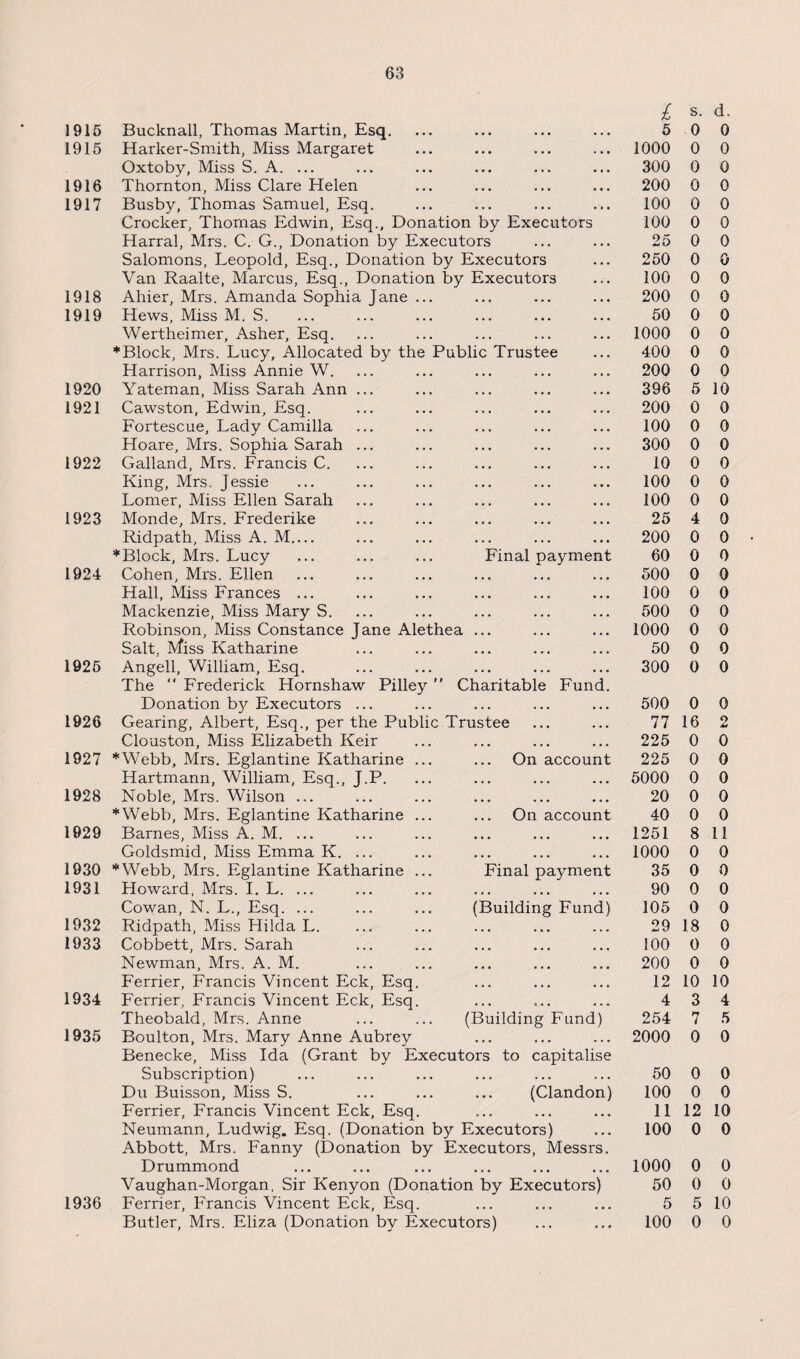 £ s. d. 1915 Bucknall, Thomas Martin, Esq. ••• ••• 5 0 0 1915 Harker-Smith, Miss Margaret • • • • • . . • , 1000 0 0 Oxtoby, Miss S. A. ... ••• •.• ... 300 0 0 1916 Thornton, Miss Clare Helen • • • • • • . . , 200 0 0 1917 Busby, Thomas Samuel, Esq. ... ... .. . 100 0 0 Crocker, Thomas Edwin, Esq., Donation by Executors 100 0 0 Harral, Mrs. C. G., Donation by Executors 25 0 0 Salomons, Leopold, Esq., Donation by Executors 250 0 0 Van Raalte, Marcus, Esq., Donation by Executors 100 0 0 1918 Ahier, Mrs. Amanda Sophia Jane ... • •• ••• . . « 200 0 0 1919 Hews, Miss M. S. . . , ••• . . . 50 0 0 Wertheimer, Asher, Esq. ••• ••• ••• 1000 0 0 ♦Block, Mrs. Lucy, Allocated by the Public Trustee 400 0 0 Harrison, Miss Annie W. ••• 200 0 0 1920 Yateman, Miss Sarah Ann ... ••• ••• ••• 396 5 10 1921 Cawston, Edwin, Esq. ••• . . . . . . 200 0 0 Fortescue, Lady Camilla ••• ••• . . . 100 0 0 Hoare, Mrs. Sophia Sarah ... ••• . . . ••• 300 0 0 1922 Galland, Mrs. Francis C. . . . ••• ••• 10 0 0 King, Mrs. Jessie ••• * . . ••• 100 0 0 Lomer, Miss Ellen Sarah ••• ••• . . . 100 0 0 1923 Monde, Mrs. Frederike , . . ••• » . . 25 4 0 Ridpath, Miss A. M_ ... ... • • • 200 0 0 ♦Block, Mrs. Lucy Final payment 60 0 0 1924 Cohen, Mrs. Ellen ... ... ... 500 0 0 Hall, Miss Frances ... ••• ... ••• 100 0 0 Mackenzie, Miss Mary S. ... ... ... 500 0 0 Robinson, Miss Constance Tane Alethea ... 1000 0 0 Salt, Miss Katharine ... ,r, ... 50 0 0 1925 Angell, William, Esq. ••• ... ... 300 0 0 The “ Frederick Hornshaw Pilley ” Charitable Fund. Donation by Executors ... ... ... ... 500 0 0 1926 Gearing, Albert, Esq., per the Public Trustee 77 16 2 Clouston, Miss Elizabeth Keir ... ... ... 225 0 0 1927 ♦Webb, Mrs. Eglantine Katharine ... On account 225 0 0 Hartmann, William, Esq., J.P. ... ... ... 5000 0 0 1928 Noble, Mrs. Wilson ... ... ... 20 0 0 ♦Webb, Mrs. Eglantine Katharine ... On account 40 0 0 1029 Barnes, Miss A. M. ... ... ... ••• 1251 8 11 Goldsmid, Miss Emma K. ... ... ... ... 1000 0 0 1930 ♦Webb, Mrs. Eglantine Katharine ... Final payment 35 0 0 1931 Howard, Mrs. I. L. ... ... ... ... 90 0 0 Cowan, N. L., Esq. ... (Building Fund) 105 0 0 1932 Ridpath, Miss Hilda L. ... ... ... 29 18 0 1933 Cobbett, Mrs. Sarah ... ... ... 100 0 0 Newman, Mrs. A. M. ... ... . . . 200 0 0 Ferrier, Francis Vincent Eck, Esq. ... ... ... 12 10 10 1934 Ferrier, Francis Vincent Eck, Esq. ... ... 4 3 4 Theobald, Mrs. Anne (Building Fund) 254 7 5 1935 Boulton, Mrs. Mary Anne Aubrey ... ... ... 2000 0 0 Benecke, Miss Ida (Grant by Executors to capitalise Subscription) ... ... ... 50 0 0 Du Buisson, Miss S. ... (Clandon) 100 0 0 Ferrier, Francis Vincent Eck, Esq. ... ... ... 11 12 10 Neumann, Ludwig. Esq. (Donation by Executors) 100 0 0 Abbott, Mrs. Fanny (Donation by Executors, Messrs. Drummond ... . . . ... 1000 0 0 Vaughan-Morgan, Sir Kenyon (Donation by Executors) 50 0 0 1936 Ferrier, Francis Vincent Eck, Esq. ... ... ... 5 5 10 Butler, Mrs. Eliza (Donation by Executors) 100 0 0