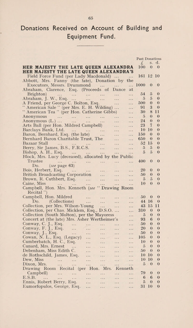 Donations Received on Account of Building and Equipment Fund. HER MAJESTY THE LATE QUEEN ALEXANDRA HER MAJESTY THE LATE QUEEN ALEXANDRA’S Field Force Fund (per Lady Macdonald) ... Abbott, Mrs. Fanny (the late), Donation by the Executors, Messrs. Drummond Abraham, Clarence, Esq. (Proceeds of Dance at Brighton) Abraham, J. W., Esq. ... A Friend, per George C. Bolton, Esq. “ American Sale ” (per Mrs. E. H. Wilding) ... “ American Tea ” (per Hon. Catherine Gibbs) Anonymous Anonymous (L.) ... Arts Ball (per Hon. Mildred Campbell) Barclays Bank, Ltd. Baron, Bernhard, Esq. (the late) Bernhard Baron Charitable Trust, The Bazaar Stall Berry, Sir James, B.S., F.R.C.S. Bishop, A. H., Esq. Block, Mi's. Lucy (deceased), allocated by the Public Trustee Do. (see page 63) Bois, Herbert, Esq. British Broadcasting Corporation Brown, R. Cuthbert, Esq. Caine, Miss Campbell, Hon. Mrs. Kenneth (see “ Drawing Room Recital ”) Campbell, Hon. Mildred Do. (Collections) Collection, per Mrs. Wilson-Young Collection, per Chas. Micklem, Esq., D.S.O. ... Collection (South Molton), per the Mayoress Concert at (the late) Mrs. Asher Wertheimer’s Conway, C. J., Esq. Conway, F. J., Esq. Conway, J., Esq. Cowan, N. L., Esq. (Legacy) Cumberbatch, H. C., Esq. Cunard, Mrs. Ernest Debenham, Miss Edith C. de Rothschild, James, Esq. Dew, Miss Dixon, Mrs. Drawing Room Recital (per Hon. Mrs. Kenneth Campbell) E.S.B... Ennis, Robert Berry, Esq. Eumorfopulos, George, Esq. Past Donations £ s. d. 100 0 0 161 12 10 1000 0 0 54 5 0 5 5 0 500 0 0 91 3 0 30 8 11 5 0 0 24 0 0 23 7 0 10 10 0 150 0 0 650 0 0 52 15 0 5 5 0 5 5 0 400 0 0 20 0 0 50 0 0 5 5 0 10 0 0 50 0 0 44 16 0 43 15 11 310 0 0 5 0 0 93 6 0 50 0 0 20 0 0 50 0 0 105 0 0 10 0 0 5 0 0 50 0 0 10 10 0 10 10 0 5 0 0 79 0 0 6 6 0 5 0 0 31 10 0