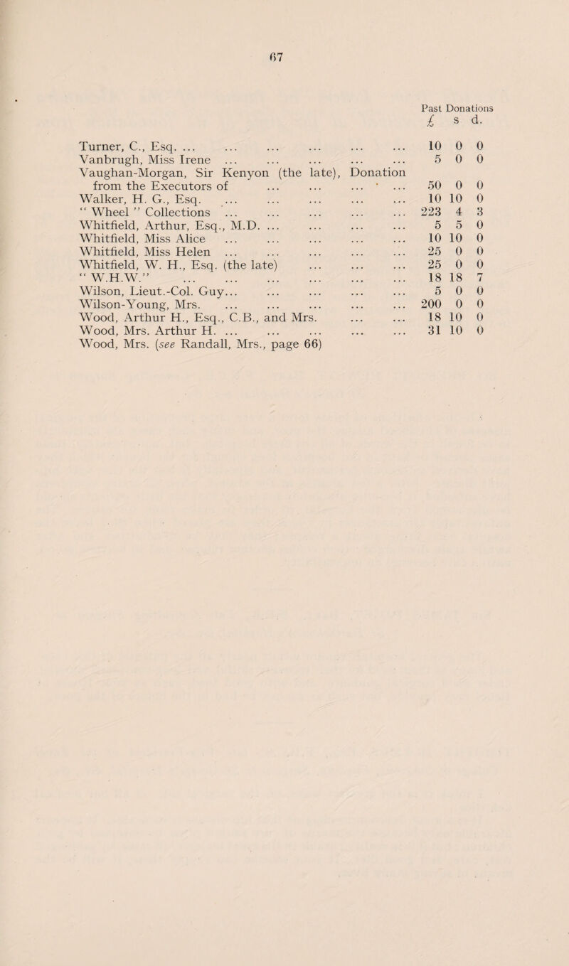Past l Donations s d. Turner, C., Esq. ... ... 10 0 0 Vanbrugh, Miss Irene Vaughan-Morgan, Sir Kenyon (the late), Donation 5 0 0 from the Executors of • . . . 50 0 0 Walker, H. G., Esq. • • • ... 10 10 0 Wheel ” Collections ... . . . 223 4 3 Whitfield, Arthur, Esq., M.D. ... ... 5 5 0 Whitfield, Miss Alice 10 10 0 Whitfield, Miss Helen ... ... ... 25 0 0 Whitfield, W. H., Esq. (the late) • . • . . . 25 0 0 “ W.H.W.” . ... • . . 18 18 7 Wilson, Lieut.-Col. Guy... ... ... 5 0 0 Wilson-Young, Mrs. ... ... 200 0 0 Wood, Arthur H., Esq., C.B., and Mrs. • • • ... 18 10 0 Wood, Mrs. Arthur H. ... Wood, Mrs. {see Randall, Mrs., page 66) .... ... 31 10 0