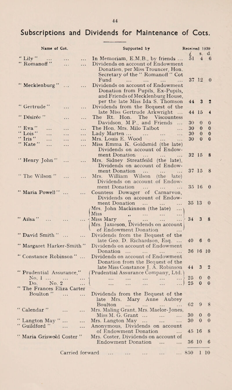 Subscriptions and Dividends for Maintenance of Cots. Name of Cot. Supported by Received 1939 Lily” Romanoff ” ” Mecklenburg ” Gertrude ” ” D6sir£e ” “Eva” “Lois” “Iris” “Kate” ... “ Henry John “ “ The Wilson ” Maria Powell ’’ Ailsa ” . “ David Smith” ... “ Margaret Harker-Smith ” ” Constance Robinson” ... Prudential Assurance,” lNr o. 1 _ _ ... Do. No. 2 The Frances Eliza Carter Boulton ” Calendar ” Langton May ”... Guildford ” Maria Griswold Coster ” In Memoriam, E.M.B., bv friends ... Dividends on account of Endowment Donation, per Miss Trouncer, Hon. Secretary of the “ Romanoff ” Cot Fund Dividends on account of Endowment Donation from Pupils, Ex-Pupils, and Friends of Mecklenburg House, per the late Miss Ida S. Thomson Dividends from the Bequest of the late Miss Gertrude Arkwright ... The Rt. Hon. The Viscountess Davidson, M.P., and Friends ... The Hon. Mrs. Milo Talbot Lady Marten ... Mrs. Louis E. Wood Miss Emma K. Goldsmid (the late) Dividends on account of Endow¬ ment Donation Mrs. Sidney Streatfeild (the late), Dividends on account of Endow¬ ment Donation Mrs. William Wilson (the late) Dividends on account of Endow¬ ment Donation Countess Dowager of Carnarvon, Dividends on account of Endow¬ ment Donation /Mrs. John Mackinnon (the late) | Miss ,, Miss Mary ,, i Mrs. Jameson, Dividends on account 1 ^ of Endowment Donation ' Dividends from the Bequest of the late Geo. D. Richardson, Esq. ... Dividends on account of Endowment Donation ... Dividends on account of Endowment Donation from the Bequest of the late Miss Constance J. A. Robinson (Prudential Assurance Company, Ltd. ( Dividends from the Bequest of the late Mrs. Mary Anne Aubrey Boulton Mrs. Maling Grant, Mrs. Maelor-Jones, Miss M. G. Grant ... Mrs. Langton May ... Anonymous, Dividends on account of Endowment Donation Mrs. Coster, Dividends on account of Endowment Donation Carried forward £ s. d. 51 4 6 37 12 0 44 3 2 44 15 4 30 0 0 30 0 0 30 0 0 30 0 0 32 15 8 37 15 8 35 16 0 35 13 0 34 3 8 40 6 0 30 10 10 44 3 2 25 0 0 25 0 0 62 9 8 30 0 0 30 0 0 45 16 8 36 10 6 150 1 10