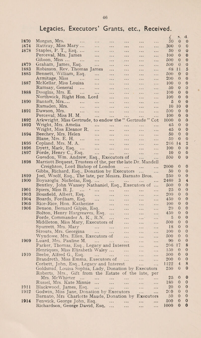 Legacies, Executors’ Grants, etc., Received. £ s. d. 1870 Morgan, Mrs. 50 0 0 1874 Rattray, Miss Mary ... 300 0 0 1878 Staples, P. T., Esq. ... 50 0 0 Perceval, Mrs. James 100 0 0 Gibson, Miss ... 500 0 0 1879 Graham, James, Esq. 500 0 0 1883 Robinson, Rev. Thomas James 68 11 5 1885 Bennett, William, Esq. 500 0 0 Armitage, Miss 200 0 0 1887 McKellar, Miss Louisa 100 0 0 Ramsay, General 50 0 0 1888 Douglas, Mrs. E. 100 0 0 Northwick, Right Hon. Lord 100 0 0 1890 Bantoft, Mrs_ 5 0 0 Ramsden, Mrs. 10 10 0 1891 Dawson, Mrs. 500 0 0 Perceval, Miss H. M. 100 0 0 1892 Arkwright, Miss Gertrude, to endow the “ Gertrude ” Cot 1000 0 0 1893 Wright, Mrs. Amelia 45 0 0 Wright, Miss Eleanor R. 45 0 0 1894 Beechey, Mrs. Helen 50 0 0 Blane, Mrs. E. H. 50 0 0 1895 Copland, Mrs. M. A. 2 06 14 2 1896 Dyett, Mark, Esq. ... 100 0 0 1897 Forde, Henry C., Esq. 10 0 0 Guesdon, Wm. Andrew, Esq., Executors of 500 0 0 1898 Marriott Bequest, Trustees of the, per the late Dr. Mandell Creighton, Lord Bishop of London 2000 0 0 Gibbs, Richard, Esq., Donation bv Executors ... 50 0 0 1899 Joel, Woolf, Esq., The late, per Messrs. Barnato Bros. 250 0 0 1900 Boyazoglu. Nicholas, Esq. ... 2460 3 4 Bentley, John Wansey Nathaniel, Esq., Executors of 500 0 0 1901 Spiers, Miss B. J. ... * ... 25 0 0 1903 Bousfield, Albert, Esq. 200 0 0 1904 Boards, Fordham, Esq. 450 0 0 1906 Rice-Rice, Hon. Katherine 100 0 0 1906 Benson, Bernard Gilpin, Esq. 20 0 0 Bolton, Henry Hargreaves, Esq. ... 450 0 0 Forde, Commander A. K., R.N. 5 0 0 Middleton, Miss Mary, Executors of 500 0 0 Spurrett, Mrs. Mary 18 0 0 Strouts, Mrs. Georgina 100 0 0 Wyndowe, Mrs. Ellen, Executors of 500 0 0 1909 Luard, Mrs. Pauline M. 90 0 0 Parker, Thomas, Esq., Legacy and Interest 206 17 8 Henriques, Miss Elizabeth Waley ... 150 0 0 1910 Beebe, Alfred G., Esq. 500 0 0 Brandreth, Miss Emma, Executors of 200 0 0 Corbett, John, Esq., Legacv and Interest 1 122 4 8 Goldsmid, Louisa Sophia, Lady, Donation bv Executors 250 0 0 Roberts, Mrs., Gift from the Estate of the late, per Mrs. McWhirter ... • • • 25 0 0 Russel, Mrs. Kate Minnie ... • • • 180 0 0 1911 Blackwood, James, Esq. • • • 20 0 0 1912 Godwin, Miss Tane, Donation by Executors • • • 2C0 0 0 Barnato, Mrs Charlotte Maude, Donation by Executors 50 0 0 1914 Fenwick, George John, Esq. . . . 500 0 0 Richardson, George David, Esq. ... . . . 1000 0 0