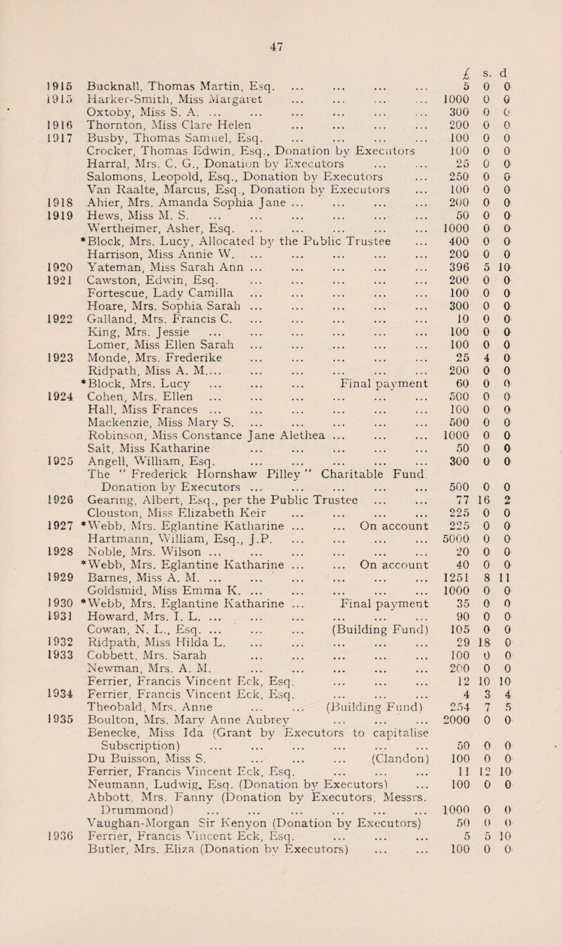 1915 Bucknall, Thomas Martin, Esq. £ 5 s. 0 d 0 1915 Harker-Smith, Miss Margaret 1000 0 0 Oxtoby, Miss S. A. ... 300 0 0 1916 Thornton, Miss Clare Helen 200 0 0 1917 Busby, Thomas Samuel, Esq. 100 0 0 Crocker, Thomas Edwin, Esq., Donation by Executors 100 0 0 Harral, Mrs. C. G., Donation by Executors 25 0 0 Salomons, Leopold, Esq., Donation by Executors 250 0 0 Van Raalte, Marcus, Esq., Donation by Executors 100 0 0 1918 Ahier, Mrs. Amanda Sophia Jane ... 200 0 0 1919 Hews, Miss M. S. ... ... ... ... ... ... 50 0 0 Wertheimer, Asher, Esq. 1000 0 0 ♦Block, Mrs. Lucy, Allocated by the Public Trustee 400 0 0 Harrison, Miss Annie W. 200 0 0 1920 Yateman, Miss Sarah Ann ... 396 5 10 1921 Cawston, Edwin, Esq. 200 0 0 Fortescue, Lady Camilla 100 0 0 Hoare, Mrs. Sophia Sarah ... 300 0 0 1922 Galland, Mrs. Francis C. 10 0 0 King, Mrs. Jessie 100 0 0 Lomer, Miss Ellen Sarah 100 0 0 1923 Monde, Mrs. Frederike 25 4 0 Ridpath, Miss A. M_ 200 0 0 ♦Block, Mrs. Lucy ... ... ... Final payment 60 0 0 1924 Cohen, Mrs. Ellen 500 0 0 Hall, Miss Frances ... 100 0 0 Mackenzie, Miss Mary S. 500 0 0 Robinson, Miss Constance Jane Alethea ... 1000 0 0 Salt, Miss Katharine 50 0 0 1925 Angell, William, Esq. The  Frederick Hornshaw Pilley  Charitable Fund. Donation by Executors ... 300 0 0 500 0 0 1926 Gearing, Albert, Esq., per the Public Trustee 77 16 2 Clouston, Miss Elizabeth Keir 225 0 0 1927 ♦Webb, Mrs. Eglantine Katharine ... ... On account 225 0 0 Hartmann, William, Esq., J.P. 5000 0 0 1928 Noble, Mrs. Wilson ... 20 0 0 ♦Webb, Mrs. Eglantine Katharine ... ... On account 40 0 0 1929 Barnes, Miss A. M. ... ... 1251 8 11 Goldsmid, Miss Emma K. ... 1000 0 0 1930 ♦Webb, Mrs. Eglantine Katharine ... Final payment 35 0 0 1931 Howard, Mrs. I. L. ... 90 0 0 Cowan, N. L., Esq. ... ... ... (Building Fund) 105 0 0 1932 Ridpath, Miss Hilda I. 29 18 0 1933 Cobbett, Mrs. Sarah 100 0 0 Newman, Mrs. A. M. 200 0 0 Ferrier, Francis Vincent Eck, Esq. 12 10 10 1934 Ferrier, Francis Vincent Eck, Esq. 4 3 4 Theobald, Mrs. Anne ... ... (Building Fund) 254 7 5 1935 Boulton, Mrs. Mary Anne Aubrey 2000 0 0 Benecke, Miss Ida (Grant by Executors to capitalise Subscription) 50 0 0 Du Buisson, Miss S. ... ... ... (Clandon) 100 0 0 Ferrier, Francis Vincent Eck, Esq. 11 12 10 Neumann, Ludwig. Esq. (Donation by Executors'! 100 0 0 Abbott, Mrs. Fanny (Donation by Executors, Messrs. Drummond) 1000 0 0 Vaughan-Morgan Sir Kenyon (Donation by Executors) 50 0 0 1936 Ferrier, Francis Vincent Eck, Esq. 5 5 10 Butler, Mrs. Eliza (Donation by Executors) 100 0 0