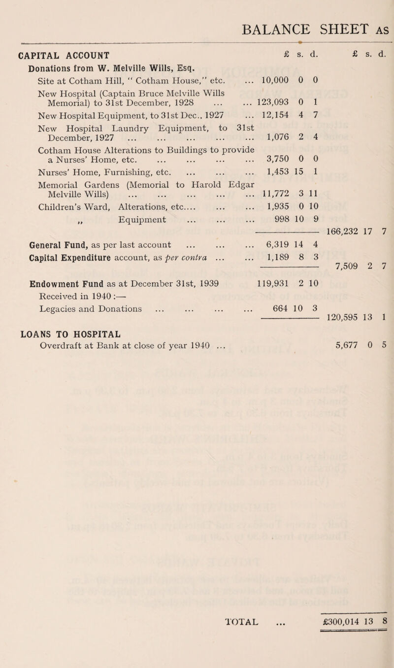 BALANCE SHEET as CAPITAL ACCOUNT £ s. d. Donations from W. Melville Wills, Esq. Site at Cotham Hill, “ Gotham House,” etc. 10,000 0 0 New Hospital (Captain Bruce Melville Wills Memorial) to 31st December, 1928 ... 123,093 0 1 New Hospital Equipment, to 31st Dec., 1927 ... 12,154 4 7 New Hospital Laundry Equipment, to December, 1927 31st 1,076 2 4 Cotham House Alterations to Buildings to provide a Nurses’ Home, etc. 3,750 0 0 Nurses’ Home, Furnishing, etc. . . . 1,453 15 1 Memorial Gardens (Memorial to Harold Melville Wills) Edgar 11,772 3 11 Children’s Ward, Alterations, etc.... . . • 1,935 0 10 „ Equipment ... 998 10 9 General Fund, as per last account 6,319 14 4 Capital Expenditure account, as per contra ... ... 1,189 8 3 Endowment Fund as at December 31st, 1939 119,931 2 10 Received in 1940 :— Legacies and Donations ... 664 10 3 £ s. d. 166,232 17 7 7,509 2 7 120,595 13 1 LOANS TO HOSPITAL Overdraft at Bank at close of year 1940 ... 5,677 0 5