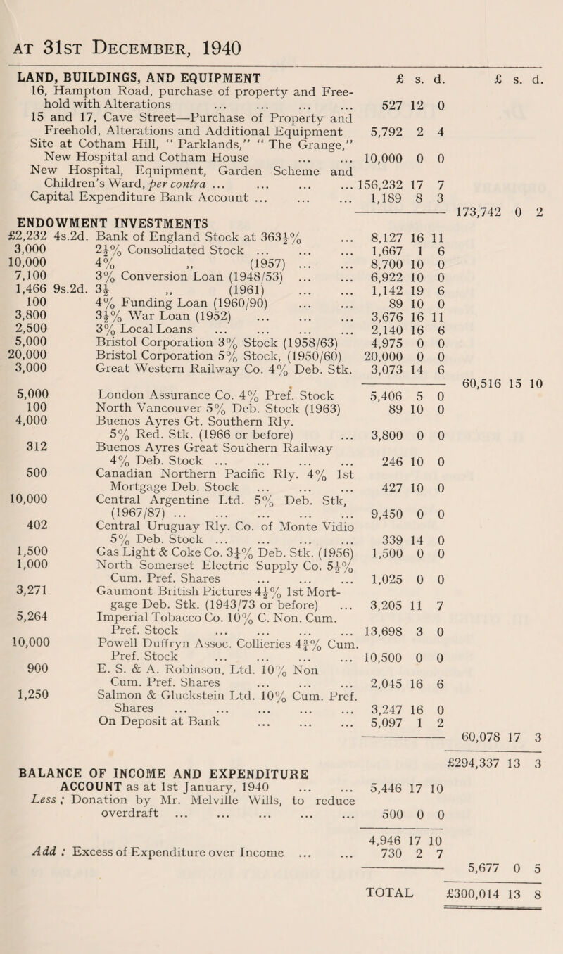 at 31st December, 1940 LAND, BUILDINGS, AND EQUIPMENT 16, Hampton Road, purchase of property and Free¬ hold with Alterations 15 and 17, Cave Street—Purchase of Property and Freehold, Alterations and Additional Equipment Site at Cotham Hill, “ Parklands,” “ The Grange,” New Hospital and Cotham House New Hospital, Equipment, Garden Scheme and Children’s Ward, per contra ... Capital Expenditure Bank Account ... ENDOWMENT INVESTMENTS £2,232 4s.2d. Bank of England Stock at 363 U/ 3,000 10,000 7,100 1,466 9s.2d. 100 3,800 2.500 5,000 20,000 3,000 5,000 100 4,000 312 500 10,000 402 1.500 1,000 3,271 5,264 10,000 900 1,250 24% Consolidated Stock 4% „ (1957) 3% Conversion Loan (1948/53) H „ (1961) 4% Funding Loan (1960/90) 34% War Loan (1952) 3 % Local Loans Bristol Corporation 3% Stock (1958/63) Bristol Corporation 5% Stock, (1950/60) Great Western Railway Co. 4% Deb. Stk. « London Assurance Co. 4% Pref. Stock North Vancouver 5% Deb. Stock (1963) Buenos Ayres Gt. Southern Rly. 5% Red. Stk. (1966 or before) Buenos Ayres Great Southern Railway 4% Deb. Stock ... Canadian Northern Pacific Rly. 4% 1st Mortgage Deb. Stock Central Argentine Ltd. 5% Deb. Stk, (1967/87). Central Uruguay Rly. Co. of Monte Vidio 5% Deb. Stock ... Gas Light & Coke Co. 3£% Deb. Stk. (1956) North Somerset Electric Supply Co. 5| Cum. Pref. Shares Gaumont British Pictures 4^% 1st Mort¬ gage Deb. Stk. (1943/73 or before) Imperial Tobacco Co. 10% C. Non. Cum. Pref. Stock Powell Duffryn Assoc. Collieries 4f % Cr Pref. Stock E. S. & A. Robinson, Ltd. 10% Non Cum. Pref. Shares Salmon & Gluckstein Ltd. 10% Cum. Pi Shares On Deposit at Bank _0 2 /O BALANCE OF INCOME AND EXPENDITURE ACCOUNT as at 1st January, 1940 Less; Donation by Mr. Melville Wills, to reduce overdraft Add : Excess of Expenditure over Income £ s. d. 527 12 0 5,792 2 4 10,000 0 0 156,232 17 7 1,189 8 3 8,127 16 11 1,667 1 6 8,700 10 0 6,922 10 0 1,142 19 6 89 10 0 3,676 16 11 2,140 16 6 4,975 0 0 20,000 0 0 3,073 14 6 5,406 5 0 89 10 0 3,800 0 0 246 10 0 427 10 0 9,450 0 0 339 14 0 1,500 0 0 1,025 0 0 3,205 11 7 13,698 3 0 10,500 0 0 2,045 16 6 3,247 16 0 5,097 1 2 5,446 17 10 500 0 0 4,946 17 10 730 2 7 £ s. d. 173,742 0 2 60,516 15 10 60,078 17 3 £294,337 13 3 5,677 0 5