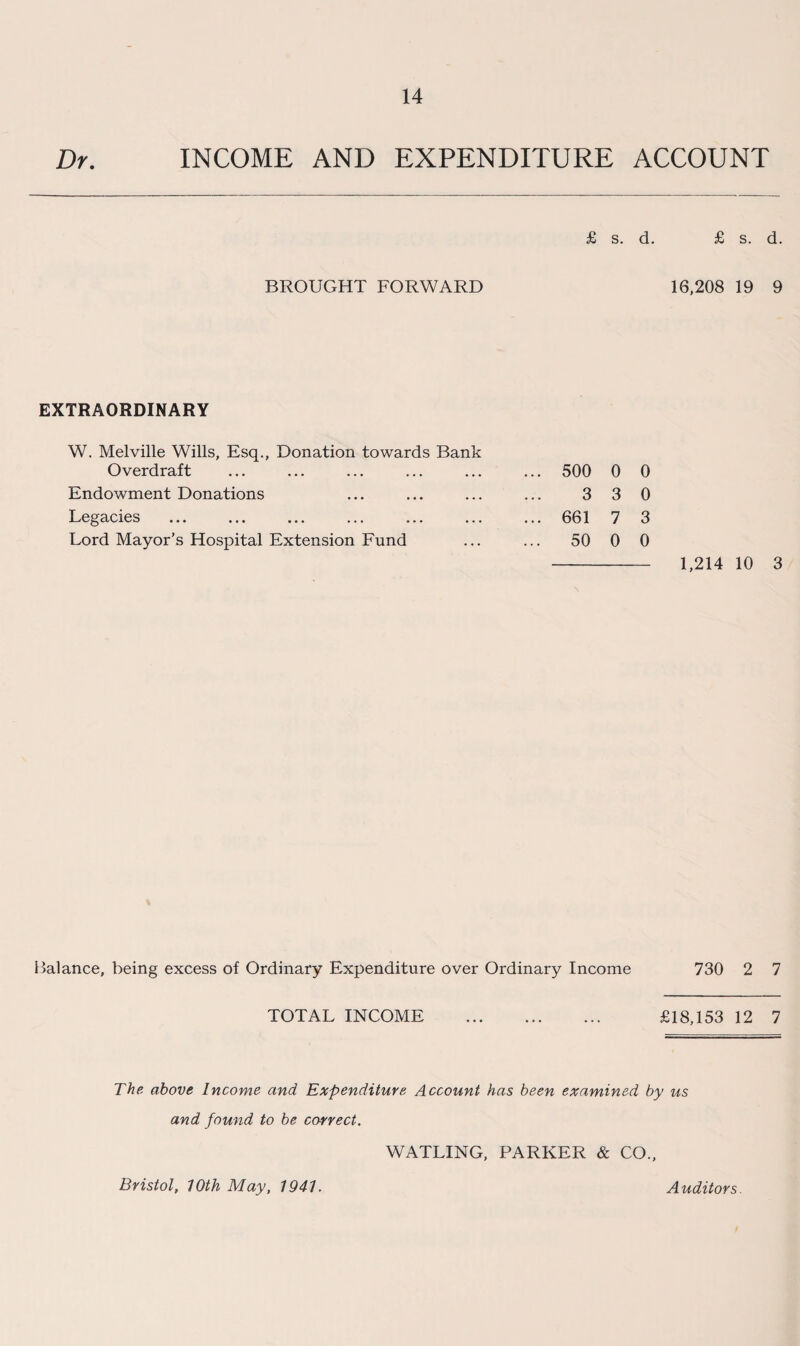 Dr. INCOME AND EXPENDITURE ACCOUNT BROUGHT FORWARD 16,208 19 9 EXTRAORDINARY W. Melville Wills, Esq., Donation towards Bank Overdraft ... 500 0 0 Endowment Donations 3 3 0 Legacies ... 661 7 3 Lord Mayor’s Hospital Extension Fund 50 0 0 1,214 10 3 Balance, being excess of Ordinary Expenditure over Ordinary Income 730 2 7 TOTAL INCOME . £18,153 12 7 The above Income and Expenditure Account has been examined by us and found to be correct. WATLING, PARKER & CO., Bristol, 10th May, 1941. A uditors.