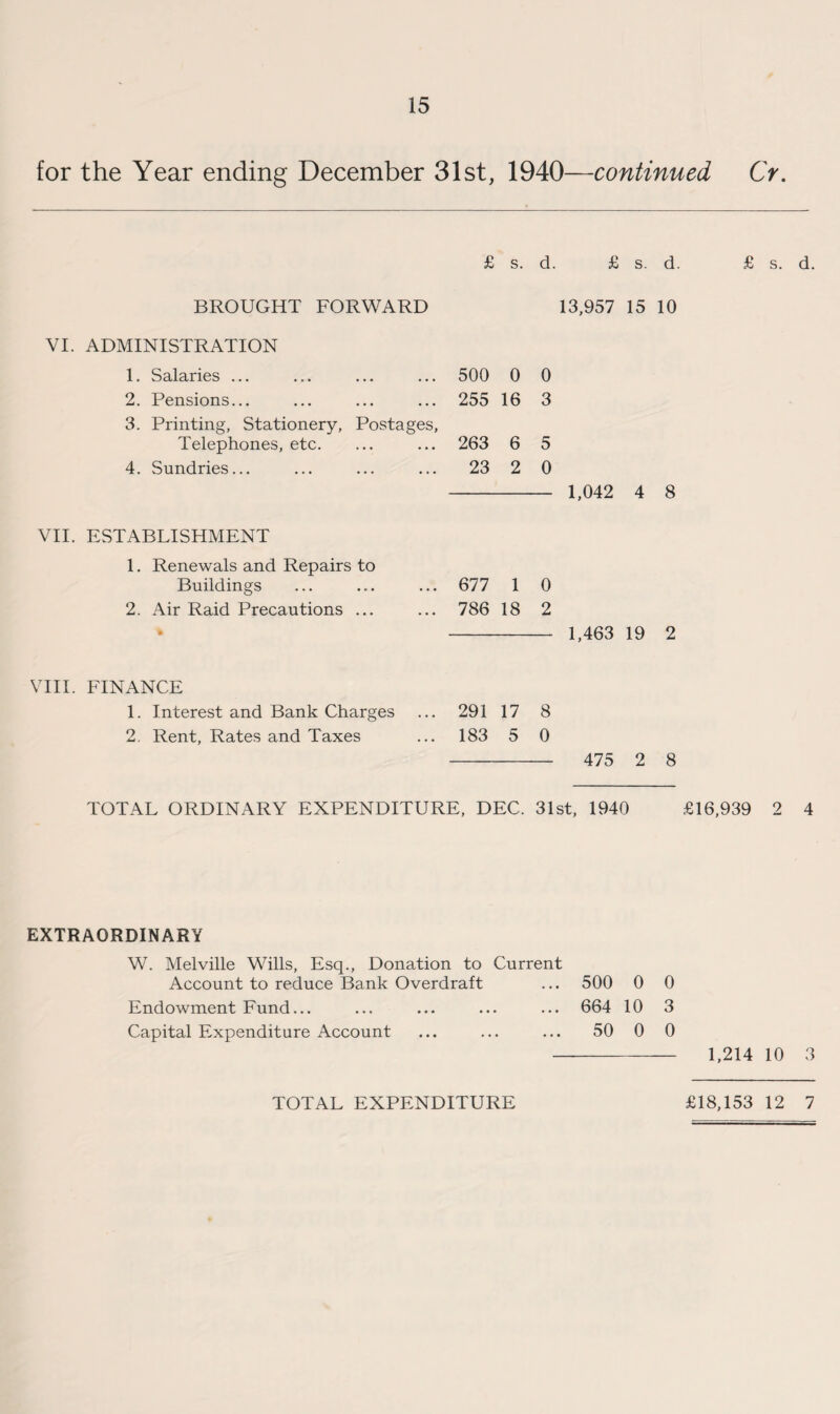 for the Year ending December 31st, 1940—continued Cr. £ s. d. £ s. d BROUGHT FORWARD 13,957 15 10 ADMINISTRATION 1. Salaries ... 500 0 0 2. Pensions... 255 16 3 3. Printing, Stationery, Postages, Telephones, etc. 263 6 5 4. Sundries... 23 2 0 1,042 4 8 VII. ESTABLISHMENT 1. Renewals and Repairs to Buildings ... ... ... 677 1 0 2. Air Raid Precautions ... ... 786 18 2 - 1,463 19 2 VIII. FINANCE 1. Interest and Bank Charges ... 291 17 8 2. Rent, Rates and Taxes ... 183 5 0 - 475 2 8 TOTAL ORDINARY EXPENDITURE, DEC. 31st, 1940 £16,939 2 4 EXTRAORDINARY W. Melville Wills, Esq., Donation to Current Account to reduce Bank Overdraft Endowment Fund... Capital Expenditure Account 500 0 0 664 10 3 50 0 0 1,214 10 3 TOTAL EXPENDITURE £18,153 12 7