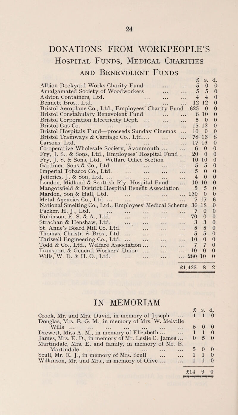 DONATIONS FROM WORKPEOPLE’S Hospital Funds, Medical Charities and Benevolent Funds Albion Dockyard Works Charity Fund Amalgamated Society of Woodworkers Ashton Containers, Ltd. Bennett Bros., Ltd. Bristol Aeroplane Co., Ltd., Employees’ Charity Fund Bristol Constabulary Benevolent Fund Bristol Corporation Electricity Dept. ... Bristol Gas Co. Bristol Hospitals Fund—proceeds Sunday Cinemas ... Bristol Tramways & Carriage Co., Ltd.... Carsons, Ltd. Co-operative Wholesale Society, Avonmouth ... Fry, J. S., & Sons, Ltd., Employees’ Hospital Fund ... Fry, J. S. & Sons, Ltd., Welfare Office Section Gardiner, Sons & Co., Ltd. Imperial Tobacco Co., Ltd. Jefferies, J. & Son, Ltd. ... London, Midland & Scottish Rly. Hospital Fund Mangotsfield & District Hospital Benefit Association Mardon, Son & Hall, Ltd. Metal Agencies Co., Ltd. ... National Smelting Co., Ltd., Employees’ Medical Scheme Packer, H. J., Ltd. Robinson, E. S. & A., Ltd. Strachan & Henshaw, Ltd. St. Anne’s Board Mill Co. Ltd. Thomas, Christr. & Bros., Ltd. ... Thrissell Engineering Co., Ltd. ... Todd & Co., Ltd., Welfare Association ... Transport & General Workers’ Union ... Wills, W. D. & H. O., Ltd. £ s. d. 5 0 0 5 5 0 4 4 0 12 12 0 625 0 0 6 10 0 5 0 0 15 12 0 10 0 0 78 16 8 17 13 0 6 0 0 20 0 0 10 10 0 5 5 0 5 0 0 4 0 0 10 10 0 5 5 0 130 0 0 7 17 6 36 18 0 7 0 0 70 0 0 3 3 0 5 5 0 5 5 0 10 0 0 7 7 0 10 0 0 280 10 0 £1,425 8 2 IN MEMORIAM £ s. d. Crook, Mr. and Mrs. David, in memory of Joseph ... 1 1 0 Douglas, Mrs. E. G. M., in memory of Mrs. W. Melville Wills. 5 0 0 Drewett, Miss A. M., in memory of Elizabeth ... ... 1 1 0 James, Mrs. E. D., in memory of Mr. Leslie C. James ... 0 5 0 Martindale, Mrs. E. and family, in memory of Mr. E. Martindale ... ... ... ... ... ... 5 00 Scull, Mr. E. J., in memory of Mrs. Scull ... ... 1 1 0 Wilkinson, Mr. and Mrs., in memory of Olive ... ... 1 1 0 £14 9 0