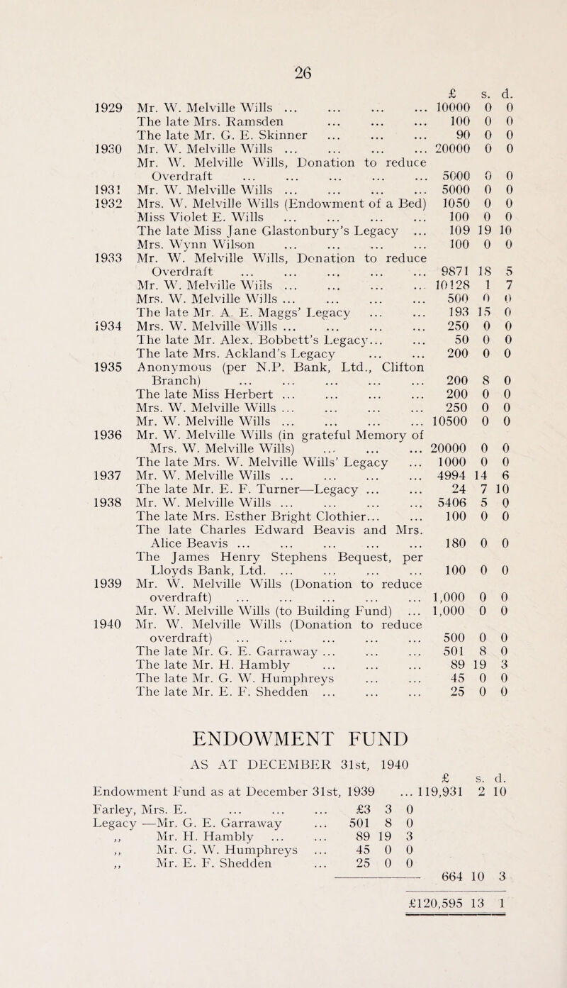 1929 1930 1931 1932 1933 1934 1935 1936 1937 1938 1939 1940 Mr. W. Melville Wills. The late Mrs. Ramsden The late Mr. G. E. Skinner Mr. W. Melville Wills ... Mr. W. Melville Wills, Donation to reduce Overdraft Mr. W. Melville Wills ... Mrs. W. Melville Wills (Endowment of a Bed) Miss Violet E. Wills The late Miss Jane Glastonbury’s Legacy Mrs. Wynn Wilson Mr. W. Melville Wills, Donation to reduce Overdraft Mr. W. Melville Wills ... Mrs. W. Melville Wills ... The late Mr. A. E. Maggs’ Legacy Mrs. W. Melville Wills ... The late Mr. Alex. Bobbett’s Legacy... The late Mrs. Ackland’s Legacy Anonymous (per N.P. Bank, Ltd., Clifton Branch) The late Miss Herbert ... Mrs. W. Melville Wills.. . Mr. W. Melville Wills. Mr. W. Melville Wills (in grateful Memory of Mrs. W. Melville Wills) The late Mrs. W. Melville Wills’ Legacy Mr. W. Melville Wills. The late Mr. E. L. Turner—Legacy ... Mr. W. Melville Wills ... The late Mrs. Esther Bright Clothier... The late Charles Edward Beavis and Mrs. Alice Beavis ... The James Henry Stephens Bequest, per Lloyds Bank, Ltd. Mr. W. Melville Wills (Donation to reduce overdraft) Mr. W. Melville Wills (to Building Fund) Mr. W. Melville Wills (Donation to reduce overdraft) The late Mr. G. E. Garraway ... The late Mr. H. Hambly The late Mr. G. W. Humphreys The late Mr. E. F. Shedden ... £ s. d. 10000 0 0 100 0 0 90 0 0 20000 0 0 5000 0 0 5000 0 0 1050 0 0 100 0 0 109 19 10 100 0 0 9871 18 5 10128 1 7 500 0 0 193 15 0 250 0 0 50 0 0 200 0 0 200 8 0 200 0 0 250 0 0 10500 0 0 20000 0 0 1000 0 0 4994 14 6 24 7 10 5406 5 0 100 0 0 180 0 0 100 0 0 1,000 0 0 1,000 0 0 500 0 0 501 8 0 89 19 3 45 0 0 25 0 0 ENDOWMENT FUND AS AT DECEMBER 31st, 1940 £ s. d. Endowment Fund as at December 31st, 1939 ... 119,931 2 10 Farley, Mrs. E. Legacy -—Mr. G. E. Garraway ,, Mr. H. Hambly ,, Mr. G. W. Humphreys ,, Mr. E. F. Shedden £3 3 0 501 8 0 89 19 3 45 0 0 25 0 0 —- 664 10 3 £120,595 13 1