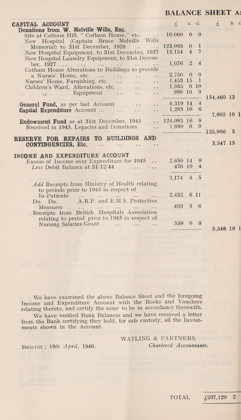 BALANCE SHEET A; CAPITAL ACCOUNT Donations from W. Melville Wills, Esq. Site at Cotham Hill, “ Cotham House,” etc. New Hospital (Captain Bruce Melville Wills Memorial) to 31st December, 1928 New Hospital Equipment, to 31st December, 1927 New Hospital Laundry Equipment, to 31st Decem¬ ber, 1927 . Cotham House Alterations to Buildings to provide a Nurses’ Home, etc. Nurses’ Home, Furnishing, etc. Children’s Ward, Alterations, etc. ,, Equipment General Fund, as per last Account Capital Expenditure Account. Endowment Fund as at 31st December, 1944 Received in 1945, Legacies and Donations RESERVE FOR REPAIRS TO BUILDINGS AND CONTINGENCIES, Etc. INCOME AND EXPENDITURE ACCOUNT Excess of Income over Expenditure for 1945 Less Debit Balance at 31/12/44 Add Receipts from Ministry of Health relating to periods prior to 1945 in respect of In-Patients Do. Do. A.R.P. and E.M.S. Protective Measures Receipts from British Hospitals Association relating to period prior to 1945 in respect of Nursing Salaries Grant £ s. d. 10,000 0 0 123,093 0 1 12,154 4 7 1,076 2 4 3,750 0 0 1,453 15 1 1,935 0 10 998 10 9 6,319 14 4 1,285 16 6 124,085 16 8 1,880 8 9 2,650 14 9 476 10 4 2,174 4 5 2,432 6 11 403 5 6 539 0 0 £ s. c 154,460 13 7,605 10 1 125,966 5 3,547 15 5,548 16 1 We have examined the above Balance Sheet and the foregoing Income and Expenditure Account with the Books and Vouchers relating thereto, and certify the same to be in accordance therewith. We have verified Bank Balances and we have received a letter from the Bank certifying they hold, for safe custody, all the Invest¬ ments shown in the Account. Bristol; 19th April, 1946. WATLING & PARTNERS, Chartered Accountants. TOTAL ^297,129 2