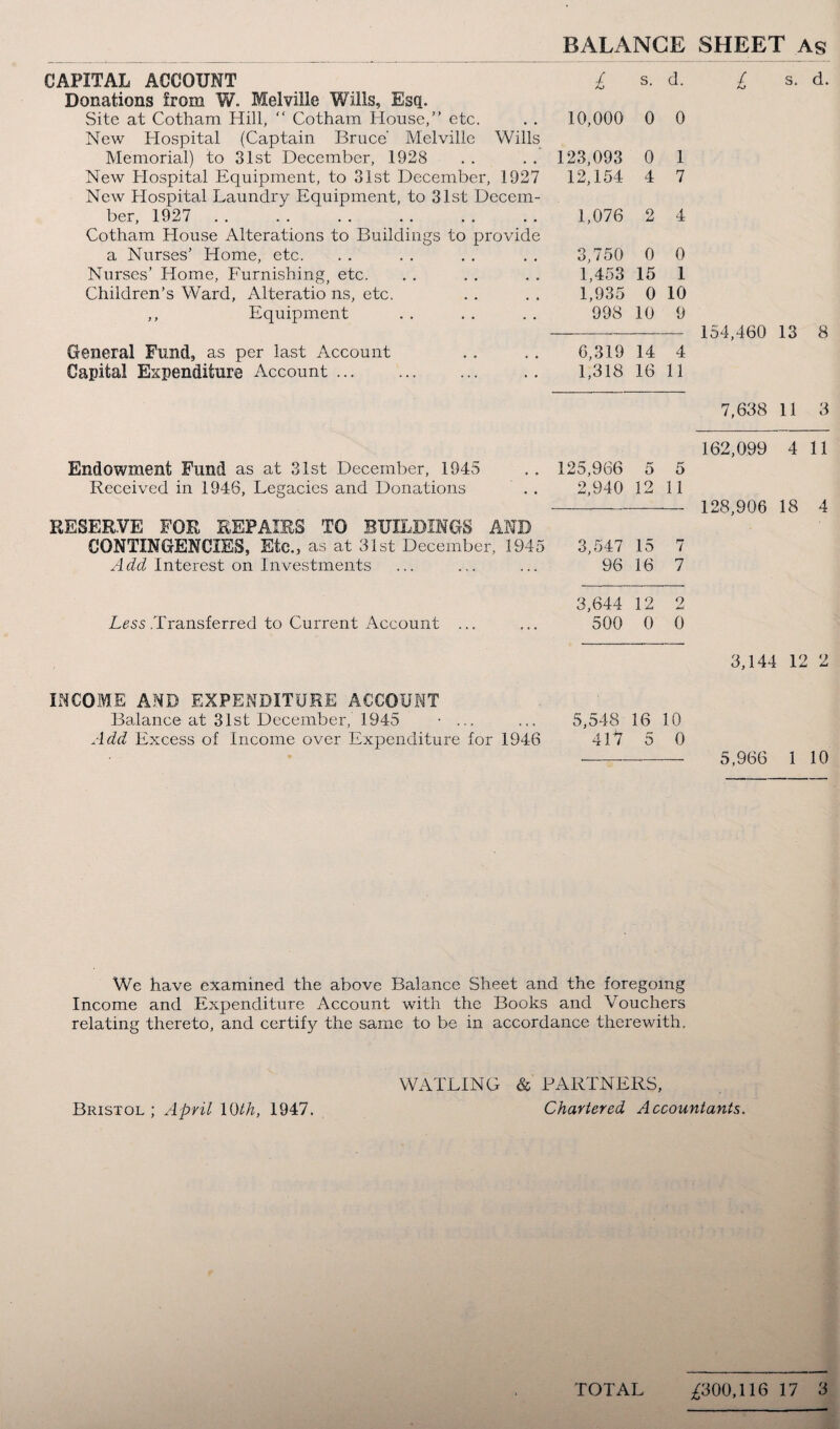 BALANCE SHEET As CAPITAL ACCOUNT £ s. d. Donations from W. Melville Wills, Esq. Site at Cotham Hill, “ Cotham House,” etc. 10,000 0 0 New Hospital (Captain Bruce’ Melville Wills Memorial) to 31st December, 1928 123,093 0 1 New Hospital Equipment, to 31st December, 1927 12,154 4 7 New Hospital Laundry Equipment, to 31st Decem¬ ber, 1927 . 1,076 2 4 Cotham House Alterations to Buildings to provide a Nurses’ Home, etc. 3,750 0 0 Nurses’ Home, Furnishing, etc. 1,453 15 1 Children’s Ward, Alteratio ns, etc. 1,935 0 10 ,, Equipment 998 10 9 General Fund, as per last Account 6,319 14 4 Capital Expenditure Account. 1,318 16 11 Endowment Fund as at 31st December, 1945 125,966 5 5 Received in 1946, Legacies and Donations 2,940 12 11 RESERVE FOR REPAIRS TO BUILDINGS AND CONTINGENCIES, Etc., as at 31st December, 1945 3,547 15 7 Add Interest on Investments 96 16 7 3,644 12 2 Less .Transferred to Current Account ... 500 0 0 INCOME AND EXPENDITURE ACCOUNT Balance at 31st December, 1945 • ... 5,548 16 10 Add Excess of Income over Expenditure for 1946 417 5 0 £ s. d. 154,460 13 8 7,638 11 3 162,099 4 11 128,906 18 4 3,144 12 2 5,966 1 10 We have examined the above Balance Sheet and the foregoing Income and Expenditure Account with the Books and Vouchers relating thereto, and certify the same to be in accordance therewith. WATLING & PARTNERS, Bristol ; April 10th, 1947. Chartered Accountants.