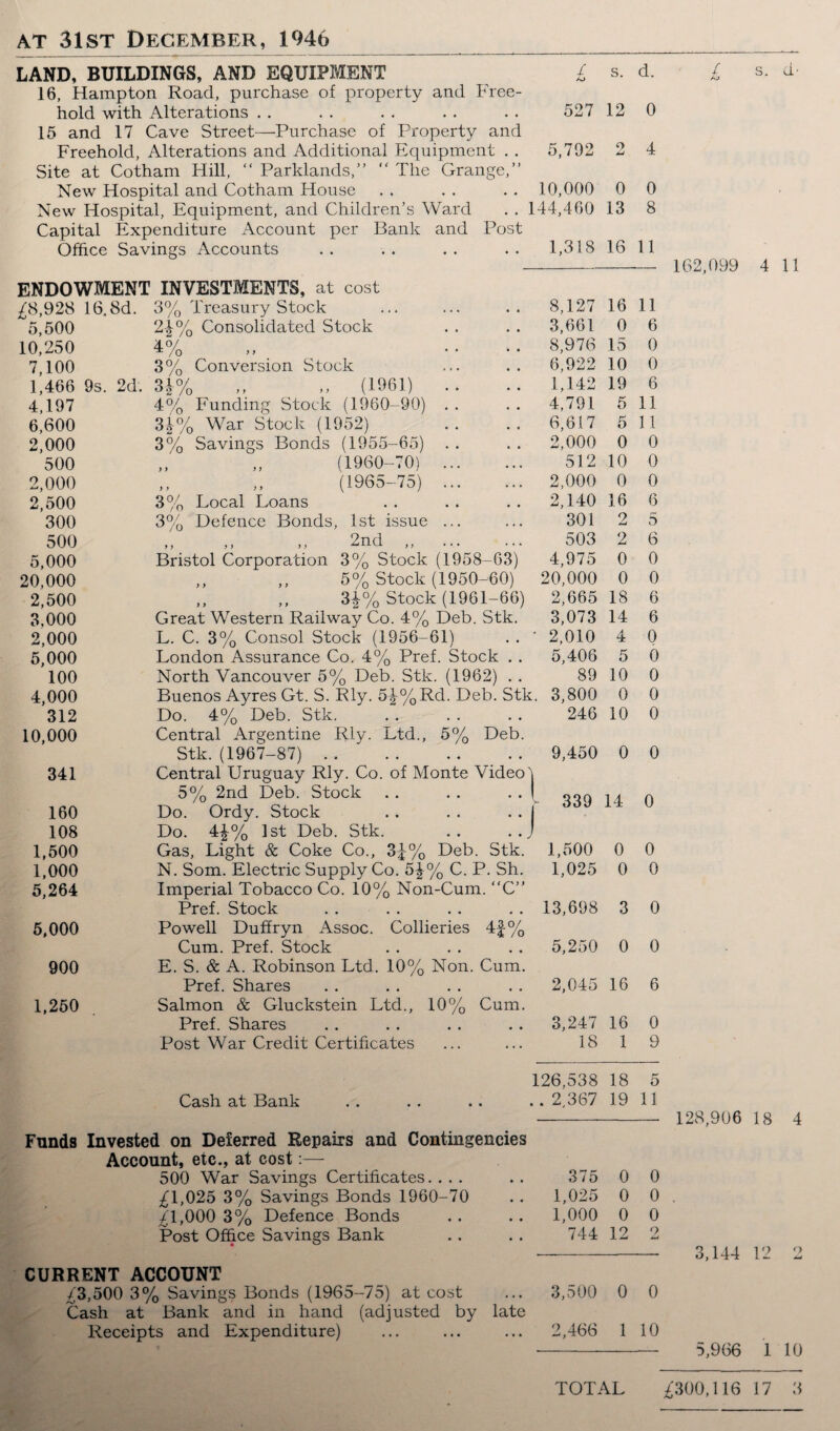 at 31st December, 1946 LAND, BUILDINGS, AND EQUIPMENT 16, Hampton Road, purchase of property and Free¬ hold with Alterations 15 and 17 Cave Street—Purchase of Property and Freehold, Alterations and Additional Equipment . . Site at Gotham Hill, “ Parklands,” “ The Grange,” New Hospital and Cotham House New Hospital, Equipment, and Children’s Ward Capital Expenditure Account per Bank and Post Office Savings Accounts ENDOWMENT INVESTMENTS, at cost AS,928 16.8d. 5,500 10,250 7,100 1,466 9s. 4,197 6,600 2,000 500 2,000 2,500 300 500 5,000 20,000 2.500 3.000 2,000 5,000 100 4,000 312 10,000 341 160 108 1.500 1,000 5,264 5,000 900 1,250 2d. 3% Treasury Stock 2-2LO/ 4g 3% 3W 2 /O 'o Consolidated Stock y y Conversion Stock 4°/ * /o 11.0/ (1961) Funding Stock (1960-90) 3% 3% 3|% War Stock (1952) 3% Savings Bonds (1955-65) ,, ,, (1960-70) ,, (1965-75) Local Loans Defence Bonds, 1st issue 2nd „ Bristol Corporation 3% Stock (1958-63) 5% Stock (1950-60) 3£% Stock (1961-66) Great Western Railway Co. 4% Deb. Stk. L. C. 3% Consol Stock (1956-61) London Assurance Co. 4% Pref. Stock . . North Vancouver 5% Deb. Stk. (1962) . . Buenos Ayres Gt. S. Rly. 5-J%Rd. Deb. Stl Do. 4% Deb. Stk. Central Argentine Rly. Ltd., 5% Deb. Stk. (1967-87) . .. Central Uruguay Rly. Co. of Monte Video :% 2nd Deb. Stock Stock o' Do. Do. Ordy. 4£% 1st Deb. Stk. Gas, Light & Coke Co., 3J% >4 /0 Deb. Stk. N. Som. Electric Supply Co. 5£% C. P. Sh. Imperial Tobacco Co. 10% Non-Cum. “C” Pref. Stock Powell Duffryn Assoc. Collieries 4f% Cum. Pref. Stock E. S. & A. Robinson Ltd. 10% Non. Cum. Pref. Shares Salmon & Gluckstein Ltd., 10% Cum Pref. Shares Post War Credit Certificates Cash at Bank Funds Invested on Deferred Repairs and Contingencies Account, etc., at cost:— 500 War Savings Certificates. . . . ^1,025 3% Savings Bonds 1960-70 £l,000 3% Defence Bonds Post Office Savings Bank CURRENT ACCOUNT .£3,500 3% Savings Bonds (1965-75) at cost Cash at Bank and in hand (adjusted by late Receipts and Expenditure) / AJ s. d. 527 12 0 5,792 O jU 4 10,000 0 0 144,460 13 8 1,318 16 11 8,127 16 11 3,661 0 6 8,976 15 0 6,922 10 0 1,142 19 6 4,791 5 11 6,617 5 11 2,000 0 0 512 10 0 2,000 0 0 2,140 3.6 6 301 2 5 503 2 6 4,975 0 0 20,000 0 0 2,665 18 6 3,073 14 6 ’ 2,010 4 0 5,406 5 0 89 10 0 £. 3,800 0 0 246 10 0 9,450 0 0 - 339 14 0 J 1,500 0 0 1,025 0 0 13,698 3 0 5,250 0 0 2,045 16 6 3,247 16 0 18 1 9 126,538 18 5 . . 2,367 19 11 375 0 0 1,025 0 0 1,000 0 0 744 12 2 3,500 0 0 2,466 1 10 d- 162,099 4 11 128,906 18 4 3,144 12 2 5,966 1 10