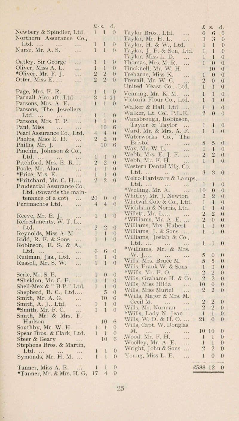 Newbery & Spindler, Ltd. 1 1 0 Northern Assurance Co., Ltd. ... ... ... 1 1 0 Nurse, Mr. A. S. ... 110 Oatley, Sir George Oliver, Miss A. L. ♦Oliver, Mr. F. J. Otter, Miss E. ... 1 1 0 1 1 0 2 2 0 2 2 0 Page, Mrs. F. R. Parnall Aircraft, Ltd.... Parsons, Mrs. A. E. ... Parsons, The Jewellers Ltd. Parsons, Mrs. T. P. Paul, Miss Pearl Assurance Co., Ltd. Phelps, Miss E, H. Phillis, Mr. J. Pinchin, Johnson & Co., Ltd. Pitchford, Mrs. E. R. Poole, Mr. Alan ♦Price, Mrs. E. ♦Pritchard, Mr. C. H_ Prudential Assurance Co., Ltd. (towards the main¬ tenance of a cot) Purimachos Ltd. 1 1 0 3 4 11 1 1 0 1 1 0 1 1 0 10 6 4 4 0 2 2 0 10 6 1 1 0 2 2 0 1 1 0 1 1 0 2 2 0 20 0 0 4 4 0 Reeve, Mr. E. J. ... 110 Refreshments, W. T. L., Ltd. 2 2 0 Reynolds, Miss A. M. 1 10 Ridd, R. F. & Sons ... 1 1 0 Robinson, E. S. & A., Ltd. 6 6 0 Rudman, Jas., Ltd. ... 110 Russell, Mr. S. W. ... 110 Serle, Mr. S. E. ... 1 0 0 ♦Sheldon, Mr. C. F. ... 1 1 0 Shell-Mex & “ B.P.” Ltd. 1 1 0 Shepherd, B. C., Ltd.... 5 0 Smith, Mr. A. G. ... 10 6 Smith, A. J., Ltd. ... 110 ♦Smith, Mr. F. C. ... 110 Smith, Mr. & Mrs. F. Hudson ... ... 10 6 Southby, Mr. W. H. ... 1 1 0 Spear Bros. & Clark, Ltd. 110 Steer & Geary ... 10 6 Stephens Bros. & Martin, Ltd. 110 Symonds, Mr. H. M. ... 1 1 0 Taylor Bros., Ltd. ... 6 6 Taylor, Mr. H. L. ... 3 3 Taylor, H. & W., Ltd. 1 1 Taylor, J. F. & Son, Ltd. 1 1 Taylor, Miss L. D. ... 11 Thomas, Mrs. M. R. ... 1 0 Tincknell, Mr. W. H. 10 Treharne, Miss K. ... 10 Trevail, Mr. W. C. ... 2 0 United Yeast Co., Ltd. 1 1 Venning, Mr. K. M. ... 1 1 Victoria Flour Co., Ltd. 1 1 Walker & Hall, Ltd. ... 1 1 Walker, Lt. Col. P.L.E. 2 0 Wansbrough, Robinson, Tayler & Taylor ... 1 1 Ward, Mr. Sc Mrs. A. F. 11 Waterworks Co., The Bristol ... ... 5 5 Way, Mr. W. L. ... 11 Webb, Mrs, E. J. F. ... 2 2 Webb, Mr. F. H. ... 1 1 Western Dental Mfg. Co. Ltd. ... 3 3 Welco Hardware & Lamps, Ltd. 1 1 ♦Welling, Mr. A. ... 10 0 Whitley, Mr. J. Newton 2 2 Whitwill Cole & Co., Ltd. 1 1 Wickham & Norris, Ltd. 1 1 Willett, Mr. L.... ... 2 2 ♦Williams, Mr. A. E. ... 2 0 Williams, Mrs. Hubert 1 1 Williams, J. & Sons ... 1 1 Williams, Josiah & Co., Ltd. 1 1 ♦Williams, Mr. & Mrs. W. J. 5 0 Wills, Mrs. Bruce M. 5 3 Wills, Frank W. & Sons 1 1 ♦Wills, Mr. F. O. ... 2 2 Wills, Grahame H. & Co. 2 2 Wills, Miss Hilda ... 10 0 Wills, Miss Muriel ... 2 2 ♦Wills, Major & Mrs. M. Cecil M. 2 2 Wills, Mr. Norman ... 2 2 ♦Wills, Lady N. Jean 1 1 Wills, W. D. & H. O. ... 21 0 Wills, Capt. W. Douglas M. ... 10 10 .Wood. Mr. F. H. ... 1 1 Woolley, Mr. A. E. ... 11 Wright, John & Sons ... 2 2 Young, Miss L. E. ... 10 0 0 0 0 0 0 0 0 0 0 0 0 0 0 0 0 0 0 0 0 0 0 0 0 0 0 0 0 0 0 0 0 0 0 0 0 0 0 0 0 0 0 0 0 0 0 0 Tanner, Miss A. E. ... 1 1 0 ♦Tanner, Mr. & Mrs. H. G. 17 4 9 £588 12 0