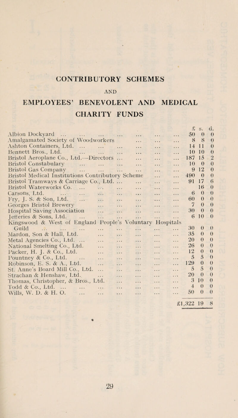 CONTRIBUTORY SCHEMES AND EMPLOYEES’ BENEVOLENT AND MEDICAL CHARITY FUNDS £ s. Albion Dockyard • t • 50 0 Amalgamated Society of Woodworkers • • » 8 8 Ashton Containers, Ltd. ... • • • 14 11 Bennett Bros., Ltd. • • • 10 10 Bristol Aeroplane Co., Ltd.—-Directors ... • • • 187 15 Bristol Constabulary • . . 10 0 Bristol Gas Company • . . 9 12 Bristol Medical Institutions Contributory Scheme 490 0 Bristol Tramways & Carriage Co., Ltd. ... . . . 91 17 Bristol Waterworks Co. • . • 16 Carsons, Ltd. • • • 6 0 Fry, J. S. & Son, Ltd. . . . 60 0 Georges Bristol Brewery • • • 7 0 Hospital Saving Association • . . 30 0 Jefferies & Sons, Ltd. • • • 6 10 Kingswood & West of England People’s Voluntary Hospitals Guild 30 0 Mardon, Son & Hall, Ltd. • • . 35 0 Metal Agencies Co., Ltd. ... • • • 20 0 National Smelting Co., Ltd. . . . 26 0 Packer, H. J. & Co., Ltd. . • * 12 0 Pountney & Co., Ltd. . . . 5 5 Robinson, E. S. & A., Ltd. . . . 129 0 St. Anne’s Board Mill Co., Ltd. ... « • • 5 5 Strachan & Henshaw, Ltd. • . » 20 0 Thomas, Christopher, & Bros., Ltd. . . • 3 10 Todd & Co., Ltd. ... • • • 4 0 Wills, W. D. & H. O. ... 50 0 £1 ,322 19 d. 0 0 0 0 2 0 0 0 6 0 0 0 0 0 0 0 0 0 0 0 0 0 0 0 0 0 0 8
