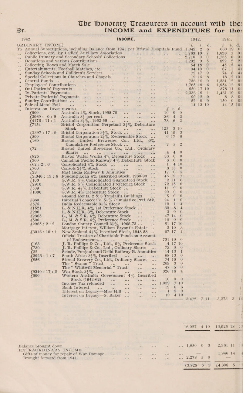 2>r. Ube Ibonorar# treasurers in account wttb tbe* INCOME and EXPENDITURE for the; 1942. INCOME. ORDINARY INCOMB. To Annual Subscriptions, including Balance from 1941 per Bristol Hospitals Fund Collections, etc., by Radies’ Auxiliary Association Public Prima^ and Secondary Schools’ Collections Donations and various Contributions Collecting Boxes and Match Sale Entertainments, Football Matches, etc. Sunday Schools and Children’s Services Special Collections in Churches and Chapels Central Funds ... Employees’ Contributions Out-Patients’ Payments In -Patients’ Payments Private Patients’ Payments Sundry Contributions ... Sale of Metal Foil Interest on Investments :— £500 £2069 £4176 £7154 0 11 9 1 £2397 £500 £160 17 : 9 £72 £825 £300 £62 : 2 : 6 £700 £23 £2,340 : 13 : 6 £103 £2910 £509 £1000 £860 £575 £1521 £200 £2385 £500 £2965 2 : 2 £3016 : 10 : 1 £163 £730 £22 £3923 £856 1 : 7 £9340 £500 17 : 3 3?% Debenture 6% Australia 4% Stock, 1955-70 Australia 31 per cent. Australia 3f%, 1952-56 ... Bristol Corporation Perpetual Stock Bristol Corporation 3i% Stock ... Bristol Corporation 2|% Redeemable Stock Bristol United Breweries Co., Rtd., Cumulative Preference Stock ... Bristol United Breweries Co., Rtd., Ordinary Shares Bristol Water Works 4% Debenture Stock Canadian Pacific Railway 4% Debenture Stock Consolidated 4% Stock ... Consols 2-|-% Stock East India Railway B Annuities Funding Roan 4% Inscribed Stock, 1960-90 ... G.W.R. 5% Consolidated Guaranteed .Stock ... G.W.R. 5% Consolidated Preference Stock G.W.R. 4b % Debenture Stock .,. G.W.R. 4% Debenture Stock Ground Rents, 2 & 3 Tyndall’s Buildings Imperial Tobacco Co. 5|% Cumulative Pref. Stk. India Redeemable 31% Stock R. & N.E.R. 4% 1st Preference Stock R. & N.E.R. 3% Debenture Stock R., M. & S.R. 4% Debenture Stock R., M. & S.R. 4% Preference Stock Rondon County Council 31%, 1968-73 Mortgage Interest, William Bryant’s Estate ... New Zealand 41% Inscribed Stock, 1948-58 ... Official Trustees of Charitable Funds on Account of Endowments... J. R. Phillips & Co., Rtd., 6% Preference Stock J. R. Phillips & Co., Rtd., Ordinary Shares Scinde, Punjaub and Delhi Railway B. Annuities South Africa 31% Inscribed Stroud Brewery Co., Rtd., Ordinary Shares The “ Swann ” Trust The “ Whitwill Memorial ” Trust War Stock 3|%. Western Australia Government 4% Inscribed Stock (1942-62) .' . Income Tax refunded Bank Interest Interest on Regacy—Miss Hill ... Interest on Regacy—S. Baker ... £ s. d. 10 0 0 36 4 2 78 6 2 125 3 10 41 19 3 6 17 6 7 5 o jU 4 4 0 33 0 0 6 0 0 1 4 10 8 15 0 17 0 5 45 19 7 2 11 6 72 15 0 11 9 0 20 0 0 5 0 0 24 1 0 10 1 4 30 8 4 3 0 .0 47 14 0 10 0 0 51 17 10 2 10 3 67 17 4 731 10 0 *4 17 10 73 0 0 14 13 1 68 13 0 74 18 0 269 3 0 47 5 0 326 18 4 10 0 0 ,039 7 10 19 6 6 1 5 0 10 4 10 1942. 1941. £ s. d. £ s. d. 1,049 2 6 660 19 0 1,763 13 7 1,628 7 0 2,710 0 0 1,735 0 0 1,292 9 5 892 2 2. 54 18 9 45 15 4 34 19 0 67 11 44 72 17 9 74 8 44 19 15 8 18 12 10 736 18 0 1,531 12 0 1,765 19 6 1,954 12 9‘ 550 17 10 378 11 0i 2,336 19 1 1,461 19 Of 99 12 0 8 8 00 52 0 0 150 0 0! 14 13 10 44 15 10 3,472 7 11 3,273 3 i 16,027 4 10 13,925 18 Balance brought down EXTRAORDINARY INCOME. Gifts of money for repair of War Damage Brought forward from 1941 1,650 0 3 2,361 11 — 1,946 14 1 2,278 5 0 £3,928 5 3 £4,308 5