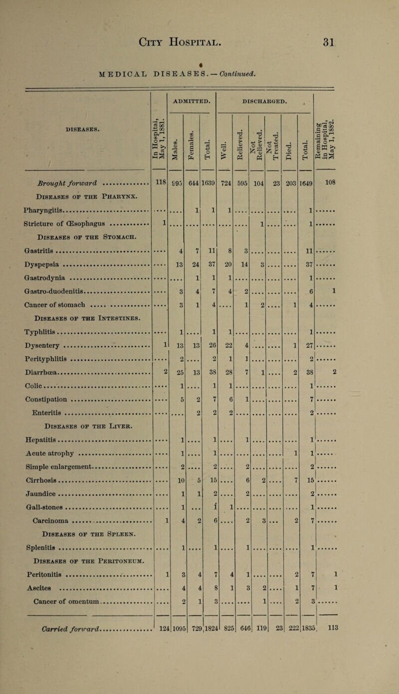 MEDICAL DISEASES. — Continued. DISEASES. t In Hospital, May 1, 1881. ADMITTED. DISCHARGED. Remaining in Hospital, May 1,1882. Males. Females. Total. Well. Relieved. Not Relieved. Not Treated. Died. Total. Brought foricard . 118 693 644 1639 724 595 104 23 203 1649 108 Diseases of the Pharynx. n.rvn pH t.i .. 1 1 1 1 Strietnre of fRsopha mis ............ 1 1 1 Diseases of the Stomach. * 4 7 11 8 3 11 13 24 37 20 14 2 37 Dastrodynia . 1 1 1 1 &Afltrn-rinnrianit;i&. 3 4 7 4 2 6 1 2 1 4 1 9 1 4 Diseases of the Intestines. .... Tvnhlitis... i 1 1 1 DvRpnfprv.. 1 13 13 26 22 4 1 27 o 2 1 1 2 Diarrhoea. 2 25 13 38 28 7 1 .... 2 38 2 1 1 1 1 C!rmRtir»nlir>n .... 5 2 7 6 1 7 TCntftrjtifl... 2 2 2 2 Diseases of the Liver. 1 1 1 1 .... A onto nt.rrmhv .... 1 1 1 1 Simnlp on 1 aro’pmont,. 2 2 2 2 I Cirrhosis... 10 5 15 6 2 7 15 ... 1 1 2 2 2 | frall-stones. 1 i 1 1 1 4 2 6 2 3 2 7 Diseases of the Spleen. Splenitis .. 1 1 1 1 Diseases of the Peritoneum. Peritonitis .... 1 3 4 7 4 1 2 7 1 A RpJtPR ... 4 4 8 1 3 2 1 7 1 Planner of omentum .. 2 1 3 1 2 3 729!1824 1835 112