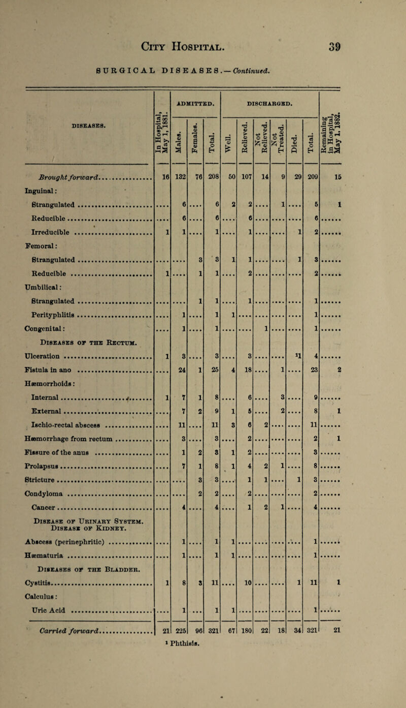 SURGICAL DISEASES. — Continued. DISEASES. i In Hospital, 1 May 1, 1881. ADMITTED. DISCHARGED. Remaining in Hospital, May 1, 1882. Males. Females. 1 Total. Well. Relieved. Not Relieved. Not Treated. Died. Total. Brought forward. 16 132 76 208 50 107 14 9 29 209 15 Inguinal: Strangulated. 6 6 2 2 1 5 1 Reducible___ 6 6 6 6 • Irreducible . 1 1 1 1 1 2 Femoral: Strangulated. 3 3 1 1 1 3 Reducible ... 1 1 1 2 2 Umbilical: Strangulated .... 1 1 1 1 Perityphlitis.r. 1 1 1 1 Congenital: • • • • 1 « • • • 1 1 1 Diseases or the Rectum. Ulceration . 1 3 3 3 il 4 Fistula in ano . 24 1 25 4 18 1 23 2 Haemorrhoids: Internal.j. 1 7 1 8 6 3 9 External. 7 2 9 1 5 2 8 1 Ischio-rectal abscess . 11 11 3 6 2 11 TTmmorrbage from rectum. 3 3 2 2 1 Fissure of the anus . 1 2 3 1 2 3 Prolapsus. 7 1 8 1 4 2 1 8 Stricture .... 3 3 A 1 1 1 3 . f dondyloma .... 2 2 2 2 dancer..... 4 4 1 2 1 4 Disease op Urinary System. Disease op Kidney. AVtaopflfl (nprinpnhrit.ic^ .. 1 1 1 1 TTsematuria ...... 1 1 1 1 Diseases op the Bladder. dystitis. 1 8 3 11 10 1 11 1 Calculus: ) TTric Acid ......... 1 1 1 1 l Carried forward. 21 225 96 321 67 180 22 18 34 321 21 * Phthisis.