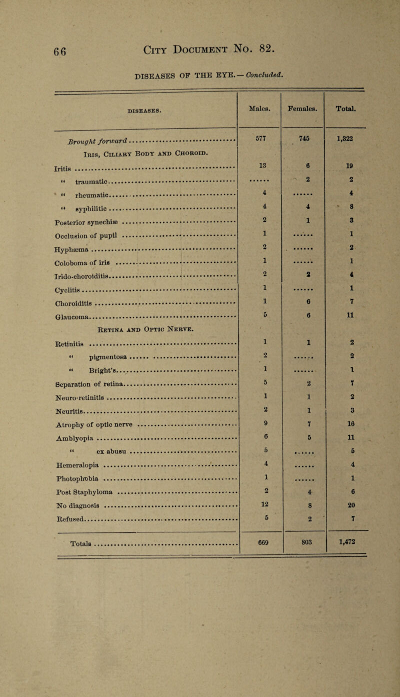 DISEASES OF THE EYE. — Concluded. DISEASES. Males. Females. Total. 577 745 1,322 19 JtsrougM jorwurus...• • • Iris, Ciliary Body and Choroid. 13 6 2 2 4 4 4 4 * 8 2 1 3 1 1 ucciUBion 01 pupii ...... • 2 2 1 1 ' ; . . ■ „ i . :l 2 2 4 1 1 1 6 7 5 6 11 Retina and Optic Nerve. i 1 1 2 2 2 1 1 5 2 7 1 1 2 2 1 3 9 7 16 6 5 H 5 5 4 4 1 1 2 A 6 20 12 8 2 5 7 669 803 1,472