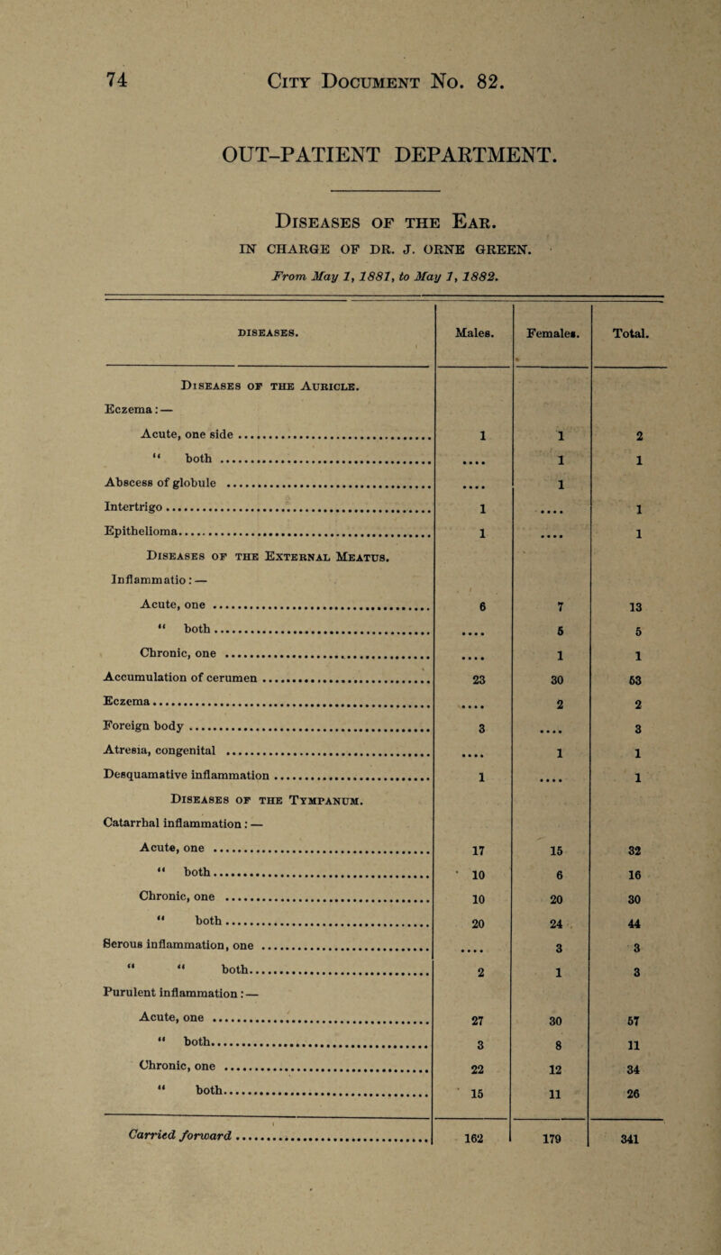 1 74 City Document No. 82. OUT-PATIENT DEPARTMENT. Diseases of the Ear. IN CHARGE OF DR. J. ORNE GREEN. From May 1,1881, to May 1, 1882. DISEASES. Males. Females. % Total. Diseases of the Auricle. Eczema: — Acute, one side. 1 1 2 “ both . • • • • 1 1 Abscess of globule . • • • • 1 Intertrigo... 1 • • • • • 1 Epithelioma. Diseases of the External Meatus. Inflammatio: — 1 • • • • • % 1 Acute, one . 6 7 13 “ both. • • • • 5 5 Chronic, one ... • • • • 1 1 Accumulation of cerumen .. 23 30 63 Eczema. • • • • 2 2 Foreign body. 3 • • • • 3 Atresia, congenital . • • • • 1 1 Desquamative inflammation..... 1 • • • • 1 Diseases of the Tympanum. Catarrhal inflammation: — Acute, one . 17 15 32 “ both. • 10 6 16 Chronic, one . 10 20 30 *' both. 20 24 44 Serous inflammation, one . • • • • 3 3 “ “ both. 2 1 3 Purulent inflammation: — Acute, one . 27 30 57 “ both... 3 8 11 Chronic, one ., 22 12 34 “ both. 15 11 26 1 Carried forward.