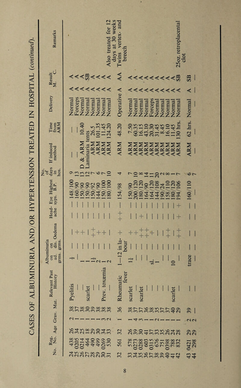 CASES OF ALBUMINURIA AND/OR HYPERTENSION TREATED IN HOSPITAL (continued). r* £ .U Pi *5 > 13 Q |es .s oct; T3 4> T3 §1 •of: C W in C . 1/5 0<~ «cg « n‘ x “ •SPffl X <u £ >1 5- W>1 -a u ax <u o X a* s V TJ <0 O - C/5 s~ s & ctf • *H Sc C s 3 JO < CT3 d O £ W) >> Ph *-h ^ ° C C/5 ££ 13 Pi > nS Ih a <o iii < to o <U 7 Pi^ 6 Z <N <D CD £ T3 O <D CD <*> T3 •* G J-H £ C3 <D Vh +-» (/} ^ >> O c3 oo ^3 a3 X -i—> S-i <D 43 U <D <D Vh X) c<3 G O ”E o ■<—> <D Ih N , O in <N <<<«<<<< ^ <<<<<<<<<$ CP cn <<<<<<<< < <<<<<<<<<< < (D a S-H O Vh o S—I o O «n ^F in cd © cfl vo —‘ ~ g^2 § f*-c p* p* p* c* < g<<<< ^ S C3 QftJ •HH1 c$ ^ E 03 lH a a a J-H U cD Sh M C o o Oi o o o zz O ZZZ in O o O *n in < (N <N in cd — i-ft < <30 o vd i—' fS VO « a •— o a a a a V- J_ o o o o a i- o C/3 O >n >n o in _ cd rf Tf —< Tt 4P .O cd tno-oo^o Tf CN CD —h 03 a o z C/3 S- X ro vo c* pJ pi pi Pi Pi Pi Pi PC oC pC < <<<<<<<<<< < OvcDcdNU-VOP'O U O OO \f HH (N o o o ©OOOCHOOO ^OV^OV OV OV OV —< -H (30 ov © © © oo OMMOMOvJ- ov — —1 ov —- —H CN O © vo — (NO © ooOOOO^tO© 't vo m «n in tj-in oo rf »n © © © Tj- Tt Tt O oo O < •nooovovo-^-ovinooov © 1 VO 1 1 1 1 1 1 II 1 1 1 1 II 1 1 1 1 + 1 l MINIM + + 1 1 + 1 1 1 1 1 1 + 1 l 1 ++1J++1 + + + + + + + -f- + + + 1 1 + l + + 1 + 1 1 03 Sh i § £> <N <N r—I <N cS th|-^ II 1 II l III 1 1 1 1 1 i 1 1 <D | III* r-H 1 o 1 03 1 <D >> Ph <N T3 o3 u on a « x o > <D S-i <D O > X ,<D o3 a <D JP 3 Jh T3 03 O c/l - 1 1 1 JJ 1 1 1 1 1 u Th Th 03 o3 O O </2 C/3 <30 O OV OO OO OO VO 00 CD CD CD CD CD CD CD CD CD —' —< — -h — CD D l - tF in 00 ov o cd <N vo CD (N — (N CD CD CD CD CN T3 Tcf O OV OV O OO © — vo OV OV VO CD VO l- ni (N tf Tt (N m in <n © © o >n vo r-~ oo ov o —< (N CD n <N (N (N (N CD CD CD CD cd —i rT cd in vo Tp <3o CDOOCDincOrnMOOM u-ooO'-cU'inovoocD CNDI'OcdvOUcdUCO O O O O P'OOOnO <N ov CD (N (N ov ov <N CN I—i oo CN Ov ^ (N O CD TF ccf