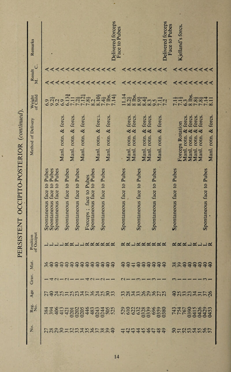 PERSISTENT OCCIPITO-POSTERIOR {continued). Reg. Age Grav. Mat. Position Method of Delivery Weight No. ' of Occiput of Child v 3 co D< <L> c/5 D O 5— +-» .§8 Oh CO (U D (U — y CJ 1/5 CJ c2 O 'd <<<<<<<<<<<<<< <<<<<<<<< <-<-<-<<<•<<! <<<<<<<<<<<<<< <<<<<<<<< <<<<<<<< eoHi ih|h# i|o) ^ ih|<n rn —1 HcafNl Hn © <-4®)o Tcf 0\cNC'}Os — — ct — occ't — TfGH — o> o\ o\ vd so Kt^r^r^ocoot^t^t^ co -H iH|C) O r4# jtN — aN^frr*dc/o — c-j -<o6ooo6odo6oNr-^r--^ ih|oi On'd- — — — rn—oooo — — 2 * ■ t $_1 t. s_ «, 0 0 ,0 0 0 0 0 O O 0 5 0 0 0 0 O =3 cd ^ ^ 4-* O * * * * UL +-> — — *-> 0000 O 0 0 0 0 0 0 0 0 0 0 0 s- 0 O 0 — — 1- •— O Wl,UUI- 0. . . . . T is CD _• _ __ _ £ 2 2 s £ SS £ £ssss 5 000 0 O co D 3 O O O O O O 000 0 O rv O O 0 O 0 0 O — +-> H—> — — HM > — ■*—* +-> +-> 4—* — CD <D (D D D 0 ID D D D D D D CJ CJ CJ D D 0 0 O O D D D U .cd .cd .cd cd cd cd cd cd cd cd cd c^h c+-h c*_ CJ <0 Dc+h DL c*_; c+U co co co CO CO CO CO CO cd 1/5 CO CO CO CO CO CO 0 0 3 0 0 <2 0 0 O 0 O 0 O OOO 0 0 O 0 O 0 O 0 O CD CD <D D D • ^ D D D D D D D COO C C co e C c C C C c cd cd cd cd cd Cl cd cd cd cd cd cd cd — — -4^ — D 'l_’ > +-> — •<—< ■H—> COO c C D C c C C C G c OOO 0 O d 0 0 c O O O 0 Cl Cl Cl a a r° ^ CL a CL a a. Cl C/3 C/3 [O C/3 C/3 C/3 C/3 C/3 6/3 C/3 j hJ J j cd cd j J cd cd cd cd ed fd pi pd j p'p^ pi pc: pi cd Pi Pi j Pi j hJ Pi ^oooooooooooooo tJ- (N — (N — 'd- C<l — (N 00-000000 CN m m — — ooosOOOOOO cricn\t'c]-'-r-^t\i-T}- m O ■ct >o — 10 n tj- (— ld tJ- mi o m mooTctmsDON^Dt^-m O'omn^t'-'t^vo (N'cj-NMmrJMnrifciMMricn m (N ro m <N CN m <N(N ^trtmfSlnnrKN 'tTtcom — — <N in ooonO — tNOOO mm-rJ-rt-sfCNCNCN . 000 lo m m Tj- v~i >/~> O' Tt 00 Tj- rj- o <N <N \t \t n n in 10 m o o OOlOtOOON'OONO -nmMmoMnoo OO OO m-'cfr~~-o,/'>'>ooro TtncOOv - (N <N UO t^-r~-r^rnTf-rt-ctTr OOOOO 6 Z r- 00 O' O — Mr)\t<n\0t^M0\O (NcNcNmmrnmmmmmmmrf -(Nr)Tj-nvoM3oa\ O — M m\t- invo inirinininviinin 14