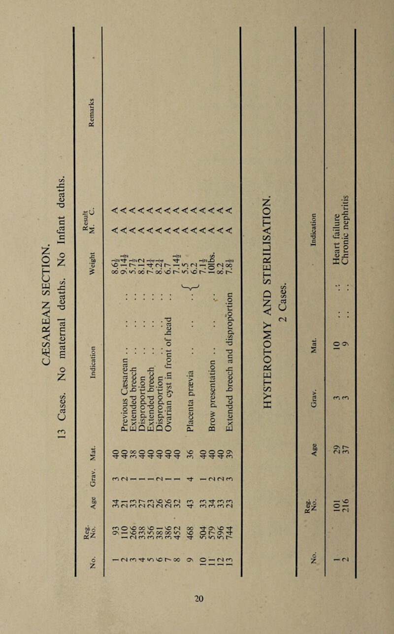 CESAREAN SECTION. 13 Cases. No maternal deaths. No Infant deaths. wi B <o c4 3 (/) a!' :U •SP ‘S £ c _o •*-» as o • T3 C > 3 u a <0 60 < 60 rj <uJ3 p^Z o Z <<<<<<<<<<<<<< —6< iH|ofNj Tf Hei.O Hn ^^ ~ ^ ^ ^ o ^ ^ oooNioodt^oo'dt^i^'Ot^Moor' .T3 .03 <U r-| (h o -t—> .c c 2 <d jo x: ^ is o o c a) c <u d,rt CD Q <D o j_, & u, .2 U Sh s-( >» ^ T3 O t3 O ° 2 « au ac o’d OX! O ctf > i» a<u ab £ ** *•*! muQwQO ’> « t- a aS CD o 05 c o '4—» as +-> C <D </) <D S-, cx £ o 1— CQ C _o M *2 Q, O u, a t/5 T3 C as x: o CD <D 6* JO T3 <D T3 C <D -»-> m o o oo O O O O o vo O O O ov co ■'cf co 'T ^t CO m (N - - - <n - - - <N (N CO co co VO vo <N co m CO CO m cn co <N (N ts <N co m ro CO <N m O vo oc v© vo r\ oo ov vo xl- ON r—« V© co UO oo oo >o VO O r- ov Tj- r-H (N co co CO co ^t un m uo r- , (N co xl- IT) VO r- 00 OV O <N CO X O HH < 00 0^ HJ H oo Q £ < >H § o H O X w H oo >< X c/} <u CO cd u <N c .2 c3 3 c a s > 5 « 60 < 60 O <D ^7 C z — <N 101 29 3 10 .. .: Heart failure 216 37 3 9 .... Chronic nephritis