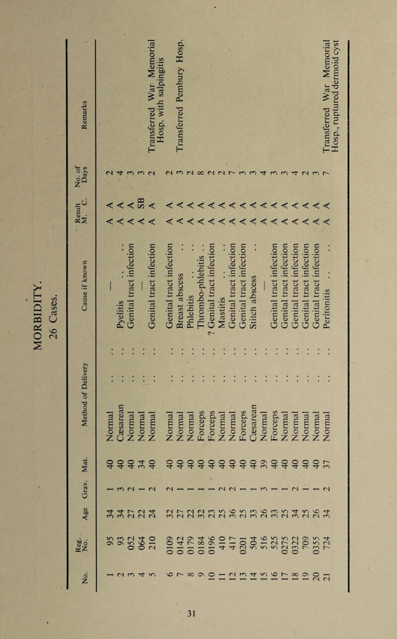 H CO rs w LJ C/5 O <N vi c« E <u oi tvj o >> . es oQ z <L> • c £ 3 d u >» U( <U > *3 Q <4-1 o ’d o x -f-* <u s > cd In 0 1) 6fl < bo o u 2 ttiZ o Z <3 - • »*H Vh O e-S <L» .tS s 2 oJ H s- ,<u Cl C/5 S£ O D Tt n M (S^MOOMlNhW mn)-com^O4r0O' <<<!<< <<<:<<<<<<<<<<<<< a .2 C/2 O X ’2 o E >> u p <D 5 LO E S-H 03 Oh £ k> S— S— U* <2 C/0 C/2 eu O _o • _o _o .o _g d—> *o 1/2 -*-* 4-» ■4—* 4-> d-d1 +-» 4—# <2 <2- £ 'I & <2 <2 c2 d^ di da C/5 C/5 '4—* > ■(-> J—1 03 C/5 W -4—* X) — C/5 >4—* X 03 , 4-> 4—* 4-* 13 13 4—> ■4—* E 2 *4-> 13 03 13 13 13 03 >-+-# '*—* -*—> C/5 • *»h 4—« 4—» X 4—* 4—* -^d O O PQ ou aj aow ooooofl; ^_4 03 ,-- -| _4 C/5 C/2 , 1 C/2 03 C/2 r- -i E i— o3 E E E E u U E u o3 E E E o & o o o O o o o o O o o Si G o o o o o O o o o 'nT o o o o o o o o o o ON o o o o o O' ■'t rn tj- '=fr ■^r '3‘ rN ^t- ^t m - m (N (N (N - - - (N fN — - m - - (N - - 04 -'fr r- <N (N r- (N (N rn >0 NO m NO m in •^r in NO nr m m cs <N <N m (N (N m (N rj ro r) m <N C<2 (N m 04 04 m tn m <N O ON (N ON NO O ^f- NO m m 04 On >n nj- ON ON cn NO o r- oo ON O O *—H (N r-~ (N O <n 04 O o C4 — i—< d-d ^-d 2j- ^t <N IT) IT) in (N m O' rn O' o o o O o O o O O (N C^2 NT, NO r~- 00 ON o m IT) NO oo ON O — 1—* i—' <—t 1—4 '—i >—i 04 ot Hosp., ruptured dermoid cyst