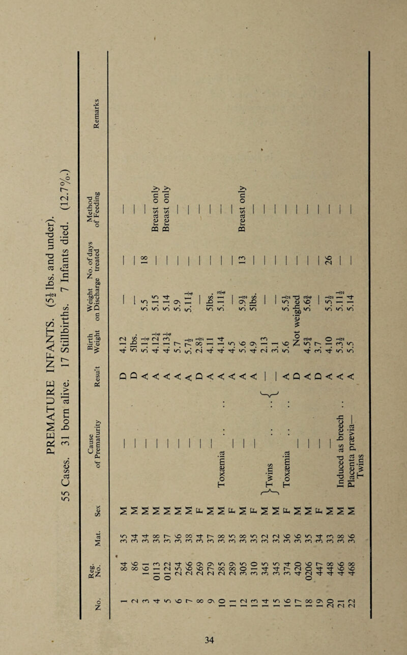 PREMATURE INFANTS. (51 lbs. and under). 55 Cases. 31 born alive. 17 Stillbirths. 7 Infants died. (12.7%.) </> 2*: V (4 60 T3 .C 2 *3 J. (0 i|Ph <, c«_, cci ^3 t3 <d O u 6 60 ■a ta 42 .c M a ‘S.S3 J=42 72 60 —'S 3 CO 1) C* <u 3 S2 3 3 6 U 8 Oh U- O X <u I/) 60 o B(Z o Z jx jn c c o o *-> *-> c/5 C/5 c3 cC <u <u S- S- cq pa >5 *—4 c o +-> C/5 o3 a> i-i pq 1 I oo I I I | 1 ^ | | 1 | so I 1 II - II 1 1 1 1 1 — 1 1 1 1 <N 1 1 1 m rt *-W ¥-H 1 2? ^ 1 55 1 1 Hm T3 4# 1 1 l ^ ’“J ON • • 1 x — 1 ON X 1 1 m <d • n so 1 <n m >n in >n in • t—i|^ <N 55 <N m rHiM H® — X , I — — t— t OO rj- m — m SO Os — bO *53 £ vc 4 in u |C<M -h|m i— Tj- m — — in in in O H®> — mm Tf m rj- m m I | < Q < Q < < < xi o I <D 63 <L> S-l X aJ E « x o H a3 s 58 x o H > & S a T3 ft O 3 -a c 6j !/5 -3 c C ’3 cu > O rl s m,^t'7Foou-‘OooT}-u~oomoom(N(NSDsomTj-mooso mmmmmmmmmmmmmmmmmmmmmm Tf so —imrNTtsoososmosmomm^osor^oosooo ooooso — (Nmsosor-ocooO'— -n-^l-c^-fNO'ct'^-soso -H^-uf'lNNUNricrKhmchTtrl't^tTfvt O O O Ufhvtvisouooaco m m Tf m so r- oo os O — c i